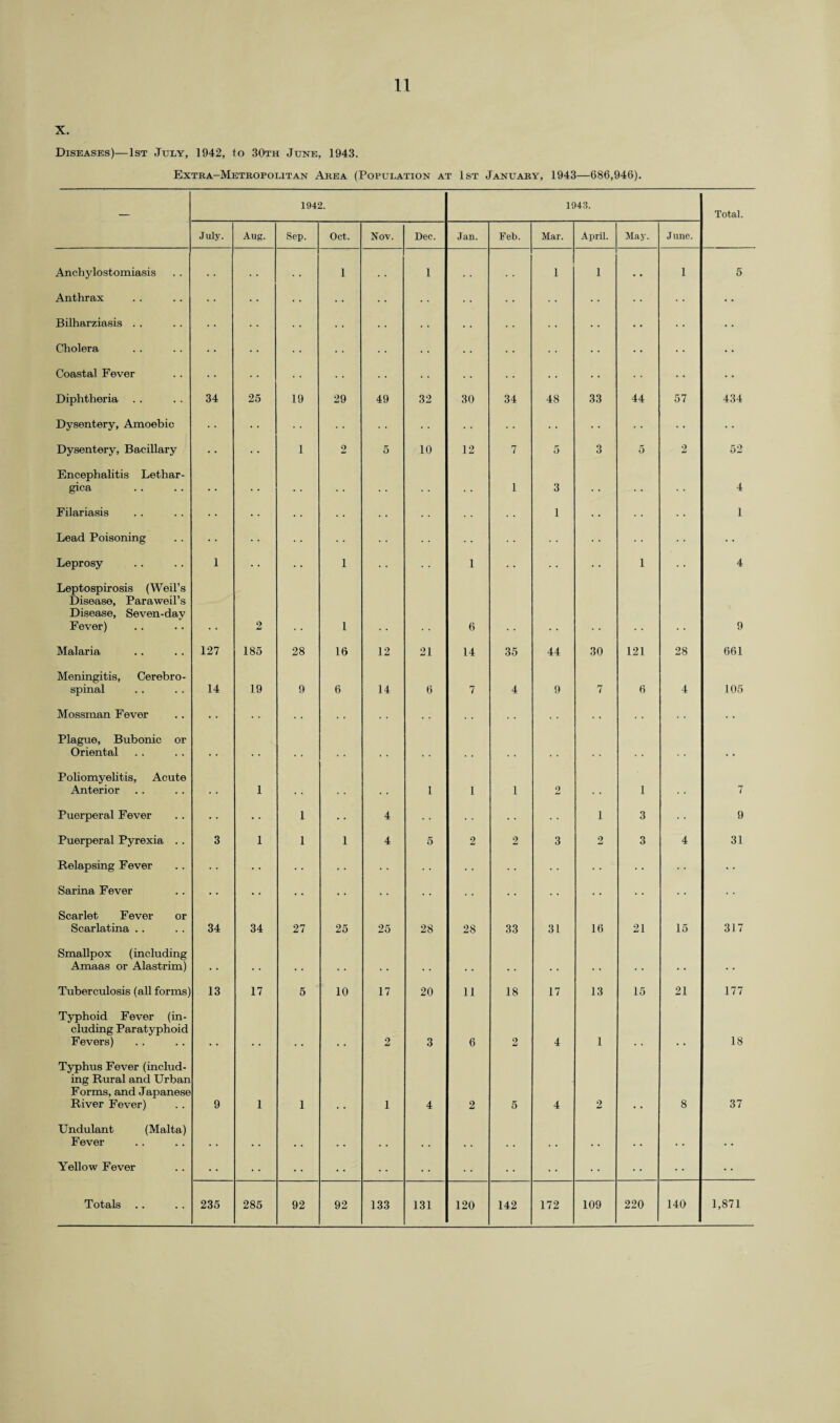 X. Diseases)—1st July, 1942, to 30th June, 1943. 11 Extea-Metropolitan Area (Population at 1st January, 1943—686,946). 1942. 1943. Total. July. Aug. Sep. Oct. Nov. Dec. Jan. Feb. Mar. April. May. June. Anchylostomiasis . . 1 . . 1 . . 1 1 . • 1 5 Anthrax • • • • • • • • • • • • • • Bilharziasis . . • • • • • • • • • • • • • • • • • • Cholera ... 1 • .. . • . . • • • ■ • • • • • • Coastal Fever • • •. • ■ • • Diphtheria 34 25 19 29 49 32 30 34 48 33 44 57 434 Dysentery, Amoebic • • .. .. • • • • Dysentery, Bacillary • • 1 2 5 10 12 7 5 3 5 2 52 Encephalitis Lethar- gica • . • . . . 1 3 4 Filariasis .. . • . • 1 • • • • 1 Lead Poisoning ... Leprosy 1 • • • • 1 1 1 4 Leptospirosis (Weil’s Disease, Paraweil’s Disease, Seven-day Fever) 2 1 6 9 Malaria 127 185 28 16 12 21 14 35 44 30 121 28 661 Meningitis, Cerebro¬ spinal 14 19 9 6 14 6 7 4 9 7 6 4 105 Mossman Fever • • • • • • • • . • • • Plague, Bubonic or Oriental , , , , .. .. .. .. .. .. , , , , , , Poliomyelitis, Acute Anterior , , 1 .. 1 1 1 2 1 . , 7 Puerperal Fever • • 1 • • 4 • • y : i 3 9 Puerperal Pyrexia . . 3 1 1 1 4 5 2 2 3 2 3 4 31 Relapsing Fever Sarina Fever • • • • • • «• • - .. Scarlet Fever or Scarlatina . . 34 34 27 25 25 28 28 33 31 16 21 15 317 Smallpox (including Amaas or Alastrim) • . , # , , . . , . • . . . Tuberculosis (all forms) 13 17 5 10 17 20 11 18 17 13 15 21 177 Typhoid Fever (in¬ cluding Paratyphoid Fevers) 2 3 6 2 4 1 18 Typhus Fever (includ¬ ing Rural and Urban Forms, and Japanese River Fever) 9 1 1 1 4 2 5 4 2 8 37 Undulant (Malta) Fever # # .. # , . # , . , , Yellow Fever • • ** • • • • . • • • • • • • • • • •