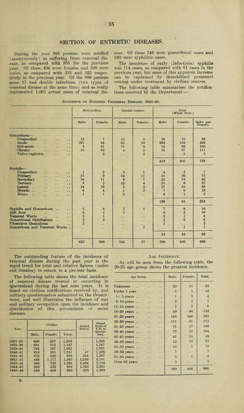 SECTION OF ENTHETIC DISEASES. During the year 986 persons' were notified (anonymously) as suffering from venereal dis¬ ease, as compared with 858 for the previous year. Of these 406 were females and 580 were males, as compared with 533 and 325 respec¬ tively in the previous year. Of the 986 persons some 17 had double infections (two types of venereal disease at the same time) and so really represented 1,003 actual cases of venereal dis¬ ease. Of these 746 were gonorrhoeal cases and 240 were syphilitic cases. The incidence of early (infectious) syphilis was 114 cases, as compared with 61 cases in the previous year, but some of this apparent increase can be explained by demobilised personnel coming under treatment by civilian centres. The following table summarises' the notifica¬ tions received by the Department:— Incidence of Notified Venereal Disease, 1945-46. Metropolitan Outside Centres. Total (Whole State.) Males. Females. Males. Females. Males. Females. Males and Females. Gonorrhoea— Unspecified 13 7 15 3 28 10 38 Acute 297 94 65 10 362 104 466 Sub-acute 3 81 11 8 14 89 103 Chronic . . 10 92 4 5 14 97 111 Vulvo-vaginitis 3 2 5 5 418 305 723 Syphilis— Unspecified I 2 3 1 4 3 7 Primary 37 9 14 11 51 20 71 Secondary 16 11 9 7 25 18 43 Tertiary. . 8 2 13 4 21 6 27 Latent . . 24 29 3 2 27 31 58 Heredo . . 6 4 1 2 7 6 13 Neuro 1 1 3 • • 4 1 5 139 85 224 Syphilis and Gonorrhoea .. 5 8 2 1 7 9 16 Soft Sore 6 2 2 8 2 10 Venereal Warts 3 1 3 1 4 Gonorrhoeal Ophthalmia . . 3 3 , , 3 3 6 Ulcerative Granuloma 2 , , 2 , , 2 Gonorrhoea and Venereal Warts.. • • • • • • ' 1 1 1 23 16 39 435 349 145 57 580 406 986 The outstanding feature of the incidence of venereal disease during the past year is the rapid trend for total and relative figures (males and females) to return to a pre-war basis. The following table shows the total incidence of venereal disease treated or occurring in Queensland during the last nine years. It is based on civilian notifications’ received by, and military questionnaires submitted to, the Depart¬ ment, and well illustrates the influence of war and military occupation upon the incidence and distribution of this pre-eminent of social diseases. Year. Males. Civilian. Females. Totals. Armed Forces. Grand Total of V.D. in Queens¬ land. 1937-38 899 357 1,256 .. 1,256 1938-39 834 313 1,147 1,147 1939-40 794 297 1,091 . . 1,091 1940-41 916 365 1,281 47 1,328 1941-42 673 220 893 314 1,207 1942-43 448 1,117 1,565 1,536 3,101 1943-44 488 746 1,234 1,484 2,718 1944-45 325 533 858 1,533 2,391 1945-46 580 406 986 323 1,309 Age Incidence. As will be seen from the following table, the 20-25 age group shows the greatest incidence. Age Group. Males. Females. Total. Unknown 22 11 33 Under 1 year 5 5 10 1— 5 years . . 1 3 4 6-10 years . . 3 2 5 11—15 years .. 3 3 6 16-20 years . . 49 84 133 21-25 years .. 145 146 291 26-30 years .. 111 61 172 31-35 years .. 71 37 108 36-40 years .. 77 27 104 41-45 years . . 41 15 56 46-50 years . . 22 10 32 51—55 years . . 15 1 16 56-60 years .. 7 7 61-65 years . . 3 1 4 Over 65 years 5 • •' 5 580 406 986 B