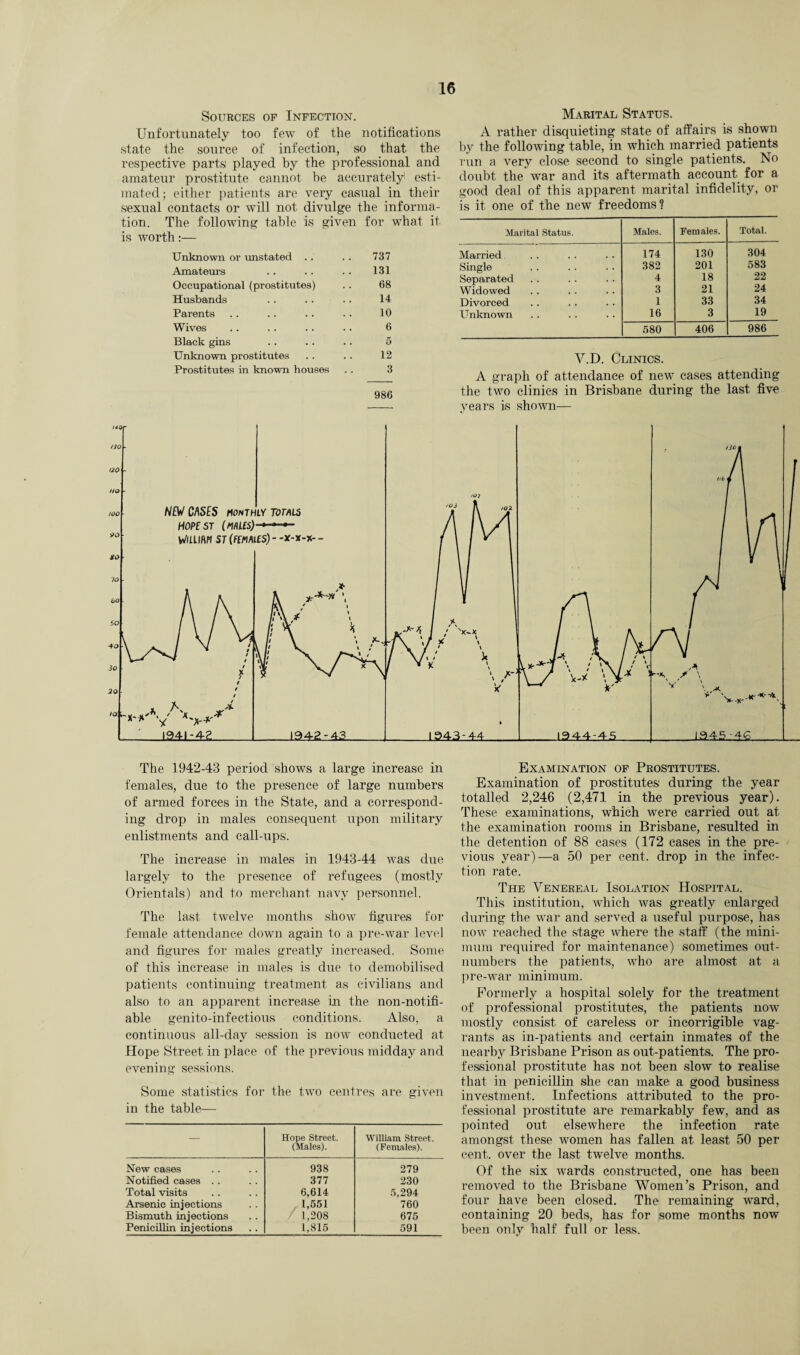 Sources op Infection. Unfortunately too few of the notifications state the source of infection, so that the respective parts' played by the professional and amateur prostitute cannot be accurately esti¬ mated; either patients are very casual in their sexual contacts or will not divulge the informa¬ tion. The following table is given for what it is worth:— Unknown or unstated .. .. 737 Amateurs .. .. .. 131 Occupational (prostitutes) . . 68 Husbands .. .. .. 14 Parents . . .. .. .. 10 Wives .. .. .. .. 6 Black gins .. . . .. 5 Unknown prostitutes .. .. 12 Prostitutes in known houses .. 3 986 Marital Status. A rather disquieting state of affairs is shown by the following table, in which married patients run a very close second to single patients. No doubt the war and its aftermath account for a good deal of this apparent marital infidelity, or is it one of the new freedoms? Marital Status. Males. Females. Total. Married 174 130 304 Single 382 201 583 Separated 4 18 22 Widowed 3 21 24 Divorced 1 33 34 Unknown 16 3 19 580 406 986 V.D. Clinics. A graph of attendance of new cases attending the two clinics in Brisbane during the last five years is shown— The 1942-43 period shows a large increase in females, due to the presence of large numbers of armed forces in the State, and a correspond¬ ing drop in males consequent upon military enlistments and call-ups. The increase in males in 1943-44 was due largely to the presence of refugees (mostly Orientals) and to merchant navy personnel. The last twelve months show figures for female attendance down again to a pre-war level and figures for males greatly increased. Some of this increase in males is due to demobilised patients continuing treatment as civilians and also to an apparent increase in the non-notifi- ahle genito-infectious conditions. Also, a continuous all-day session is now conducted at Hope Street in place of the previous midday and evening sessions. Some statistics for the two centres are given in the table— — Hope Street. (Males). William Street. (Females). New cases 938 279 Notified cases . . 377 230 Total visits 6,614 5,294 Arsenic injections 1,551 760 Bismuth injections 1,208 675 Penicillin injections 1,815 591 Examination of Prostitutes. Examination of prostitutes during the year totalled 2,246 (2,471 in the previous year). These examinations, which were carried out at the examination rooms in Brisbane, resulted in the detention of 88 cases (172 cases in the pre¬ vious year)—a 50 per cent, drop in the infec¬ tion rate. The Venereal Isolation Hospital. This institution, which was greatly enlarged during the war and served a useful purpose, has now reached the stage where the .staff (the mini¬ mum required for maintenance) sometimes out¬ numbers the patients, tvho are almost at a pre-war minimum. Formerly a hospital solely for the treatment of professional prostitutes, the patients now mostly consist of careless or incorrigible vag¬ rants as in-patients and certain inmates of the nearby Brisbane Prison as out-patients. The pro¬ fessional prostitute has not been slow to realise that in penicillin she can make a good business investment. Infections attributed to the pro¬ fessional prostitute are remarkably few, and as pointed out elsewhere the infection rate amongst these women has fallen at least 50 per cent, over the last twelve months. Of the six wards constructed, one has been removed to the Brisbane Women’s Prison, and four have been closed. The remaining ward, containing 20 beds, has for some months now been only half full or less.