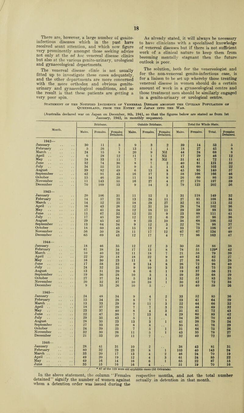 There are, however, a large number of genito- infectious diseases which in the past have received scant attention, and which now figure very prominently amongst those seeking advice not only at the ad hoc venereal disease clinics but also at the various genito-urinary, urological and gynaecological departments'. The venereal disease clinic is not usually fitted up to investigate these cases adequately, and the other departments are more concerned with the more orthodox and obvious genito¬ urinary and gynaecological conditions, and so the result is that these patients are getting a very poor spin. As already stated, it will always be necessary to have clinicians with a specialised knowledge of venereal diseases but if there is not sufficient work of a clinical nature to keep them from becoming mentally stagnant then the future outlook is poor. The solution, both for the venereologist and for the non-venereal genito-infeetious case, is for a liaison to be set up whereby those treating venereal disease in women should do a certain amount of work in a gynaecological centre and those treatment men should be similarly engaged in a genito-urinary or urological centre. Statement of the Notified Incidence of Venereal Disease amongst the Civilian Population of Queensland, from the Entry of Japan into the War. (Australia declared war on Japan on Decenber, 8th, 1941, so that the figures below are stated as from 1st January, 1942, in monthly sequence). Brisbane. Outside Brisbane. Total for Whole State. Month. Males. Females. Females Detained. Males. Females. Females Detained. Males. Females. Total. Females Detained. 1942— January 30 11 3 9 3 2 39 14 53 5 February 5 26 7 13 1 1 18 27 45 8 March . . 24 15 8 20 9 Nil 44 24 68 8 April .. 6 28 12 11 1 Nil 17 29 46 12 May 24 33 11 7 8 Nil 31 41 72 11 June 32 74 30 8 7 2 40 81 121 32 July. 34 55 21 9 5 1 43 60 103 22 August 39 82 49 6 13 8 45 95 140 57 September 42 91 43 16 17 3 58 108 166 46 October 15 46 20 11 14 8 26 60 86 28 November 11 143 55 16 27 4 27 170 197 59 December 70 109 53 9 14 3 79 123 202 56 1943— January 20 106 31 11 12 1 31 118 149 32 February 14 57 23 13 24 11 27 81 108 34 March .. 14 52 25 18 29 27 32 81 113 52 April 16 43 26 12 31 10 28 74 102 36 May 17 41 24 12 18 11 29 59 88 35 June 11 67 32 12 21 9 23 88 111 41 July. 17 45 30 12 12 6 29 57 86 36 August 29 45 42 9 23 10 38 68 106 52 September 13 64 34 9 12 3 22 76 98 37 October 18 60 43 15 13 4 33 73 106 47 November 56 50 28 11 17 12 67 67 134 40 December 65 69 43 12 17 4 77 86 163 47 1944— January 18 46 35 12 12 3 30 58 88 38 February 61 38 34 17 13 8 78 51 129* 42 March . . 10 40 32 11 18 7 21 58 79 39 April 22 20 18 18 22 9 40 42 82 27 May 16 30 23 11 8 5 27 38 65 28 June 17 58 32 9 14 8 26 72 98 40 July. 24 32 25 9 10 3 33 42 75 28 August 13 31 20 6 6 1 19 37 56 21 September 19 36 28 10 3 1 29 39 68 29 October 27 37 34 5 14 1 32 51 83 35 November 20 32 37 10 10 1 30 42 72 38 December 9 35 26 10 5 19 40 59 26 1945— January 24 48 34 9 4 2 33 52 85 36 February 15 34 28 8 7 1 23 41 64 29 March . . 13 33 29 9 11 3 22 44 66 32 April .. 18 37 29 7 7 3 25 44 69 32 May 23 37 40 8 4 3 31 41 72 43 June 22 47 38 7 13 4 29 60 89 42 July. 29 35 43 5 1 34 36 70 43 August 28 35 23 13 3 1 41 38 79 24 September 27 33 29 8 8 35 41 76 29 October 24 39 25 7 5 1 31 44 76 26 November 32 30 26 11 5 1 43 35 78 27 December 21 33 20 11 7 32 40 72 20 1946— January 28 41 31 10 2 38 43 81 31 February 80 32 23 23 8 1 103 40 143 24 March . . 33 20 17 13 4 2 46 24 70 19 April .. 49 20 19 12 4 3 61 24 85 22 May 49 16 14 16 6 1 65 22 87 16 June 35 15 16 16 4 . . 51 19 70 16 * 67 of the 129 were old syphilitic cases (62 Orientals). In the above statement, the column “Females respective months, and not the total number detained” signify the number of women against actually in detention in that month, whom a detention order was issued during the