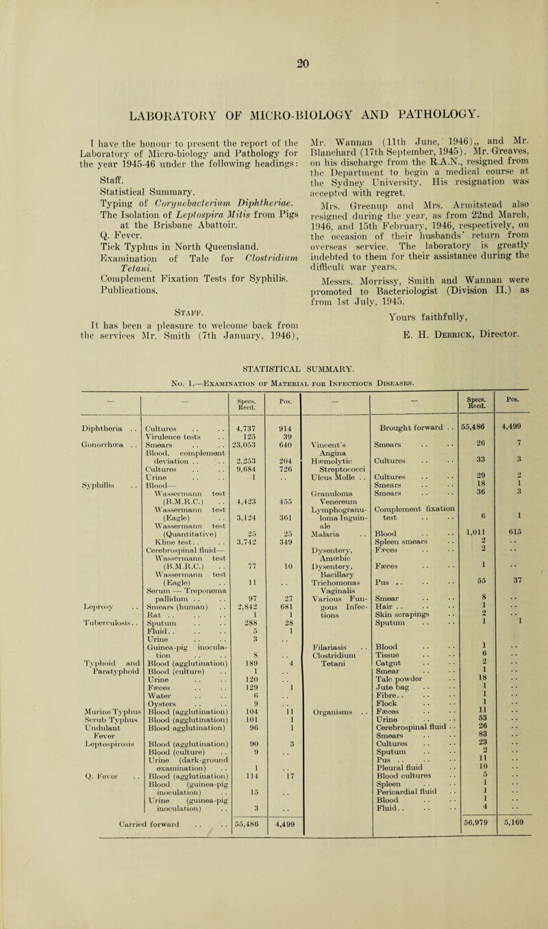 LABORATORY OF MICRO BIOLOGY AND PATHOLOGY. I have the honour to present the report of the Laboratory of Micro-biology and Pathology for the year 1945-46 under the following headings: Staff. Statistical Summary. Typing of Corynebacterium Diphtheriae. The Isolation of Leptospira Mitis from Pigs at the Brisbane Abattoir. Q. Fever. Tick Typhus in North Queensland. Examination of Talc for Clostridium Tetani. Complement Fixation Tests for Syphilis. Publications. Staff. It has been a pleasure to welcome back from the services Mr. Smith (7th January, 1946), Mr. Wannan (11th June, 1946),, and Mr. Blanchard (17th September, 1945). Mr. Greaves, on his discharge from the R.A.N., resigned from the Department to begin a medical course at the Sydney University. His resignation was accepted with regret. Mrs. Greenup and Mrs. Armitstead also resigned during the year, as from 22nd March, 1946, and 15th February, 1946, respectively, on the occasion of their husbands’ return from overseas service. The laboratory is greatly indebted to them for their assistance during the difficult war years. Messrs. Morrissy, Smith and Wannan were promoted to Bacteriologist (Division II.) as from 1st July, 1945. Yours faithfully, E. H. Derrick, Director. STATISTICAL SUMMARY. No. 1.-—Examination of Material for Infectious Diseases. — — Specs. Reed. Pos. — — Specs. Reed. Pos. Diphtheria . . Cultures 4,737 914 Brought forward . . 55,486 4,499 Virulence tests 125 39 Gonorrhoea .. Smears 23,053 640 Vincent's Smears 26 7 Blood, complement Angina deviation . . 2,253 204 Haemolytic Cultures 33 3 Cultures 9,684 726 Streptococci Urine 1 # . Ulcus Molle . . Cultures 29 Syphillis Blood— Smears 18 i YVassermann test Granuloma Smeai’s 36 3 (B.M.R.C.) 4,423 455 Venereum Wassermann test Lymphogranu- Complement fixation (Eagle) 3,124 361 loma Inguin- test 6 i Wassermann test ale (Quantitative) 25 25 Malaria Blood 1,011 615 Kline test. . 3,742 349 Spleen smears 2 • * Cerebrospinal fluid— Dysentery, Faeces 2 Wassermann test Amoebic (B.M.R.C.) 77 10 Dysentery, Faeces 1 • * Wassermann test Bacillary (Eagle) 11 • . Trichomonas Pus .. 55 37 Serum — Treponema Vaginalis pallidum . . 97 27 Various Fun- Smear 8 • * Leprosy Smears (human) 2,842 681 gous Infec- Hair . . 1 Rat. 1 1 tions Skin scrapings • ' Tuberculosis. . Sputum 288 28 Sputum 1 1 Fluid. 5 1 Urine 3 Guinea-pig inocula- Filariasis Blood 1 tion 8 Clostridium Tissue 6 Typhoid and Blood (agglutination) 189 4 Tetani Catgut 2 Paratyphoid Blood (culture) 1 Smear 1 Urine 120 Talc powder 18 Faeces 129 1 Jute bag 1 Water 6 Fibre.. 1 Oysters 9 Flock 1 Murine Typhus Blood (agglutination) 104 11 Organisms Faeces 11 Scrub Typhus Blood (agglutination) 101 1 Urine 53 Undulant Blood agglutination) 96 1 Cerebrospinal fluid . • 26 Fever Smears 83 Leptospirosis Blood (agglutination) 90 3 Cultures 23 Blood (culture) 9 . . Sputum 2 Urine (dark-ground Pus . . 1 1 examination) 1 Pleural fluid 10 Q. Fever Blood (agglutination) 114 17 Blood cultures 5 Blood (guinea-pig Spleen 1 inoculation) 15 . . Pericardial fluid 1 Urine (guinea-pig Blood 1 inoculation) 3 • • Fluid. 4 Carried forward 55,486 4,499 56,979 5,169