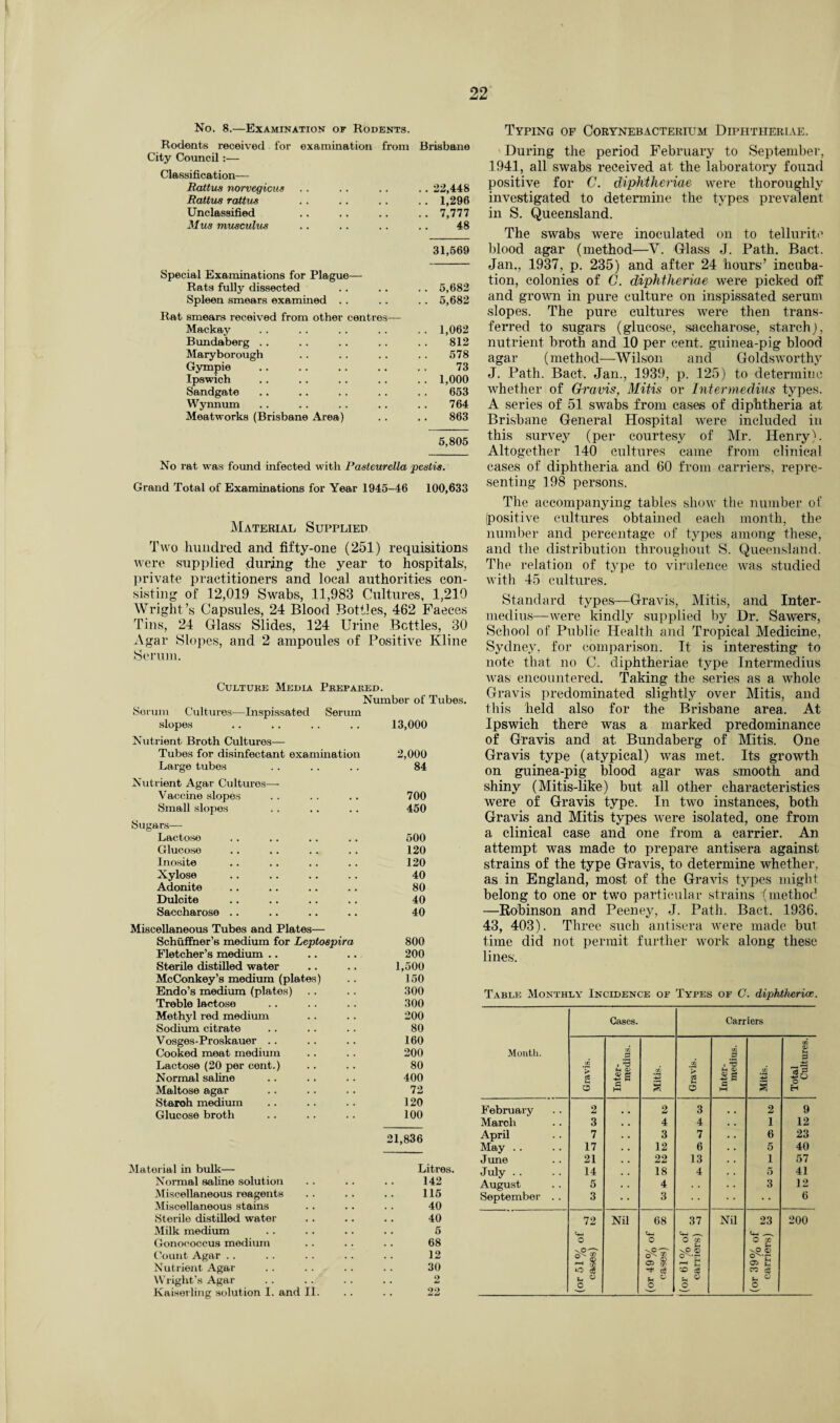 No. 8.—Examination of Rodents. Rodents received for examination from Brisbane City Council:— Classification— Battue norvegicus . . . . .. . . 22,448 Rattus rattus .. .. . . .. 1,296 Unclassified .. . . .. .. 7,777 Mus musculus .. .. . . .. 48 31,569 Special Examinations for Plague— Rats fully dissected .. .. . . 5,682 Spleen smears examined .. .. .. 5,682 Rat smears received from other centres— Mackay .. . . .. . . .. 1,062 Bundaberg .. . . .. .. . . 812 Maryborough .. . . .. . . 578 Gympie .. .. .. .. .. 73 Ipswich .. .. .. .. .. 1,000 Sandgate .. .. .. .. .. 653 Wynnum .. .. . . .. .. 764 Meatworks (Brisbane Area) . . .. 863 5,805 No rat was found infected with Pasteurella pestis. Grand Total of Examinations for Year 1945-46 100,633 Material Supplied Two hundred and fifty-one (251) requisitions were supplied during the year to hospitals', private practitioners and local authorities con¬ sisting of 12,019 Swabs, 11,983 Cultures, 1,210 Wright’s Capsules, 24 Blood Bottles, 462 Faeces Tins, 24 Glass Slides, 124 Urine Betties, 30 Agar Slopes, and 2 ampoules of Positive Kline Serum. Cultuhe Media Prepared. Number of Tubes. Scrum Cultures—Inspissated Serum slopes 13,000 Nutrient Broth Cultures— Tubes for disinfectant examination 2,000 Large tubes 84 Nutrient Agar Cultures—- Vaccine slopes 700 Small slopes 450 Sugars— Lactose 500 Glucose 120 Inosite 120 Xylose 40 Adonite 80 Dulcite 40 Saccharose .. 40 Miscellaneous Tubes and Plates— Schiiffner’s medium for Leptospira 800 Fletcher’s medium .. 200 Sterile distilled water 1,500 McConkey’s medium (plates) 150 Endo’s medium (plates) 300 Treble lactose 300 Methyl red medium 200 Sodium citrate 80 Vosges-Proskauer .. 160 Cooked meat medium 200 Lactose (20 per cent.) 80 Normal saline 400 Maltose agar 72 Staroh medium 120 Glucose broth 100 21,836 Material in bulk— Litres. Normal saline solution 142 Miscellaneous reagents 115 Miscellaneous stains 40 Sterile distilled water 40 Milk medium 6 Gonococcus medium 68 Count Agar .. 12 Nutrient Agar 30 Wright’s Agar 2 Kaiserling solution I. and II. 22 Typing op Corynebacterium Diphtherias. During the period February to September, 1941, all swabs received at the laboratory found positive for C. diphtheriae were thoroughly investigated to determine the types prevalent in S. Queensland. The swabs were inoculated on to tellurite blood agar (method—V. Glass J. Path. Bact. Jan., 1937, p. 235) and after 24 hours’ incuba¬ tion, colonies of C. diphtheriae were picked off and grown in pure culture on inspissated serum slopes. The pure cultures were then trans¬ ferred to sugars (glucose, saccharose, starch), nutrient broth and 10 per cent, guinea-pig blood agar (method—Wilson and Goldsworthy J. Path. Bact. Jan., 1939, p. 125) to determine whether of Gravis, Mitis or Intermedins types. A series of 51 swabs from cases of diphtheria at Brisbane General Hospital were included in this survey (per courtesy of Mr. Henry). Altogether 140 cultures came from clinical cases of diphtheria and 60 from carriers, repre¬ senting 198 persons. The accompanying tables show the number of [positive cultures obtained each month, the number and percentage of types among these, and the distribution throughout S. Queensland. The relation of type to virulence was studied with 45 cultures. Standard types—Gravis, Mitis, and Inter¬ medins—were kindly supplied by Dr. Sawers, School of Public Health and Tropical Medicine, Sydney, for comparison. It is interesting to note that no C. diphtheriae type Intermedius was encountered. Taking the series as a whole Gravis predominated slightly over Mitis, and this held also for the Brisbane area. At Ipswich there was a marked predominance of Gravis and at Bundaberg of Mitis. One Gravis type (atypical) was met. Its growth on guinea-pig blood agar was smooth and shiny (Mitis-like) but all other characteristics were of Gravis type. In two instances, both Gravis and Mitis types were isolated, one from a clinical case and one from a carrier. An attempt was made to prepare antisera against strains of the type Gravis, to determine whether, as in England, most of the Gravis types might belong to one or two particular strains (method —Bobinson and Peeney, J. Path. Bact. 1936. 43, 403). Three such antisera were made but time did not permit further work along these lines. Table Monthly Incidence of Types of C. diphtheria:. Cases. Carriers Month. Gravis. Inter- medius. Mitis. Gravis. Inter¬ medius. Mitis. Total Cultures. February 2 2 3 , , 2 9 March 3 4 4 . . 1 12 April 7 3 7 . . 6 23 May .. 17 12 6 5 40 June 21 22 13 . . 1 57 July . . 14 18 4 . . 5 41 August 5 4 3 12 September .. 3 3 6 72 O O5 s' *o $ i- « o Nil 68 Cm O Its Cs v: c$ (- « O (or 61% of earners) Nil (or 39% of carriers) w 200