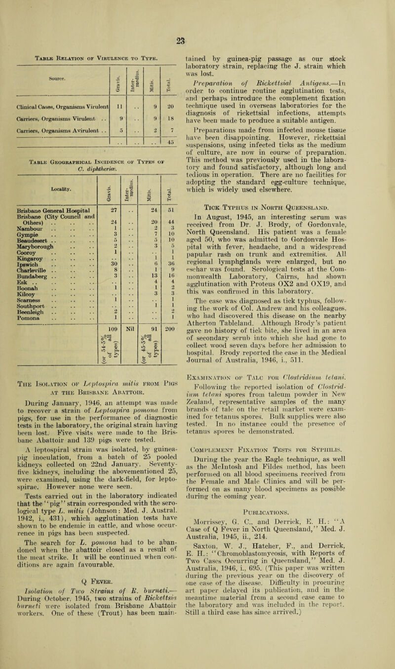 Table Relation of Virulence to Type. Source. Gravis. Inter- medius. CD ’-*3 § Total. Clinical Cases, Organisms Virulent 11 • • 9 20 Carriers, Organisms Virulent . . 9 9 18 Carriers, Organisms Avirulent . . 5 2 7 • • 45 Table Geographical Incidence of Types of C. diphtheria}. Locality. Gravis. Inter¬ medins. S Total. Brisbane General Hospital Brisbane (City Council and 27 • • 24 51 Others) 24 20 44 Nambour 1 2 3 Gympie 3 7 10 Beaudesert .. 5 5 10 Maryborough 2 3 5 1 Cooroy i i Kingaroy 30 i Ipswich 6 1 30 9 Charleville .. 8 Bundaberg .. 3 13 10 Esk. . . 4 4 Boonah 1 1 2 Kilcoy 1 3 3 Scarness • * 1 Southport • • 1 1 Beenleigh 2 • • 2 Pomona i • • i 109 sPS *? ^ O pH u O Nil (or 45-5% of all types) 2 200 The Isolation of Leptospira mitis from Pigs at the Brisbane Abattoir. During January, 1946, an attempt was made to recover a strain of Leptospira pomona from pigs, for use in the performance of diagnostic tests in the laboratory, the original strain having been lost. Five visits were made to the Bris¬ bane Abattoir and 139 pigs were tested. A leptospiral strain was isolated, by guinea- pig inoculation, from a batch of 25 pooled kidneys collected on 22nd January. Seventy- five kidneys, including the abovementioned 25, were examined, using the dark-field, for lepto- spirae. However none were seen. Tests carried out in the laboratory indicated that the ‘‘pig” strain corresponded with the sero¬ logical type L. mitis (Johnson: Med. J. Austral. 1942, i., 431), which agglutination tests have shown to be endemic in cattle, and whose occur¬ rence in pigs has been suspected. The search for L. pomona had to be aban¬ doned when the abattoir closed as a result of the meat strike. It will be continued when con¬ ditions are again favourable. Q Fever. Isolation of Tiro Strains of R. burneti.— During October. 1945, two strains of Rickettsia burncti were isolated from Brisbane Abattoir workers. One of these (Trout) has been main¬ tained by guinea-pig passage as our stock laboratory strain, replacing the J. strain which was lost. Preparation of Rickettsial Antigens.—In order to continue routine agglutination tests, and perhaps introduce the complement fixation technique used in overseas laboratories for the diagnosis of rickettsial infections, attempts have been made to produce a suitable antigen. Preparations made from infected mouse tissue have been disappointing. However, rickettsial suspensions, using infected ticks as the medium of culture, are now in course of preparation. This method was previously used in the labora¬ tory and found satisfactory, although long and tedious in operation. There are no facilities for adopting the standard egg-culture technique, which is widely used elsewhere. Tick Typhus in North Queensland. In August, 1945, an interesting serum was received from Dr. J. Brody, of Gfordonvale, North Queensland. His patient was a female aged 50, who was admitted to Gordonvale Hos¬ pital with fever, headache, and a widespread papular rash on trunk and extremities. All regional lymphglands were enlarged, but no eschar was found. Serological tests at the Com¬ monwealth Laboratory, Cairns, had shown agglutination with Proteus 0X2 and 0X19, and this was confirmed in this laboratory. The case was diagnosed as tick typhus, follow¬ ing the work of Col. Andrew and liis colleagues, who had discovered this disease on the nearby Atherton Tableland. Although Brody’s patient gave no history of tick bite, she lived in an area of secondary scrub into which she had gone to collect wood seven days before her admission to hospital. Brody reported the case in the Medical Journal of Australia, 1946, i., 511. Examination of Talc for Clostridium tetani. Following the reported isolation of Clostrid¬ ium tetani spores from talcum powder in New Zealand, representative samples of the many brands of talc on the retail market were exam¬ ined for tetanus spores. Bulk supplies were also tested. In no instance could the presence of tetanus spores be demonstrated. Complement Fixation Tests for Syphilis. During the year the Eagle technique, as well as the McIntosh and Fildes method, has been performed on all blood specimens received from the Female and Male Clinics and will be per¬ formed on as many blood specimens as possible during the coming year. Publications. Morrissey, G. C., and Derrick, E. H.: “A Case of Q Fever in North Queensland,” Med. J. Australia, 1945, ii., 214. Saxton, W. J., Hatcher, F., and Derrick, E. H.: “Chromoblastomycosis, with Reports of Two Cases Occurring in Queensland,” Med. J. Australia, 1946, i., 695. (This paper was written during the previous year on the discovery of one case of the disease. Difficulty in procuring art paper delayed its publication, and in the meantime material from a second case came to the laboratory and was included in the report. Still a third ease has since arrived.)