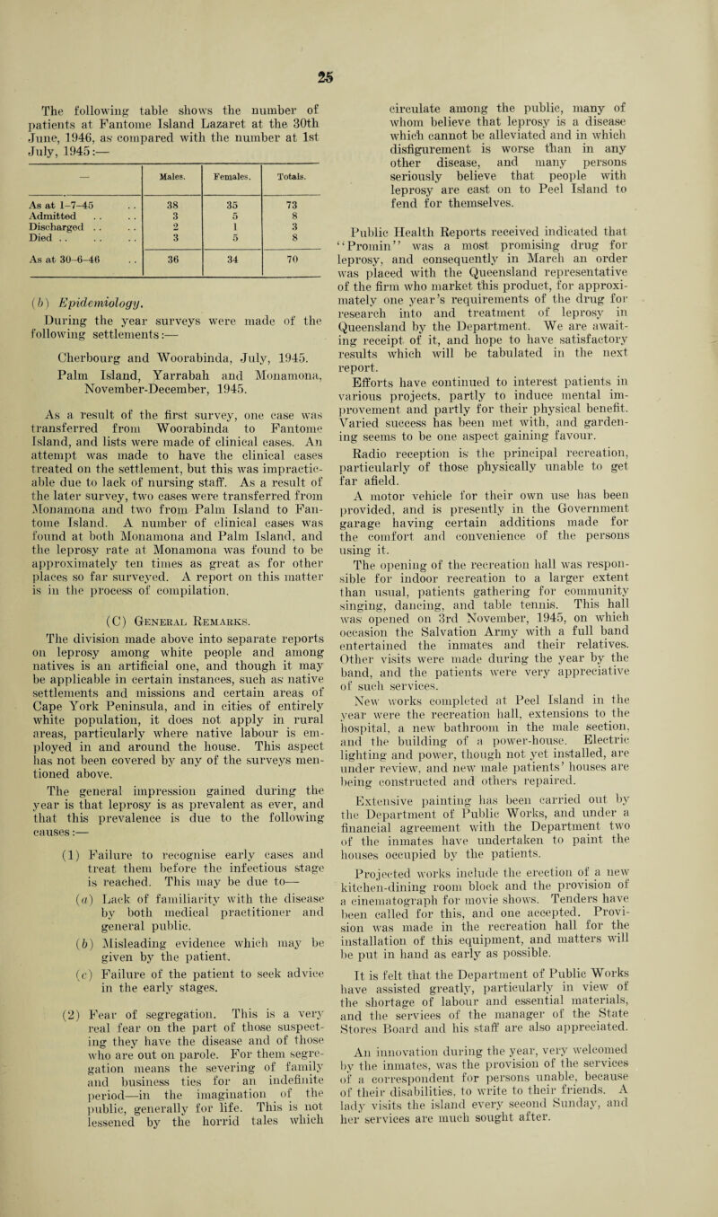 The following table shows the number of patients at Fantome Island Lazaret at the 30th June, 1946, as compared with the number at 1st July, 1945:— — Males. Females. Totals. As at 1-7-45 38 35 73 Admitted 3 5 8 Discharged . . 2 1 3 Died . . 3 5 8 As at 30-6-46 36 34 70 (b) Epidemiology. During the year surveys were made of the following settlements:— Cherbourg and Woorabinda, July, 1945. Palm Island, Yarrabah and Monamona, November-December, 1945. As a result of the first survey, one ease was transferred from Woorabinda to Fantome Island, and lists were made of clinical cases. An attempt was made to have the clinical cases treated on the settlement, but this was impractic¬ able due to lack of nursing staff. As a result of the later survey, two cases were transferred from Monamona and two from Palm Island to Fan¬ tome Island. A number of clinical cases was found at both Monamona and Palm Island, and the leprosy rate at Monamona was found to be approximately ten times as great as for other places so far surveyed. A report on this matter is in the process of compilation. (C) General Remarks. The division made above into separate reports on leprosy among white people and among natives is an artificial one, and though it may be applicable in certain instances, such as native settlements and missions and certain areas of Cape York Peninsula, and in cities of entirely white population, it does not apply in rural areas, particularly where native labour is em¬ ployed in and around the house. This aspect has not been covered by any of the surveys men¬ tioned above. The general impression gained during the year is that leprosy is as prevalent as ever, and that this prevalence is due to the following- causes :— (1) Failure to recognise early cases and treat them before the infectious stage is reached. This may be due to— (a) Lack of familiarity with the disease by both medical practitioner and general public. (5) Misleading evidence which may be given by the patient. (c) Failure of the patient to seek advice in the early stages. (2) Fear of segregation. This is a very real fear on the part of those suspect¬ ing they have the disease and of those who are out on parole. For them segre¬ gation means the severing of family and business ties for an indefinite period—in the imagination of the public, generally for life. This is not lessened by the horrid tales which circulate among the public, many of whom believe that leprosy is a disease which cannot be alleviated and in which disfigurement is worse than in any other disease, and many persons seriously believe that people with leprosy are cast on to Peel Island to fend for themselves. Public Health Reports received indicated that “Promin” was a most promising drug for leprosy, and consequently in March an order was placed with the Queensland representative of the firm who market this product, for approxi¬ mately one year’s requirements of the drug for research into and treatment of leprosy in Queensland by the Department. We are await¬ ing receipt of it, and hope to have satisfactory results which will be tabulated in the next- rep or t. Efforts have continued to interest patients in various projects, partly to induce mental im¬ provement and partly for their physical benefit. Varied success has been met with, and garden¬ ing seems to be one aspect gaining favour. Radio reception is the principal recreation, particularly of those physically unable to get far afield. A motor vehicle for their own use has been provided, and is presently in the Government garage having certain additions made for the comfort and convenience of the persons using it. The opening of the recreation hall was respon¬ sible for indoor recreation to a larger extent than usual, patients gathering for community singing, dancing, and table tennis. This hall was opened on 3rd November, 1945, on which occasion the Salvation Army with a full band entertained the inmates and their relatives. Other visits were made during the year by the band, and the patients were very appreciative of such services. New works completed at Peel Island in the year were the recreation hall, extensions to the hospital, a new bathroom in the male section, and the building of a power-house. Electric lighting and power, though not yet installed, are under review, and new male patients’ houses are being constructed and others repaired. Extensive painting has been carried out by the Department of Public Works, and under a financial agreement with the Department two of the inmates have undertaken to paint the houses occupied by the patients. Projected works include the erection of a new kitchen-dining room block and the provision of a cinematograph for movie shows. Tenders have been called for this, and one accepted. Provi¬ sion was made in the recreation hall for the installation of this equipment, and matters will be put in hand as early as possible. It is felt that the Department of Public Works have assisted greatly, particularly in view of the shortage of labour and essential materials, and the services of the manager of the State Stores Board and his staff are also appreciated. An innovation during the year, very welcomed by the inmates, was the provision of the services of a correspondent for persons unable, because of their disabilities, to write to their friends. A lady visits the island every second Sunday, and her services are much sought after.