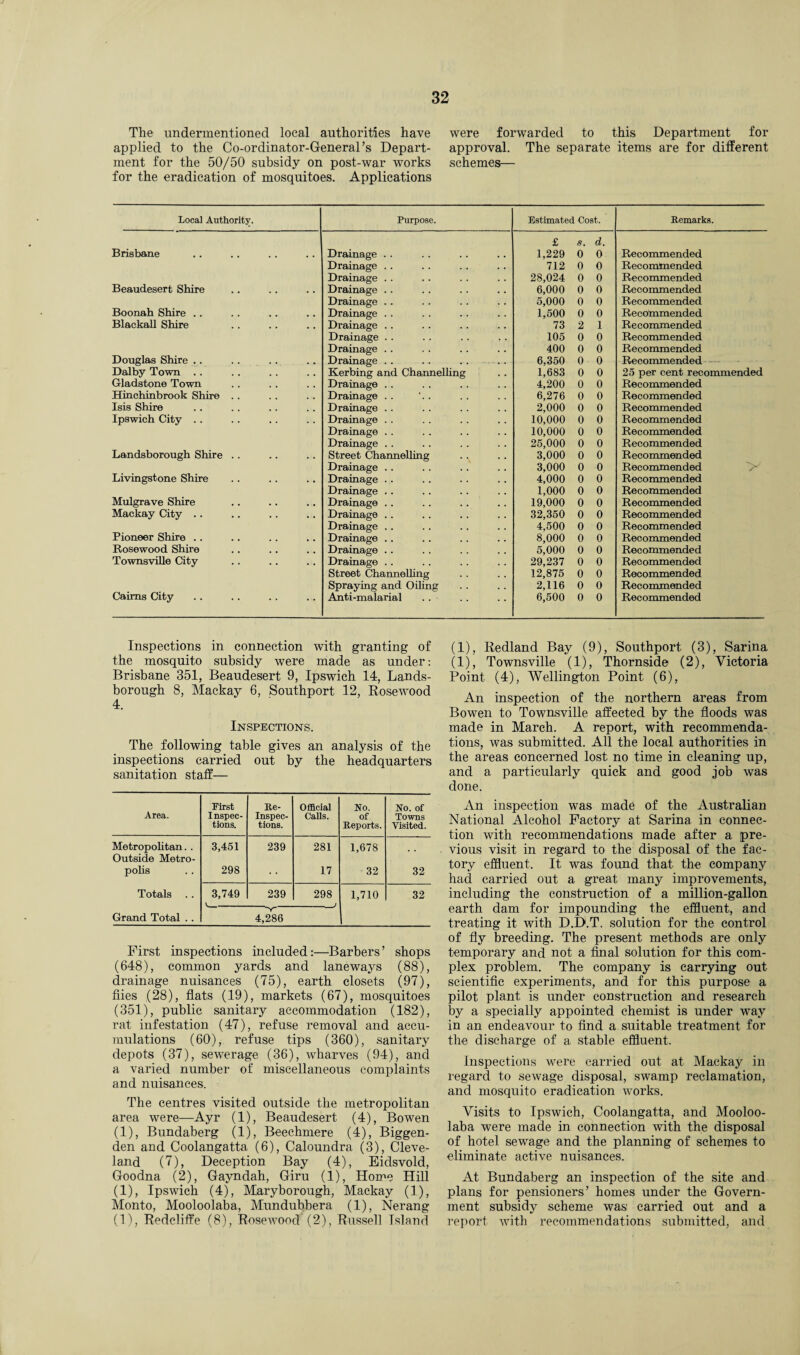 were forwarded to this Department for approval. The separate items are for different schemes— The undermentioned local authorities have applied to the Co-ordinator-General’s Depart¬ ment for the 50/50 subsidy on post-war works for the eradication of mosquitoes. Applications Local Authority. Brisbane Beaudesert Shire Boonah Shire .. Blackall Shire Douglas Shire .. Dalby Town .. Gladstone Town Hinchinbrook Shire Isis Shire Ipswich City . . Landsborough Shire .. Livingstone Shire Mulgrave Shire Mackay City Pioneer Shire Rosewood Shire Townsville City Caims City Purpose. Estimated Cost. Remarks. Drainage . . £ s. d. 1,229 0 0 Recommended Drainage .. 712 0 0 Recommended Drainage .. 28,024 0 0 Recommended Drainage .. 6,000 0 0 Recommended Drainage . . 5,000 0 0 Recommended Drainage .. 1,500 0 0 Recommended Drainage . . 73 2 1 Recommended Drainage . . 105 0 0 Recommended Drainage .. 400 0 0 Recommended Drainage . . 6,350 0 0 Recommended. Kerbing and Channelling 1,683 0 0 25 per cent recommended Drainage .. 4,200 0 0 Recommended Drainage . . 6,276 0 0 Recommended Drainage .. 2,000 0 0 Recommended Drainage . . 10,000 0 0 Recommended Drainage . . 10,000 0 0 Recommended Drainage .. 25,000 0 0 Recommended Street Channelling 3,000 0 0 Recommended Drainage .. 3,000 0 0 Recommended Drainage . . 4,000 0 0 Recommended Drainage .. 1,000 0 0 Recommended Drainage .. 19,000 0 0 Recommended Drainage .. 32,350 0 0 Recommended Drainage .. 4,500 0 0 Recommended Drainage .. 8,000 0 0 Recommended Drainage .. 5,000 0 0 Recommended Drainage .. 29,237 0 0 Recommended Street Channelling 12,875 0 0 Recommended Spraying and Oiling 2,116 0 0 Recommended Anti-malarial . . 6,500 0 0 Recommended Inspections in connection with granting of the mosquito subsidy were made as under: Brisbane 351, Beaudesert 9, Ipswich 14, Lands¬ borough 8, Mackay 6, Southport 12, Rosewood 4. Inspections. The following table gives an analysis of the inspections carried out by the headquarters sanitation staff— Area. First Inspec¬ tions. Re- Inspec¬ tions. Official Calls. No. of Reports. No. of Towns Visited. Metropolitan. . Outside Metro- 3,451 239 281 1,678 polis 298 • • 17 32 32 Totals Grand Total .. 3,749 V_ 239 4,286 298 ) 1,710 32 First inspections included:—Barbers’ shops (648), common yards and lane ways (88), drainage nuisances (75), earth closets (97), fiies (28), flats (19), markets (67), mosquitoes (351), public sanitary accommodation (182), rat infestation (47), refuse removal and accu¬ mulations (60), refuse tips (360), sanitary depots (37), sewerage (36), wharves (94), and a varied number of miscellaneous complaints and nuisances. The centres visited outside the metropolitan area were—Ayr (1), Beaudesert (4), Bowen (1), Bundaberg (1), Beechmere (4), Biggen- den and Coolangatta (6), Caloundra (3), Cleve¬ land (7), Deception Bay (4), Eidsvold, Goodna (2), Gayndah, Giru (1), Home Hill (1), Ipswich (4), Maryborough, Mackay (1), Monto, Mooloolaba, Mundubbera (1), Nerang (1), Redcliffe (8), Rosewood (2), Russell Island (I), Redland Bay (9), Southport (3), Sarina (1), Townsville (1), Thornside (2), Victoria Point- (4), Wellington Point (6), An inspection of the northern areas from Bowen to Townsville affected by the floods was made in March. A report, with recommenda¬ tions, was submitted. All the local authorities in the areas concerned lost no time in cleaning up, and a particularly quick and good job was done. An inspection was made of the Australian National Alcohol Factory at Sarina in connec¬ tion with recommendations made after a pre¬ vious visit in regard to the disposal of the fac¬ tory effluent. It was found that the company had carried out a great many improvements, including the construction of a million-gallon earth dam for impounding the effluent, and treating it with D.D.T. solution for the control of fly breeding. The present methods are only temporary and not a final solution for this com¬ plex problem. The company is carrying out scientific experiments, and for this purpose a pilot plant is under construction and research by a specially appointed chemist is under way in an endeavour to find a suitable treatment for the discharge of a stable effluent. Inspections were carried out at Mackay in regard to sewage disposal, swamp reclamation, and mosquito eradication works. Visits to Ipswich, Coolangatta, and Mooloo¬ laba were made in connection with the disposal of hotel sewage and the planning of schemes to eliminate active nuisances. At Bundaberg an inspection of the site and plans for pensioners’ homes under the Govern¬ ment subsidy scheme was carried out and a report with recommendations submitted, and