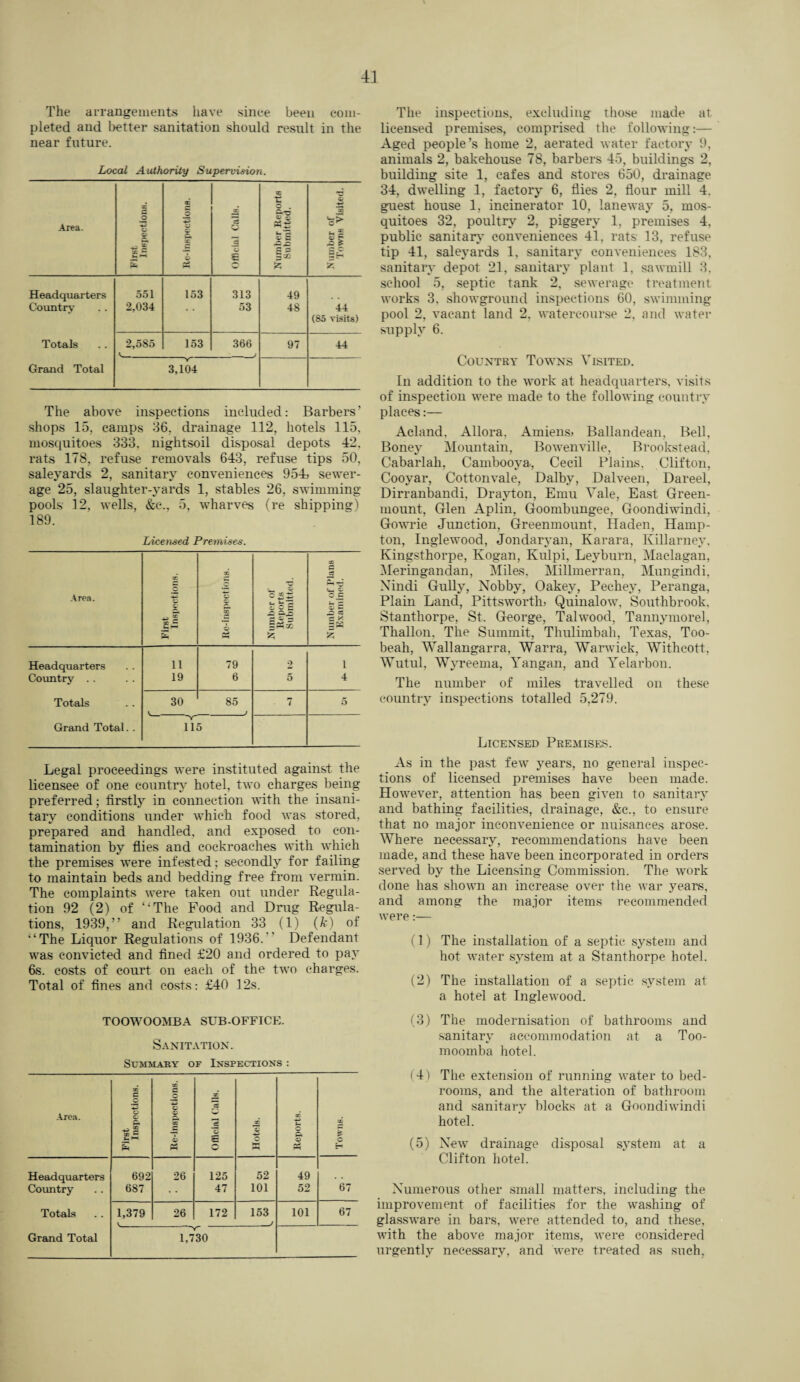 The arrangements have since been com¬ pleted and better sanitation should result in the near future. Local Authority Supervision. Area. X G o X X S- £ - o 33 X b Official Calls. f H £ Number of Towns Visited. Headquarters Country Totals Grand Total 551 2,034 153 313 53 49 48 44 (85 visits) 2,585 v_ 153 366 97 44 3,104 The above inspections included: Barbers’ shops 15, camps 36, drainage 112, hotels 115, mosquitoes 333. nightsoil disposal depots -42, rats 178, refuse removals 643, refuse tips 50, saleyards 2, sanitary conveniences 954. sewer¬ age 25, slaughter-yards 1, stables 26, swimming pools 12, wells, &c., 5, wharves (re shipping) 189. Licensed, Premises. Area. X X S (_ i—* X O ao L c *5 tc£ £ X CC © £ _2 ~ Headquarters 11 79 2 1 Country .. 19 6 5 4 Totals 30 85 7 5 i Grand Total. . 115 Legal proceedings were instituted against the licensee of one country hotel, two charges being preferred; firstly in connection with the insani¬ tary conditions under which food was stored, prepared and handled, and exposed to con¬ tamination by flies and cockroaches with which the premises were infested: secondly for failing to maintain beds and bedding free from vermin. The complaints were taken out under Regula¬ tion 92 (2) of “The Food and Drug Regula¬ tions, 1939,” and Regulation 33 (1) (k) of “The Liquor Regulations of 1936. Defendant was convicted and fined £20 and ordered to pay 6s. costs of court on each of the two charges. Total of fines and costs: £40 12s. TOOWOOMBA SUB-OFFICE. Sanitation. Summary of Inspections : Area. First Inspections. X G 32 © X © Official Calls. Hotels. Reports. Towns. Headquarters Country Totals Grand Total 692 687 26 125 47 52 101 49 52 67 1,379 26 172 153 _J 101 67 1,730 The inspections, excluding those made at. licensed premises, comprised the following:— Aged people’s home 2, aerated water factory 9, animals 2, bakehouse 78, barbers 45, buildings 2, building site 1, cafes and stores 650, drainage 34, dwelling 1, factory 6, flies 2, flour mill 4. guest house 1, incinerator 10, laneway 5, mos¬ quitoes 32, poultry 2, piggery 1, premises 4, public sanitary conveniences 41, rats 13, refuse tip 41, saleyards 1. sanitary conveniences 183, sanitary depot 21, sanitary plant 1, sawmill 3. school 5, septic tank 2, sewerage treatment works 3, showground inspections 60, swimming pool 2, vacant land 2. watercourse 2, and water supply 6. Country Towns Visited. In addition to the work at headquarters, visits of inspection were made to the following country places:— Acland, Allora. Amiens. Ballandean, Bell, Boney Mountain, Bowenville, Brookstead, Cabarlah, Cambooya, Cecil Plains, Clifton, Cooyar, Cottonvale, Dalby, Dalveen, Dareel, Dirranbandi, Drayton, Emu Vale, East Green- mount, Glen Aplin, Goombungee, Goondiwindi, Gowrie Junction, Greenmount, Haden, Hamp¬ ton, Inglewood, Jondaryan, Karara, Killarnev. Kingsthorpe, Kogan, Kulpi, Leyburn, Maclagan, Meringandan, Miles. Millmerran, Mungindi, Xindi Gully, Nobby, Oakey, Pechey, Peranga, Plain Land, Pittswortln Quinalow. Southbrook. Stanthorpe, St. George, Talwood, Tannymorel, Thallon. The Summit, Thulimbah, Texas, Too- beah, Wallangarra, Warra, Warwick, Withcott, Wutul, Wyreema, Yangan, and Yelarbon. The number of miles travelled on these country inspections totalled 5,279. Licensed Premises. As in the past few years, no general inspec¬ tions of licensed premises have been made. However, attention has been given to sanitary and bathing facilities, drainage, &c., to ensure that no major inconvenience or nuisances arose. Where necessary, recommendations have been made, and these have been incorporated in orders served by the Licensing Commission. The work done has shown an increase over the war years, and among the major items recommended were:— (1) The installation of a septic system and hot water system at a Stanthorpe hotel. (2) The installation of a septic system at a hotel at Inglewood. (3) The modernisation of bathrooms and sanitary accommodation at a Too- moomba hotel. (4) The extension of running water to bed¬ rooms, and the alteration of bathroom and sanitary blocks at a Goondiwindi hotel. (5) New drainage disposal system at a Clifton hotel. Numerous other small matters, including the improvement of facilities for the washing of glassware in bars, were attended to, and these, with the above major items, were considered urgently necessary, and were treated as such,
