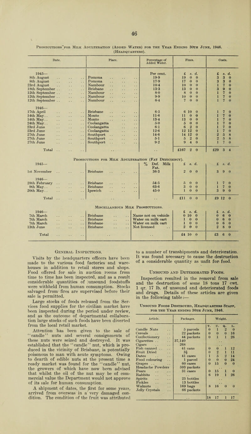Prosecutions'for Milk Adulteration (Added Water) for the Year Ending 30th June, 1946. (Headquarters). Date. Place. Percentage of Added Water. Fines. Costs. 1945— Per cent. £ s. d. £ s. d. 8th August Pomona 19-9 19 0 0 3 3 0 8th August Pomona 17-9 17 0 0 3 3 0 23rd August Nambour 10-4 10 0 0 1 7 0 18th September . . Brisbane 13-3 13 0 0 3 9 0 12th September . . Nambour 8-0 8 0 0 1 7 0 12th September . . Nambour 9-9 10 0 0 1 7 0 12th September . . Nambour 6-4 7 0 0 1 7 0 1946— 17th April Brisbane 6-5 6 10 0 1 7 0 14th May. . Monto 11-6 11 0 0 1 7 0 14th May. . Monto 13-4 13 0 0 1 7 0 24th May. . Coolangatta 5-0 5 0 0 17 0 23rd June Coolangatta 61 6 2 0 1 7 0 23rd June Coolangatta 12-6 12 12 0 1 7 0 27th June Southport 14-6 14 12 0 2 5 8 27th June Southport 5-1 5 2 0 2 5 8 27th June Southport 9-2 9 4 0 1 7 0 Total . . . . £167 2 0 £29 3 4 Prosecutions for Milk Adulteration (Fat Deficiency). 1945— % Def. Milk £ s. d. £ •5. d. 1st November Brisbane Fat. 36-3 2 0 0 3 9 0 1946— 28th February . . Brisbane 54-5 5 0 0 1 7 0 9th May. . Brisbane 63-6 3 0 0 1 7 0 20th May. . Ipswich 450 1 0 0 3 9 0 Total . . £11 0 0 £9 12 0 Miscellaneous Milk Prosecutions. 1946— £ S. d. £ s. d. 7th March Brisbane Name not on vehicle 0 10 0 0 6 0 7th March Brisbane Water on milk cart 1 0 0 0 6 0 7th March Brisbane Water on milk cart 1 0 0 0 6 0 13th June Brisbane Not licensed 2 0 0 2 8 0 Total £4 10 0 £3 6 0 General Inspections. Visits by the headquarters officers have been made to the various food factories and ware¬ houses in addition to retail stores and shops. Food offered for sale in auction rooms from time to time has been inspected, and as a result considerable quantities of j unsound foodstuffs were withheld from human consumption. Stocks salvaged from fires are supervised before their sale is permitted. Large stocks of foods released from the Ser¬ vices food supplies for the civilian market have been inspected during the period under review, and as the outcome of departmental collabora¬ tion large stocks of such foods have been diverted from the local retail market. Attention has been given to the sale of “candle” nuts and several consignments of these nuts were seized and destroyed. It was established that the “candle” nut, which is pro¬ duced in the vicinity of Brisbane, is potentially poisonous to man with acute symptoms. Owing to dearth of edible nuts at the present time a ready market was found for the “candle” nut, the growers of which have now been advised that whilst the oil of the nut may be of com¬ mercial value the Department would not approve of its sale for human consumption. A shipment of dates, the first for some years, arrived from overseas in a very damaged con¬ dition. The condition of the fruit was attributed to a number of transhipments and deterioration. It was found necessary to cause the destruction of a considerable quantity as unfit fori food. Unsound and Deteriorated Foods. Inspection resulted in the removal from sale and the destruction of some 18 tons 17 cwt. 1 qr. 17 lb. of unsound and deteriorated foods and drugs. Details of these articles are given in the following table:— Unsound Foods Destroyed, Headquarters Staff, for the Year ending 30th June, 1946. Article. Packages. Weight. T. c. Q. Ii. Candle Nuts 5 parcels 0 1 2 0 Cereals 22 packets 0 0 0 16 Confectionery 44 packets 0 1 1 26 Cigarettes . . 37,140 Cigars 268 Fish canned . . 41 cans 0 0 1 12 Fruit Dried H 0 2 1 11 Dates 41 cases 1 5 2 14 Food colouring 1 parcel 0 0 0 24 Grapes . . 60 cases 0 15 0 0 Headache Powders 593 packets Pears 31 cases 0 15 1 0 Rabbits 6 19 1 26 Spirits 25 bottles Pickles 13 bottles Walnuts 169 bags 8 16 0 0 Jelly Crystals 66 packets 18 17 1 17