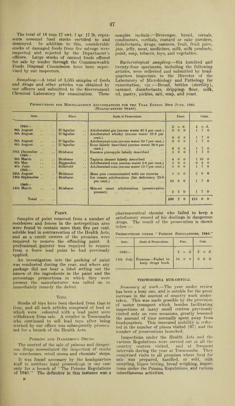 The total of 18 tons 17 cwt. 1 qr. 17 lb. repre¬ sents unsound food stocks certified to aud destroyed. In addition to this, considerable stocks of damaged foods from fire salvage were inspected and rejected by the Department’s officers. Large stocks of canned foods offered for sale by tender through the Commonwealth Foods Disposal Commission have been super¬ vised by our inspectors. Sampling.—A total of 3,535 samples of foods' and drugs and other articles was obtained by our officers and submitted to the Government Chemical Laboratory for examination. These samples include:—Beverages, bread, cereals, condiments, cordials, custard or cake powders, disinfectants, drugs, essences, fruit, fruit juice, jam, jelly, meat, medicines, milk, milk products, paint, soap, tobacco, toys, and vegetables. Bacteriological sampling.—Six hundred and twenty-four specimens, including the following articles, were collected and submitted by head¬ quarters inspectors to the Director of the Laboratory of Microbiology and Pathology for examination, viz.:—Broad, bottles (sterility), caramel, disinfectants, dripping* flour, milk, oil, pastry, pickles, salt, soap, and yeast. Prosecutions for Miscellaneous Adulterations for the Year Ending 30th .Tune, 1946. (Headquarters Staff). Date. Place. Basis of Prosecution. Fines. Costs. 1945— £ 8. d. £ 8. d. 8th August D’Aguilar D’Aguilar Adulterated gin (excess water 40-3 per cent.) 6 0 0 1 7 0 8th August Adulterated whisky (excess water 33-9 per cent.) 6 0 0 1 7 0 8tli August D’Aguilar D’Aguilar Adulterated rum (excess water 30-7 per cent.) 6 0 0 1 7 0 8th August Rum falsely described (excess water 36-0 per cent.) 6 0 0 1 7 0 18th December .. Brisbane Essence pineapple falsely described 5 0 0 1 7 0 1946— 8th March Brisbane Tapioca dessert falsely described 4 0 0 1 10 0 9th May Biggenden Adulterated rum (excess water 5*6 per cent.) 5 0 0 0 6 0 4th June Eidsvold Adulterated rum (excess water 15*7 per cent.) 5 0 0 l 7 0 1945— 24th August . . Brisbane Meat pies contaminated with rat excreta . . 5 0 0 2 8 0 13th September . . Brisbane Ice cream adulteration (fat deficiency 33-0 per cent.) 10 0 0 l 7 0 1946— 14th March Brisbane Minced meat adulteration (preservative present) 2 2 0 I 7 0 Total .. .. £60 2 0 £15 0 0 Paint. Samples of paint removed from a number of residences and fences in the metropolitan area were found to contain more than five per cent, soluble lead in contravention of the Health Acts, and as a result owners of the premises were required to remove the offending paint. A professional /painter was required to remove from a fence lead paint he had previously applied. An investigation into the packing of paint was conducted during the year, and where any package did not bear a label setting out the names of the ingredients in the paint and the percentage proportions in which they were present the manufacturer was called on to immediately remedy the defect. Toys. Stocks of toys have been checked from time to time, and all such articles composed of lead or which were coloured with a lead paint were withdrawn from sale. A retailer in Toowoomba who continued to sell lead toys after being warned by our officer was subsequently prosecu¬ ted for a breach of the Health Acts. Poisons and Dangerous Drugs. The control of the sale of poisons and danger¬ ous drugs necessitated the inspection of stocks in warehouses, retail stores and chemists’ shops. It was found necessary by the headquarters staff to institute legal proceedings in one case only for a breach of “The Poisons Regulations of *1940.” The defaulter in this instance was a D pharmaceutical chemist who failed to keep a satisfactory record of his dealings in dangerous drugs. The result of the prosecution is shown below:— Prosecutions under “ Poisons Regulations, 1940.” Date. Basis of Prosecution. Fine. Cost. 1945— £ s. d. £ s. d. 11th July Pomona—Failed to 10 0 0 0 6 0 keep drugs book TOOWOOMBA SUB-OFFICE. Summary of work.—The year under review has been a busy one, and is notable for the great increase in the amount of country work under¬ taken. This was made possible by the provision of motor transport which, besides facilitating inspections at many small centres previously visited only on rare occasions, greatly lessened the amount of time normally spent away from headquarters. This increased mobility is reflec¬ ted in the number of places visited (67) and the number of prosecutions launched. Inspections under the Health Acts and the various Regulations were carried out at all the country centres visited, and at frequent intervals during the year at Toowoomba. They comprised visits to all premises where food for sale was prepared, handled, or sold, milk sampling, liquor testing, bread weighing, inspec¬ tions under the Poisons Regulations, and various miscellaneous activities.