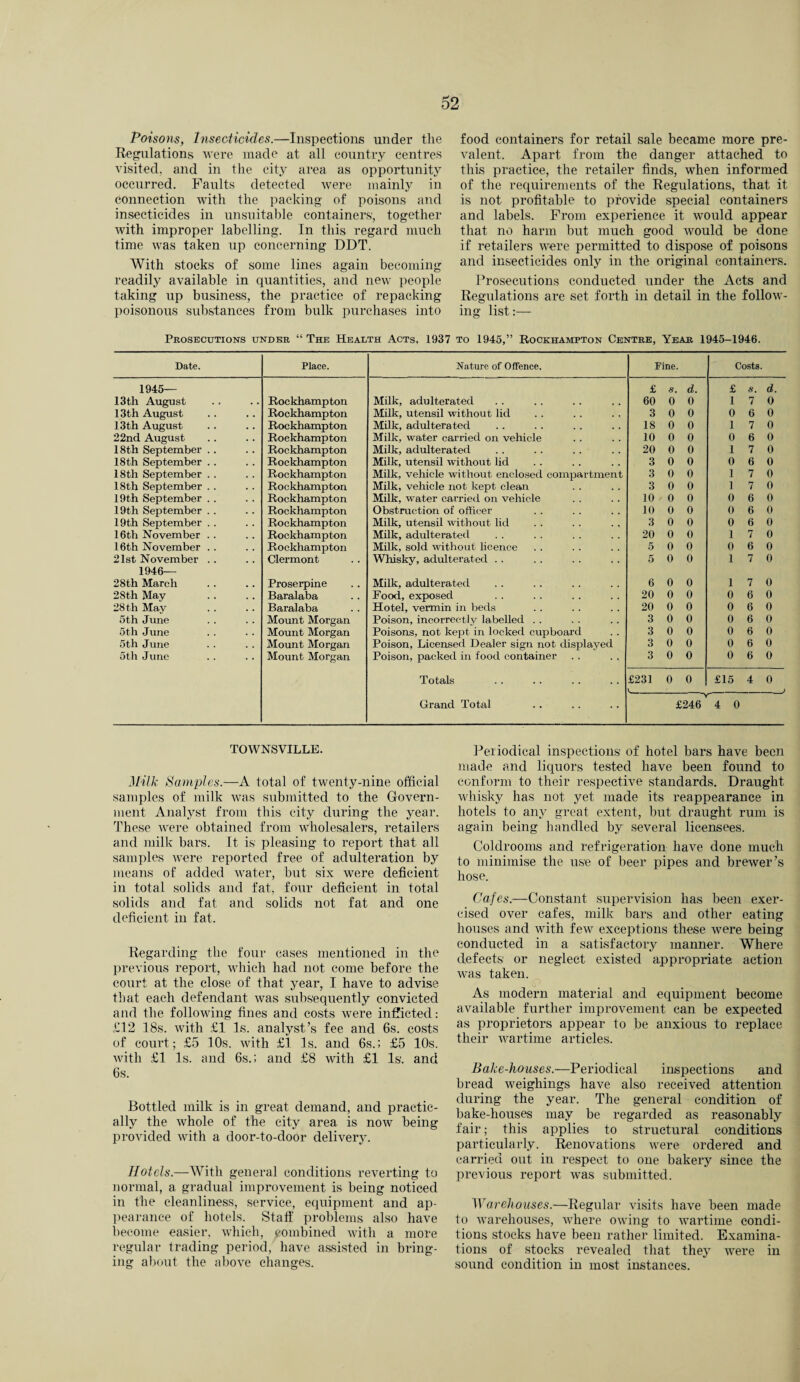 Poisons, Insecticides.—Inspections under the Regulations were made at all country centres visited, and in the city area as opportunity occurred. Faults detected were mainly in connection with the packing of poisons and insecticides in unsuitable containers', together with improper labelling. In this regard much time was taken up concerning DDT. With stocks of some lines again becoming readily available in quantities, and new people taking up business, the practice of repacking poisonous substances from bulk purchases into food containers for retail sale became more pre¬ valent. Apart from the danger attached to this practice, the retailer finds, when informed of the requirements of the Regulations, that it is not profitable to provide special containers and labels. From experience it would appear that no harm but much good would be done if retailers were permitted to dispose of poisons and insecticides only in the original containers. Prosecutions conducted under the Acts and Regulations are set forth in detail in the follow¬ ing list:— Prosecutions under “ The Health Acts, 1937 to 1945,” Rockhampton Centre, Year 1945-1946. Date. Place. Nature of Offence. Fine. Costs. 1945— £ s. d. £ s. d. 13th August Rockhampton Milk, adulterated 60 0 0 1 7 0 13th August Rockhampton Milk, utensil without lid 3 0 0 0 6 0 13 th August Rockhampton Milk, adulterated 18 0 0 1 7 0 22nd August Roekhampton Milk, water carried on vehicle 10 0 0 0 6 0 18th September .. Rockhampton Milk, adulterated 20 0 0 1 7 0 18th September . . Rockhampton Milk, utensil without lid 3 0 0 0 6 0 18th September . . Rockhampton Milk, vehicle without enclosed compartment 3 0 0 1 7 0 18th September . . Rockhampton Milk, vehicle not kept clean 3 0 0 1 7 0 19th September . . Rockhampton Milk, water carried on vehicle 10 0 0 0 6 0 19th September . . Rockhampton Obstruction of officer 10 0 0 0 6 0 19th September . . Rockhampton Milk, utensil without lid 3 0 0 0 6 0 16th November . . Rockhampton Milk, adulterated 20 0 0 1 7 0 16th November . . Rockhampton Milk, sold without licence 5 0 0 0 6 0 21st November . . Clermont Whisky, adulterated . . 5 0 0 1 7 0 1946— 28th March Proserpine Milk, adulterated 6 0 0 1 7 0 28th May Baralaba Food, exposed 20 0 0 0 6 0 28th May Baralaba Hotel, vermin in beds 20 0 0 0 6 0 5th June Mount Morgan Poison, incorrectly labelled .. 3 0 0 0 6 0 5th June Mount Morgan Poisons, not kept in locked cupboard 3 0 0 0 6 0 5th June Mount Morgan Poison, Licensed Dealer sign not displayed 3 0 0 0 6 0 5th June Mount Morgan Poison, packed in food container 3 0 0 0 6 0 Totals £231 0 0 £15 4 0 Grand Total £246' 4 0 TOWNSVILLE. Milk Samples.—A total of twenty-nine official samples of milk was submitted to the Govern¬ ment Analyst from this city during the year. These were obtained from wholesalers, retailers and milk bars. It is pleasing to report that all samples were reported free of adulteration by means of added water, but six were deficient in total solids and fat, four deficient in total solids and fat and solids not fat and one deficient in fat. Regarding the four cases mentioned in the previous report, which had not come before the court at the close of that year, I have to advise that each defendant was subsequently convicted and the following fines and costs were indicted: £12 18s. with £1 Is. analyst’s fee and 6s. costs of court; £5 10s. with £1 Is. and 6s.; £5 10s. with £1 Is. and 6s.; and £8 with £1 Is. and 6s. Bottled milk is in great demand, and practic¬ ally the whole of the city area is now being provided with a door-to-door delivery. Hotels.—With general conditions reverting to normal, a gradual improvement is being noticed in the cleanliness, service, equipment and ap¬ pearance of hotels. Staff problems also have become easier, which, combined with a more regular trading period, have assisted in bring¬ ing about the above changes. Periodical inspections of hotel bars have been made and liquors tested have been found to conform to their respective standards. Draught whisky has not yet made its reappearance in hotels to any great extent, but draught rum is again being handled by several licensees. Coldrooms and refrigeration have done much to minimise the use of beer pipes and brewer’s hose. Cafes.—Constant supervision has been exer¬ cised over cafes, milk bars and other eating houses and with few exceptions these were being conducted in a satisfactory manner. Where defects or neglect existed appropriate action was taken. As modern material and equipment become available further improvement can be expected as proprietors appear to be anxious to replace their wartime articles. Bake-houses.—Periodical inspections and bread weighings have also received attention during the year. The general condition of bake-houses may be regarded as reasonably fair; this applies to structural conditions particularly. Renovations were ordered and carried out in respect to one bakery since the previous report was submitted. Warehouses.—Regular visits have been made to warehouses, where owing to wartime condi¬ tions stocks have been rather limited. Examina¬ tions of stocks revealed that they were in sound condition in most instances.