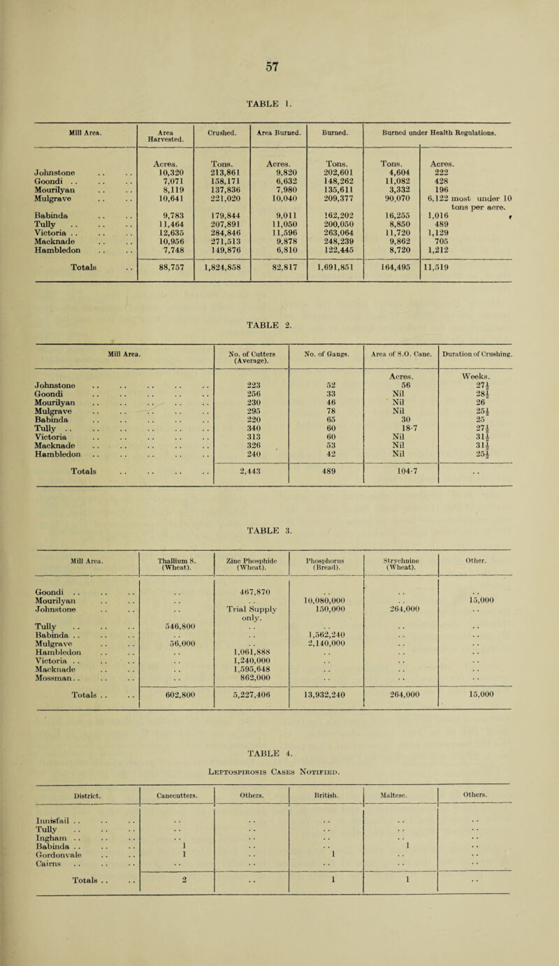 TABLE 1. Mill Area. Area Harvested. Crushed. Area Burned. Burned. Burned urn er Health Regulations. Acres. Tons. Acres. Tons. Tons. Acres. Johnstone 10,320 213,861 9,820 202,601 4,604 222 Goondi .. 7,071 158,171 6,632 148,262 11,082 428 Mourilyan 8,119 137,836 7,980 135,611 3,332 196 Mulgrave 10,641 221,020 10,040 209,377 90,070 6,122 most under 10 tons per acre. Babinda 9,783 179,844 9,011 162,202 16,255 1,016 f Tally. 11,464 207,891 11,050 200,050 8,850 489 Victoria . . 12,635 284,846 11,596 263,064 11,720 1,129 Macknade 10,956 271,513 9,878 248,239 9,862 705 Hambledon 7,748 149,876 6,810 122,445 8,720 1,212 Totals 88,757 1,824,858 82,817 1,691,851 164,495 11,519 TABLE 2. Mill Area. No. of Cutters (Average). No. of Gangs. Area of S.O. Cane. Duration of Crushing. Johnstone 223 52 Acres. 56 Weeks. 27£ Goondi 256 33 Nil 281- Mourilyan 230 46 Nil 26 Mulgrave 295 78 Nil 251 Babinda 220 65 30 25 Tully. 340 60 18-7 271 Victoria 313 60 Nil 311 Macknade 326 53 Nil 311 Hambledon 240 42 Nil 251 Totals 2,443 489 104-7 • • TABLE 3. Mill Area. Thallium S. (Wheat). Zinc Phosphide (Wheat). Phosphorus (Bread). Strychnine (Wheat). O tiler. Goondi 467,870 Mourilyan 10,080,000 15,000 Johnstone Trial Supply only. 150,000 264,000 • * Tully . 546,800 • • • • Babinda . . . , 1,562,240 . • . . Mulgrave 56,000 2,140,000 . • . . Hambledon 1,061,888 , # . . • • Victoria . . 1,240,000 , , . • . . Macknade 1,595,648 , . . . . . Mossman. . 862,000 Totals . . 602,800 5,227,406 13,932,240 264,000 15,000 TABLE 4. Leptospirosis Cases Notified. District. Canecutters. Others. British. Maltese. Others. limhsfail Tully Ingham . . Babinda . . 1 • • 1 Gordonvale Cairns 1 1 Totals .. 2 • • 1 1 • •