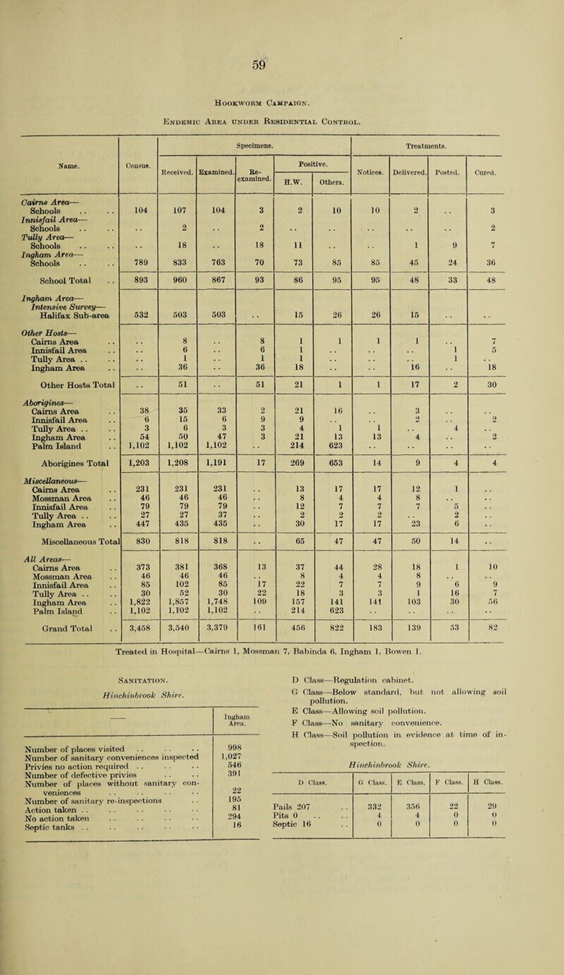 Hookworm Campaign. Endemic Area under Residential Control. Specimens. Treatments. Name. Census. Received. Examined. Re¬ examined. Positive. Notices. Delivered. Posted. Cured. H.W. Others. Cairns Area-— Schools 104 107 104 3 2 10 10 2 . # 3 Innisfail Area-— Schools . • 2 • . 2 * • . . 1 • • . . • • 2 Tully Area— Schools . . 18 • • 18 11 , , . . 1 9 7 Ingham Area— Schools 789 833 763 70 73 85 85 45 24 36 School Total 893 960 867 93 86 95 95 48 33 48 Ingham Area— Intensive Survey— Halifax Sub-area 532 503 503 • • 15 26 26 15 Other Hosts— Cairns Area . . 8 8 1 1 1 1 . . 7 Innisfail Area • • 6 . • 6 1 • . • . • • 1 5 Tully Area .. . . 1 • • 1 1 . • • • • • 1 . . Ingham Area 36 36 18 • • 16 18 Other Hosts Total 51 • * 51 21 1 1 17 2 30 Aborigines— 35 33 Cairns Area 38 2 21 16 • . 3 . . . . Innisfail Area 6 15 6 9 9 . . . , 2 . . 2 Tully Area .. 3 6 3 3 4 1 1 .. 4 . • Ingham Area 54 50 47 3 21 13 13 4 2 Palm Island 1,102 1,102 1,102 214 623 Aborigines Total 1,203 1,208 1,191 17 269 653 14 9 4 4 Miscellaneous— Cairns Area 231 231 231 13 17 17 12 1 • . Mossman Area 46 46 46 8 4 4 8 • • • . Innisfail Area 79 79 79 12 7 7 7 5 . . Tully Area .. 27 27 37 2 2 2 • • 2 . . Ingham Area 447 435 435 30 17 17 23 6 • • Miscellaneous Tota 830 818 818 • • 65 47 47 50 14 • • All Areas— Cairns Area 373 381 368 13 37 44 28 18 L 10 Mossman Area 46 46 46 • • 8 4 4 8 . . • . Innisfail Area 85 102 85 17 22 7 7 9 6 9 Tully Area . . 30 52 30 22 18 3 3 1 16 7 Ingham Area 1,822 1,857 1,748 109 157 141 141 103 30 56 Palm Island 1,102 1,102 1,102 • • 214 623 • • Grand Total 3,458 3,540 3,379 161 456 822 183 139 53 82 Treated in Hospital—Cairns 1, Mossman 7, Babinda 6, Ingham 1. Bowen 1. Sanitation. Hinchinbrook Shire. Ingham Area. Number of places visited 998 Number of sanitary conveniences inspected 1,027 Privies no action required . . 546 Number of defective privies 391 Number of places without sanitary con¬ veniences 22 Number of sanitary re-inspections 195 Action taken . . 81 No action taken 294 Septic tanks . . 16 D Class—Regulation cabinet. G Class—-Below standard, but not allowing soil pollution. E Class—Allowing soil pollution. F Class—No sanitary convenience. H Class—Soil pollution in evidence at time of in¬ spection. Hinchinbrook Shire. D Class. G Class. E Class. F Class. H Class. Pails 207 332 356 22 29 Pits 0 4 4 0 0 Septic 16 0 0 0 0