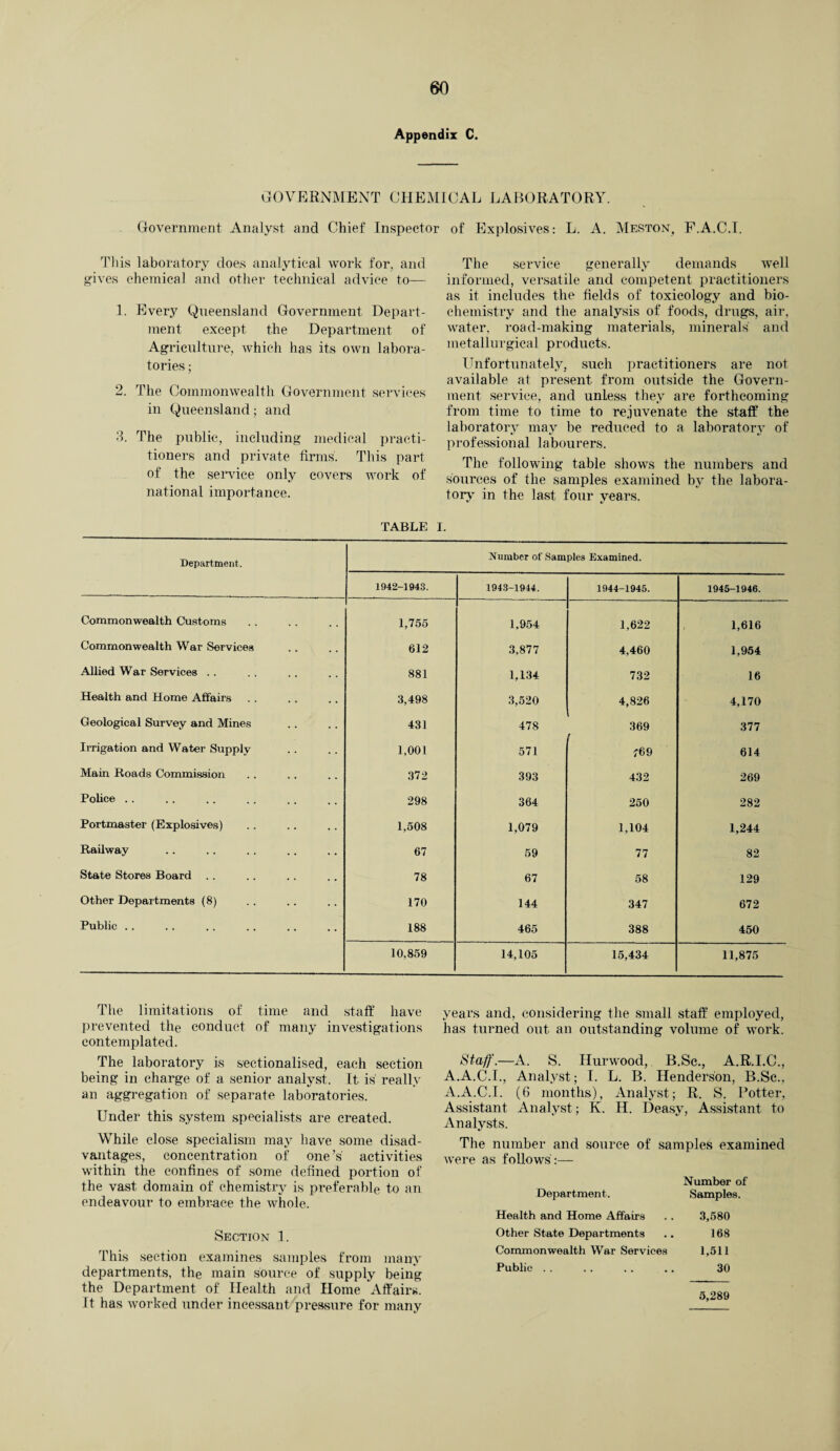 Appendix C. GOVERNMENT CHEMICAL LABORATORY. Government Analyst and Chief Inspector of Explosives: L. A. Meston, F.A.C.I. This laboratory does analytical work for, and gives chemical and other technical advice to— 1. Every Queensland Government Depart¬ ment except the Department of Agriculture, which has its own labora¬ tories ; 2. The Commonwealth Government services in Queensland; and 3. The public, including medical practi¬ tioners and private firms. This part of the service only covers work of national importance. The service generally demands well informed, versatile and competent practitioners as it includes the fields of toxicology and bio¬ chemistry and the analysis of foods, drugs, air, water, road-making materials, minerals' and metallurgical products. Unfortunately, such practitioners are not available at present from outside the Govern¬ ment service, and unless they are forthcoming from time to time to rejuvenate the staff the laboratory may be reduced to a laboratory of professional labourers. The following table shows the numbers and sources of the samples examined by the labora¬ tory in the last four years. TABLE I. Department. Number of Samples Examined. 1942-1943. 1943-1944. 1944-1945. 1945-1946. Commonwealth Customs 1,755 1,954 1,622 1,616 Commonwealth War Services 612 3,877 4,460 1,954 Allied War Services . . 881 1,134 732 16 Health and Home Affairs 3,498 3,520 4,826 4,170 Geological Survey and Mines 431 478 369 r 377 Irrigation and Water Supply 1,001 571 ;69 614 Main Roads Commission 372 393 432 269 Police .. 298 364 250 282 Portmaster (Explosives) 1,508 1,079 1,104 1,244 Railway 67 59 77 82 State Stores Board .. 78 67 58 129 Other Departments (8) 170 144 347 672 Public .. 188 465 388 450 10,859 14,105 15,434 11,875 The limitations of time and staff have prevented the conduct of many investigations contemplated. The laboratory is sectionalised, each section being in charge of a senior analyst. It is really an aggregation of separate laboratories. Under this system specialists are created. While close specialism may have some disad¬ vantages, concentration of one’s' activities within the confines of some defined portion of the vast domain of chemistry is preferable to an endeavour to embrace the whole. Section 1. This section examines samples from many departments, the main source of supply being the Department of Health and Home Affairs. It has worked under incessant pressure for many years and, considering the small staff employed, has turned out an outstanding volume of work. Staff.—A. S. Hurwood, B.Sc., A.R.I.C., A.A.C.I., Analyst; I. L. B. Henderson, B.Sc., A.A.C.I. (6 months), Analyst; R. S. Potter, Assistant Analyst; K. H. Deasy, Assistant to Analysts. The number and source of samples examined were as follows :— Department. Number of Samples. Health and Home Affairs 3,580 Other State Departments 168 Commonwealth War Services 1,511 Public . . 30 5,289