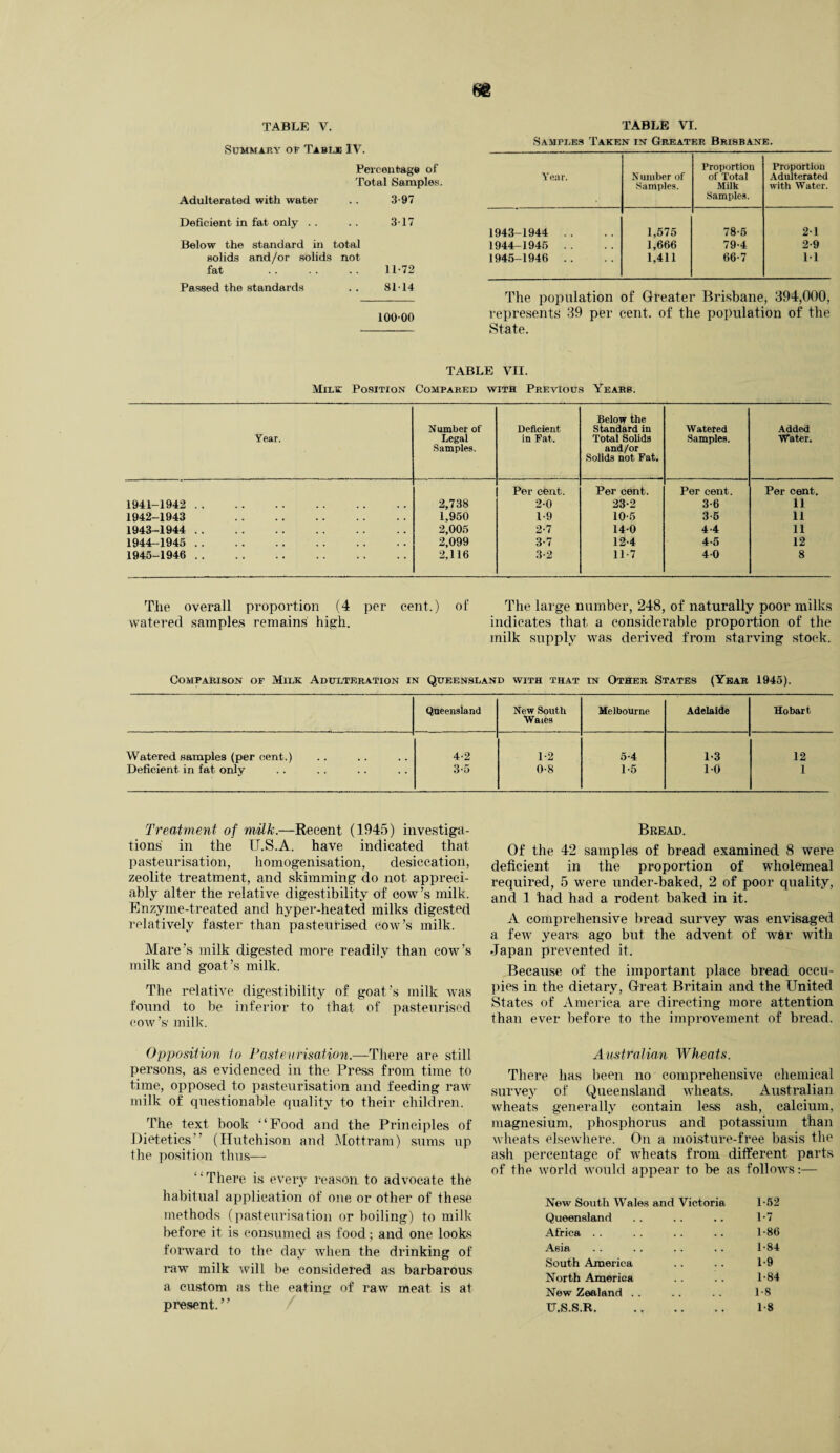 Summary or Table IV. Percentage of Total Samples. Adulterated with water 3-97 Deficient in fat only .. 317 Below the standard in total solids and/or solids not fat 11-72 Passed the standards 81-14 10000 Samples Taken in Greater Brisbane. Year. Number of Samples. Proportion of Total Milk Samples. Proportion Adulterated with Water. 1943-1944 .. 1,575 78-5 2-1 1944-1945 . . 1,666 79-4 2-9 1945-1946 .. 1,411 66-7 11 The population of Greater Brisbane, 394,000, represents 39 per cent, of the population of the State. TABLE VII. Milk Position Compared with Previous Years. Year. Number of Legal Samples. Deficient in Fat. Below the Standard in Total Solids and/or Solids not Fat. Watered Samples. Added Water. Per cent. Per cent. Per cent. Per cent. 1941-1942 . 2,738 2-0 23-2 3-6 11 1942-1943 . 1,950 1-9 10-5 3-5 11 1943-1944 . 2,005 2-7 140 4-4 11 1944-1945 . 2,099 3-7 12-4 4-5 12 1945-1946 . 2,116 3-2 11-7 4-0 8 The overall proportion (4 per cent.) of The large number, 248, of naturally poor milks watered samples remains high. indicates that a considerable proportion of the milk supply was derived from starving stock. Comparison of Milk Adulteration in Queensland with that in Other States (Year 1945). Queensland New South Melbourne Adelaide Hobart Waies Watered samples (per cent.) 4-2 1-2 5-4 1-3 12 Deficient in fat only 3-5 0-8 1-5 1-0 1 Treatment of milk.—Recent (1945) investiga¬ tions in the U.S.A. have indicated that pasteurisation, homogenisation, desiccation, zeolite treatment, and skimming do not appreci¬ ably alter the relative digestibility of cow’s milk. Enzyme-treated and hyper-heated milks digested relatively faster than pasteurised cow’s milk. Mare’s milk digested more readily than cow’s milk and goat ’s milk. The relative digestibility of goat ’s milk was found to be inferior to that of pasteurised cow’s milk. Opposition to Pasteurisation.—There are still persons, as evidenced in the Press from time to time, opposed to pasteurisation and feeding raw milk of questionable quality to their children. The text book “Food and the Principles of Dietetics (Hutchison and Mottram) sums up the position thus— “There is every reason to advocate the habitual application of one or other of these methods (pasteurisation or boiling) to milk before it is consumed as food; and one looks forward to the day when the drinking of raw milk will be considered as barbarous a custom as the eating of raw meat is at present.” Bread. Of the 42 samples of bread examined 8 were deficient in the proportion of wholemeal required, 5 were under-baked, 2 of poor quality, and 1 had had a rodent baked in it. A comprehensive bread survey was envisaged a few years ago but the advent of war with Japan prevented it. Because of the important place bread occu¬ pies in the dietary, Great Britain and the United States of America are directing more attention than ever before to the improvement of bread. Australian Wheats. There has been no comprehensive chemical survey of Queensland wheats. Australian wheats generally contain less ash, calcium, magnesium, phosphorus and potassium than wheats elsewhere. On a moisture-free basis the ash percentage of wheats from different parts of the world would appear to he as follows:— New South Wales and Victoria 1-52 Queensland • . 1-7 Africa . , 1-86 Asia 1-84 South America 1-9 North America 1-84 New Zealand . . . . 1-8 U.S.S.R. , , , , 1-8