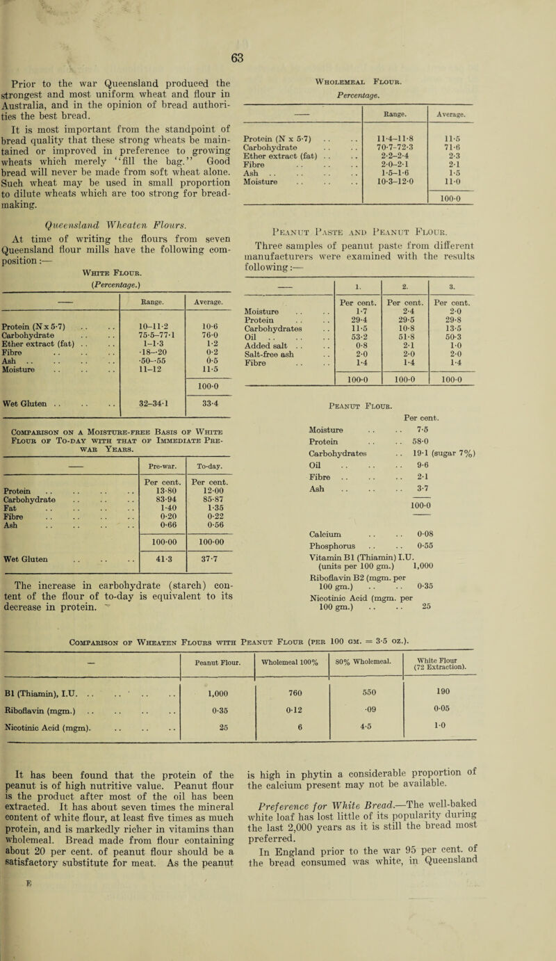 Prior to the war Queensland produced the strongest and most uniform wheat and flour in Australia, and in the opinion of bread authori¬ ties the best bread. It is most important from the standpoint of bread quality that these strong wheats be main¬ tained or improved in preference to growing wheats which merely “fill the bag.” Good bread will never be made from soft wheat alone. Such wheat may be used in small proportion to dilute wheats which are too strong for bread¬ making. Queensland Wheaten Flours. At time of writing the flours from seven Queensland flour mills have the following com¬ position :— White Flour. (Percentage.) — Range. Average. Protein (Nx 5-7) 10-11-2 10-6 Carbohydrate 75-5-77-1 76-0 Ether extract (fat) . . 1-1-3 1-2 Fibre -18-20 0-2 Ash -50-55 0-5 Moisture 11-12 11-5 100-0 Wet Gluten . . 32-34-1 33-4 Comparison on a Moisture-free Basis of White Flour of To-day with that of Immediate Pre¬ war Years. — Pre-war. To-day. Per cent. Per cent. Protein 13-80 12-00 Carbohydrate 83-94 85-87 Fat 1-40 1-35 Fibre 0-20 0-22 Ash 0-66 0-56 100-00 100-00 Wet Gluten 41-3 37-7 The increase in carbohydrate (starch) con¬ tent of the flour of to-day is equivalent to its decrease in protein. ^ Wholemeal Flour. Percentage. Range. Average. Protein (N x 5-7) 11-4-11-8 11-5 Carbohydrate 70-7-72-3 71-6 Ether extract (fat) . . 2-2-2-4 2-3 Fibre 2-0-2-1 2-1 Ash. 1-5-1-6 1-5 Moisture 10-3-12-0 11-0 100-0 Peanut Paste and Peanut Flour. Three samples of peanut paste from different manufacturers were examined with the results following:— — 1. 2. 3. Per cent. Per cent. Per cent. Moisture 1-7 2-4 2-0 Protein 29-4 29-5 29-8 Carbohydrates 11-5 10-8 13-5 Oil. 53-2 51-8 50-3 Added salt . . 0-8 2-1 1-0 Salt-free ash 2-0 2-0 2-0 Fibre 1-4 1-4 1-4 100-0 100-0 100-0 Peanut Flour. Per cent. Moisture 7-5 Protein . . 58-0 Carbohydrates 19-1 (sugar 7% Oil 9-6 Fibre 2-1 Ash 3-7 100-0 Calcium 0-08 Phosphorus 0-55 Vitamin B1 (Thiamin) I.U. (units per 100 gm.) 1,000 Riboflavin B2 (mgm. per 100 gm.) . . .. 0-35 Nicotinic Acid (mgm. per 100 gm.) . . .. 25 Comparison of Wheaten Flours with Peanut Flour (per 100 gm. = 3-5 oz.). — Peanut Flour. Wholemeal 100% 80% Wholemeal. White Flour (72 Extraction). B1 (Thiamin), I.U. . . . . ' • » • • 1,000 760 550 190 Riboflavin (mgm.) . . 0-35 0-12 •09 0-05 Nicotinic Acid (mgm). .. 25 6 4-5 1-0 It has been found that the protein of the peanut is of high nutritive value. Peanut flour is the product after most of the oil has been extracted. It has about seven times the mineral content of white flour, at least five times as much protein, and is markedly richer in vitamins than wholemeal. Bread made from flour containing about 20 per cent, of peanut flour should be a satisfactory substitute for meat. As the peanut Ji is high in phytin a considerable proportion of the calcium present may not be available. Preference for White Bread.—The well-baked white loaf has lost little of its popularity during the last 2,000 years as it is still the bread most preferred. In England prior to the war 95 per cent, of the bread consumed was white, in Queensland