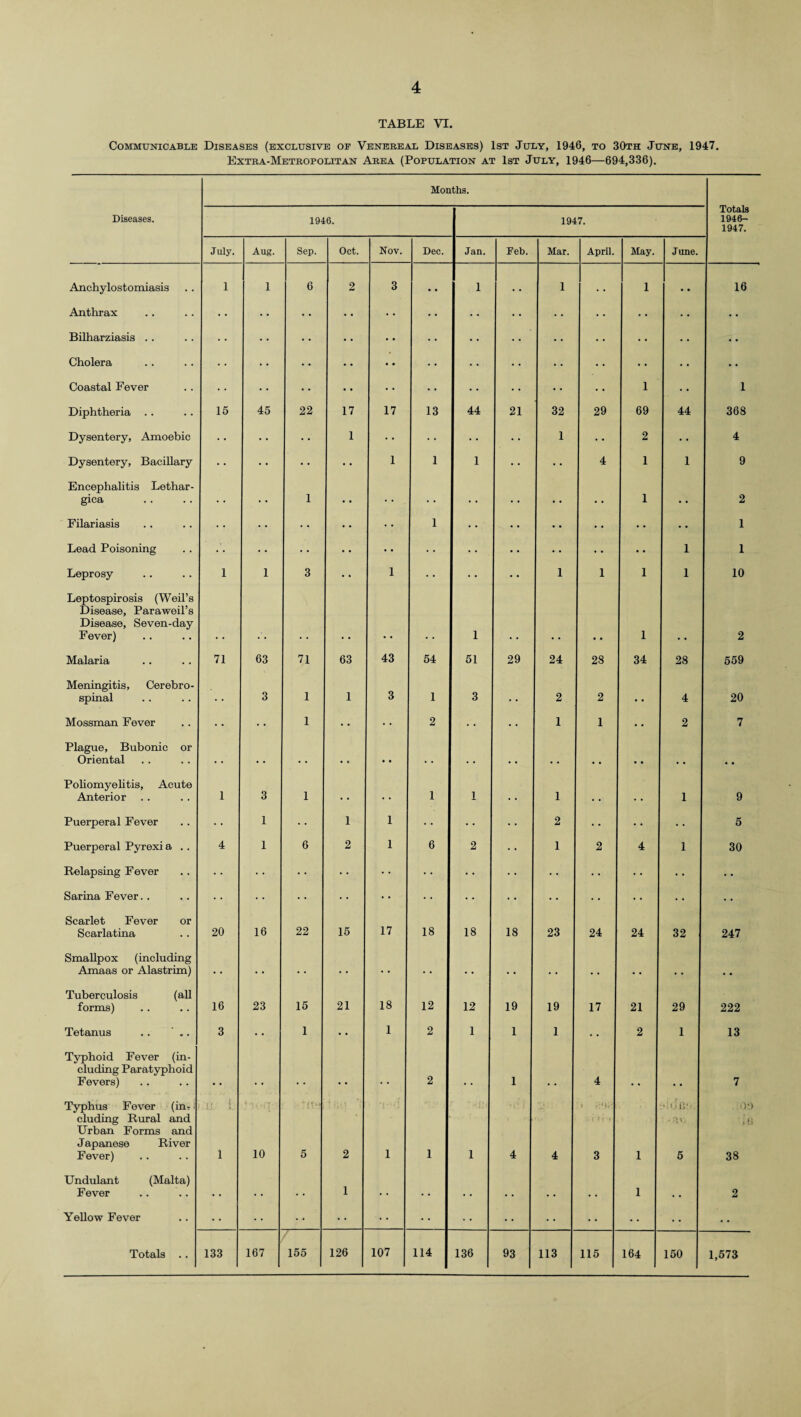 TABLE VI. Communicable Diseases (exclusive of Venereal Diseases) 1st July, 1946, to 30th June, 1947. Extra-Metropolitan Area (Population at 1st July, 1946—694,336). Months. Diseases. 1946. 1947. Totals 1946- 1947. July. Aug. Sep. Oct. Nov. Dec. Jan. Feb. Mar. April. May. June. Anchylostomiasis 1 1 6 2 3 • . 1 • • 1 . • 1 • . 16 Anthrax • • • • • • • • • • Bilharziasis . . • • • • • • • • • • • • Cholera • • • • • • • • • • Coastal Fever • • • • 1 1 Diphtheria .. 15 45 22 17 17 13 44 21 32 29 69 44 368 Dysentery, Amoebic 1 1 2 4 Dysentery, Bacillary • • • ' 1 1 1 4 1 1 9 Encephalitis Lethar- gica • • . . 1 • • . • . . . . . . . . • . 1 . • 2 Filariasis • • *• • • 1 • • • • • • 1 Lead Poisoning • • • • • • • • • * • • • • 1 1 Leprosy 1 1 3 • • 1 • • 1 1 1 1 10 Leptospirosis (Weil’s Disease, Paraweil’s Disease, Seven-day Fever) 1 1 2 Malaria 71 63 71 63 43 54 51 29 24 28 34 28 559 Meningitis, Cerebro¬ spinal . . 3 1 1 3 1 3 . . 2 2 • • 4 20 Mossman Fever • • 1 .. • • 2 1 1 • • 2 7 Plague, Bubonic or Oriental • . . . • . • • • • • . , . . . # , # # , , , , Poliomyelitis, Acute Anterior 1 3 1 • « • • 1 1 . . 1 # # , , 1 9 Puerperal Fever 1 1 1 2 • • 5 Puerperal Pyrexi a .. 4 1 6 2 1 6 2 • • 1 2 4 1 30 Relapsing Fever • • • • • • • • Sarina Fever. . • • • • • • • • • • Scarlet Fever or Scarlatina 20 16 22 15 17 18 18 18 23 24 24 32 247 Smallpox (including Amaas or Alastrim) • . . • • . . . • • . . . . . • . . , . • , . , , # Tuberculosis (all forms) 16 23 15 21 18 12 12 19 19 17 21 29 222 Tetanus .. ' .. 3 • • 1 • • 1 2 1 1 1 2 1 13 Typhoid Fever (in¬ cluding Paratyphoid Fevers) .. 2 1 4 7 Typhus Fever (im ■ eluding Rural and Urban Forms and J apanese River Fever) .u b l 10 -  f 5 2 1 1 1 4 4 » - ; f | • 3 1 • t.-fh’ -ru 5 . 09 . {j 38 Undulant (Malta) Fever . , . . . . 1 . . . . . . . . . , ., 1 2 Yellow Fever • • Totals .. 133 167 155 126 107 114 136 93 113 115 164 150 1,573