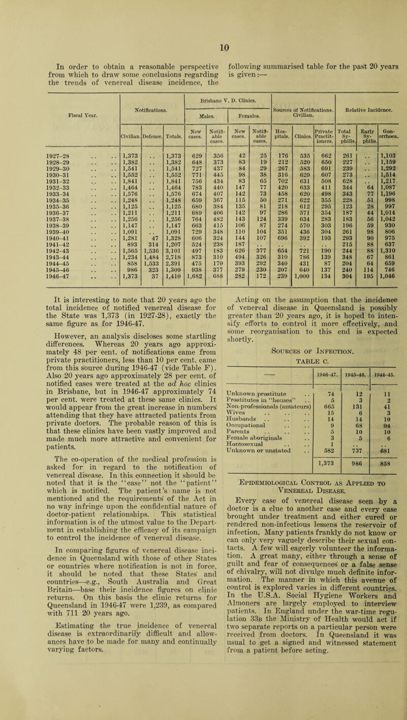 In order to obtain a reasonable perspective following summarised table for the past 20 years from which to draw some conclusions regarding is given:— the trends of venereal disease incidence, the Fiscal Year. Notifications. Brisbane V Males. . D. Clinics. Females. Sources of Notifications. Civilian. Relative Incidence. Civilian. Defence. Totals. New cases. Notifi¬ able cases. New cases. Notifi¬ able cases. Hos¬ pitals. Clinics. Private Practit¬ ioners. Total Sy¬ philis. Early Sy¬ philis. Gon¬ orrhoea. 1927-28 1,373 1,373 629 356 42 25 176 535 662 261 1,103 1928-29 1,382 1,382 648 373 83 19 212 520 650 227 , , 1,159 1929-30 1,541 1,541 727 437 84 29 267 583 691 239 , , 1,292 1930-31 1,552 1,552 771 445 98 38 316 629 607 273 , . 1,514 1931-32 1,841 1,841 756 434 83 65 702 631 508 628 . . 1,217 1932-33 1,464 1,464 783 440 147 77 420 633 411 344 64 1,087 1933-34 1,576 1,576 674 407 142 73 458 620 498 343 77 1,196 1934-35 1,248 1,248 659 367 115 50 271 622 355 228 51 998 1935-36 1,125 1,125 680 384 135 81 218 612 295 123 28 997 1936-37 1,211 1,211 689 406 142 97 286 571 354 187 44 1,014 1937-38 1,256 1,256 764 482 143 124 339 634 283 183 56 1,042 1938-39 1,147 1,147 663 415 106 87 274 570 303 196 59 930 1939-40 1,091 1,091 729 348 110 104 351 436 304 261 98 806 1940-41 1,281 47 1,328 606 324 144 107 696 392 193 293 90 975 1941-42 893 314 1,207 524 238 187 . . , . . . 215 88 637 1942-43 1,565 1,536 3,101 497 183 626 377 654 721 190 244 88 1,310 1943-44 1,234 1,484 2,718 873 310 494 326 310 786 139 348 67 861 1944-45 858 1,533 2,391 475 170 393 292 340 431 87 204 64 659 1945-46 986 323 1,309 938 377 279 230 207 640 137 240 114 746 1946-47 1,373 37 1,410 1,682 688 282 172 239 1,000 134 304 195 1,046 It is interesting to note that 20 years ago the total incidence of notified venereal disease for the State was 1,373 (in 1927-28), exactly the same figure as for 1946-47. However, an analysis discloses some startling differences. Whereas 20 years ago approxi¬ mately 48 per cent, of notifications came from private practitioners, less than 10 per cent, came from this source during 1946-47 (vide Table F). Also 20 years ago approximately 28 per cent, of notified cases were treated at the ad hoc clinics in Brisbane, but in 1946-47 approximately 74 per cent, were treated at these same clinics. It would appear from the great increase in numbers' attending that they have attracted patients from private doctors. The probable reason of this is that these clinics have been vastly improved and made much more attractive and convenient for patients. The co-operation of the medical profession is asked for in regard to the notification of venereal disease. In this connection it should be noted that it is the “case” not the “patient” which is notified. The patient’s name is not mentioned and the requirements' of the Act in no way infringe upon the confidential nature of doctor-patient relationships. This statistical information is of the utmost value to the Depart¬ ment in establishing the efficacy of its campaign to control the incidence of venereal disease. In comparing figures of venereal disease inci¬ dence in Queensland with those of other States or countries where notification is not in force, it should be noted that these States' and countries—e.g., South Australia and Great Britain—base their incidence figures on clinic returns. On this basis the clinic returns for Queensland in 1946-47 were 1,239, as compared with 711 20 years ago. Estimating the true incidence of venereal disease is extraordinarily difficult and allow¬ ances have to be made for many and continually varying factors. Acting on the assumption that the incidence of venereal disease in Queensland is possibly greater than 20 years ago, it is hoped to inten¬ sify efforts to control it more effectively, and some reorganisation to this end is expected shortly. Sources op Infection. TABLE C. 1946-47. 1945-46. 1944-45. Unknown prostitute 74 12 11 Prostitutes in “houses” 5 3 2 Non-professionals (amateurs) 665 131 41 Wives 15 6 3 Husbands 14 14 10 Occupational 9 68 94 Parents 5 10 10 Female aboriginals 3 5 6 Homosexual 1 Unknown or unstated 582 737 681 1,373 986 858 Epidemiological Control as Applied to Venereal Disease. Every case of venereal disease seen by a doctor is a clue to another case and every case brought under treatment and either cured or rendered non-infectious lessens the reservoir of infection. Many patients frankly do not know or can only very vaguely describe their sexual con¬ tacts. A few will eagerly volunteer the informa¬ tion. A great many, either through a sense of guilt and fear of consequences' or a false sense of chivalry, will not divulge much definite infor¬ mation. The manner in which this avenue of control is explored varies in different countries. In the U.S.A. Social Hygiene Workers and Almoners are largely employed to interview patients. In England under the war-time regu¬ lation 33b the Ministry of Health would act if two separate reports on a particular person were received from doctors. In Queensland it was usual to get a signed and witnessed statement from a patient before acting.
