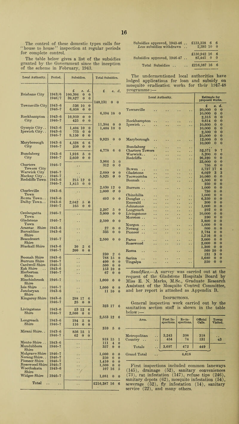 The control of these domestic types calls for “house to house” inspection at regular periods for complete control. The table below gives a list of the subsidies granted by the Government since the inception of the scheme in February, 1943. Local Authority. Period. Subsidies. Total Subsidies. £ 8. d. £ 8. d. Brisbane City 1943/6 100,304 0 0 1946/7 39,827 0 0 140,131 0 0 Townsville City 1943-6 636 10 0 1946-7 6,058 0 0 6,594 10 0 Rockhampton 1943-6 10,959 0 0 City 1946-7 425 0 0 11,384 0 0 Gym pie City... 1943-6 1,404 10 0 1,404 10 0 Ipswich City. . 1943-6 775 0 0 1946-7 9,150 0 0 9,925 0 0 Maryborough 1943-6 4,528 6 6 City 1946-7 250 0 0 4,778 6 6 Bundaberg 1943-6 1,916 5 0 City 1946-7 2,050 0 0 3,966 5 0 Charters 1946-7 312 0 0 Towers City Warwick City 1946-7 2,600 0 0 Mackay City.. 1946-7 5,925 0 0 Redcliffe Town 1943-6 215 12 0 1946-7 1,815 0 0 2,030 12 0 Charleville 1943-6 2,000 0 0 Town Rcma Town. . 1943-6 693 0 0 Dalby Town.. 1943-6 2,042 5 0 1946-7 165 0 0 2,207 5 0 Coolangatta 1946-7 3,000 0 0 Town Gladstone 1946-7 2,500 0 0 Town Aramac Shire 1943-6 27 0 0 Barcaldine 1943-6 335 0 0 Shire Beaudesert 1946-7 2,500 0 0 Shire Blackall Shire 1943-6 30 2 6 1946-7 200 0 0 230 2 6 Boonah Shire 1943-6 788 15 0 Burrum Shire 1946-7 400 0 0 Cardwell Shire 1946-7 500 0 0 Esk Shire 1943-6 . 153 10 0 Herberton 1946-7 67 0 0 Shire Hinchinbrook 1946-7 1,000 0 0 Shire Isis Shire 1946-7 1,000 0 0 Jondaryan 1943-6 11 10 0 Shire Kingaroy Shire 1943-6 298 17 6 1946-7 25 0 0 323 17 6 Livingstone 1943-6 53 12 6 Shire 1946-7 2,500 0 0 2,553 12 6 Longreach 1943-6 194 5 0 Shire 1946-7 116 0 0 310 5 0 Mirani Shire. . 1943-6 856 15 1 1946-7 62 0 0 918 15 1 Monto Shire .. 1943-6 111 4 0 Mundubbera 1946-7 357 0 0 Shire Mulgrave Shire 1946-7 1,000 0 0 Nerang Shire. . 1946-7 250 0 0 Pioneer Shire 1946-7 1,410 0 0 Rosewood Shire 1946-7 1,500 0 0 Woothakata 1943-6 107 16 5 Shire / Widgee Shire 1946-7 1,081 0 0 Total • • < £216,387 16 6 Subsidies approved, 1943-46 .. £133,338 6 6 Less subsidies withdrawn . , 2,395 10 0 £130,942 16 6 Subsidies approved, 1946-47 . . 85,445 0 0 Total Subsidies . . . £216,387 16 6 The undermentioned local authorities have lodged applications for loan and subsidy on mosquito eradication works for their 1947-48 programme:—• Local Authority. Estimate for proposed works. £ 8. d. Towmsville 20,000 0 0 10,000 0 0 2,315 0 0 Rockhampton .. 9,614 0 0 Ipswich .. 10,600 0 0 10,000 0 0 2,500 0 0 25,000 0 0 Maryborough 12,000 0 0 10,000 0 0 Bundaberg . . Charters Towers 52,571 9 7 Warwick.. 5,200 0 0 Redcliffe 26,320 0 0 33,000 0 0 750 0 0 Bowen .. 5,737 17 6 Gladstone 6,029 3 3 Toowoomba 10,060 0 0 Boonah .. 1,500 0 0 250 0 0 Burrum . . 1,000 0 0 730 0 0 Chinchilla 1,000 0 0 Douglas .. 6,350 0 0 Emerald 300 0 0 Johnstone 1,000 0 0 Longreach 292 0 0 Livingstone 10,000 0 0 Moreton .. 390 0 0 3,800 0 0 Murgon .. 1,000 0 0 Nerang' .. 500 0 0 Pioneer .. 2,784 0 0 5,216 0 0 Paroo 3,000 0 0 Rosewood 2,000 0 0 1,300 0 0 Roma 560 10 0 131 3 0 Sarina 5,680 0 0 Tingalpa 250 0 0 Sandflies.—A survey was carried out at the request of the Gladstone Hospitals Board by Miss B. N. Marks, M.Sc., Graduate Research Assistant of the Mosquito Control Committee, and her report is attached as Appendix B. Inspections. General inspection work carried out by the sanitation section staff is shown in the table below:— Area. First In¬ spections. Re-in¬ spections. Official Calls. Towns Visited. Metropolitan 3,243 398 318 Country .. 454 74 131 *3 Totals V. 3,697 472 -V- 449 J Grand Total .. 4,618 First inspections included common laneways (145), drainage (52), sanitary conveniences (73), rat infestation (147), refuse tips (246), sanitary depots (62), mosquito infestation (54), sewerage (52), fly infestation (14), sanitary service (22), and many others.