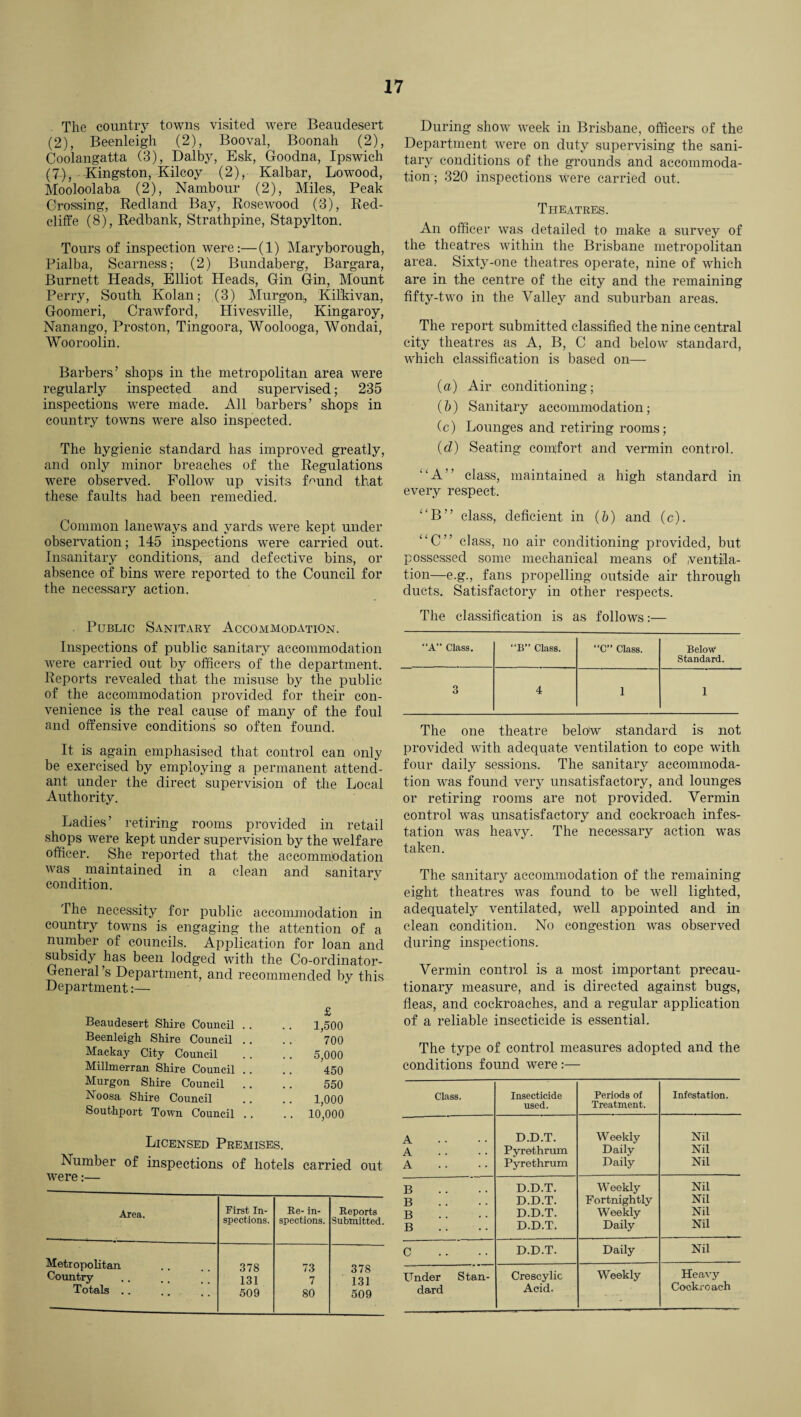 The country towns visited were Beaudesert (2), Beenleigh (2), Booval, Boonah (2), Coolangatta (3), Dalby, Esk, Goodna, Ipswich (7), Kingston, Kilcoy (2), Kalbar, Lowood, Mooloolaba (2), Nambour (2), Miles, Peak Grossing, Redland Bay, Rosewood (3), Red- cliffe (8), Redbank, Strathpine, Stapylton. Tours of inspection were:—(1) Maryborough, Pialba, Scarness; (2) Bundaberg, Bargara, Burnett Heads, Elliot Heads, Gin Gin, Mount Perry, South Kolan; (3) Murgon, Kilkivan, Goomeri, Crawford, ITivesville, Kingaroy, Nanango, Proston, Tingoora, Woolooga, Wondai, Wooroolin. Barbers’ shops in the metropolitan area were regularly inspected and supervised; 235 inspections were made. All barbers’ shops in country towns were also inspected. The hygienic standard has improved greatly, and only minor breaches of the Regulations were observed. Follow up visits found that these faults had been remedied. Common laneways and yards were kept under observation; 145 inspections were carried out. Insanitary conditions, and defective bins, or absence of bins were reported to the Council for the necessary action. Public Sanitary Accommodation. Inspections of public sanitary accommodation were carried out by officers of the department. Reports revealed that the misuse by the public of the accommodation provided for their con¬ venience is the real cause of many of the foul and offensive conditions so often found. It is again emphasised that control can only be exercised by employing a permanent attend¬ ant under the direct supervision of the Local Authority. Ladies’ retiring rooms provided in retail shops were kept under supervision by the welfare officer. She reported that the accommodation was maintained in a clean and sanitary condition. The necessity for public accommodation in country towns is engaging the attention of a number of councils. Application for loan and subsidy has been lodged with the Co-ordinator- General ’s Department, and recommended by this Department:— Beaudesert Shire Council .. .. 1,500 Beenleigh Shire Council .. .. 700 Mackay City Council . . . . 5,000 Millmerran Shire Council . . .. 450 Murgon Shire Council . . .. 550 Noosa Shire Council .. .. 1,000 Southport Town Council . . . . 10,000 Licensed Premises. Number of inspections of hotels carried out were:— Area. First In¬ spections. Re- in¬ spections. Reports Submitted. Metropolitan 378 73 378 Country 131 7 131 Totals .. .. 509 80 509 During show week in Brisbane, officers of the Department were on duty supervising the sani¬ tary conditions of the grounds and accommoda¬ tion ; 320 inspections were carried out. Theatres. An officer was detailed to make a survey of the theatres within the Brisbane metropolitan area. Sixty-one theatres operate, nine of which are in the centre of the city and the remaining fifty-two in the Valley and suburban areas. The report submitted classified the nine central city theatres as A, B, C and below standard, which classification is based on— (a) Air conditioning; (&) Sanitary accommodation; (c) Lounges and retiring rooms; (d) Seating comjfort and vermin control. ‘ ‘ A ” class, maintained a high standard in every respect. “B” class, deficient in (b) and (c). “C” class, no air conditioning provided, but possessed some mechanical means of ventila¬ tion—e.g., fans propelling outside air through ducts. Satisfactory in other respects. The classification is as follows:— “A” Class. “B” Class. “C” Class. Below Standard. 3 4 1 1 The one theatre belo'w standard is not provided with adequate ventilation to cope with four daily sessions. The sanitary accommoda¬ tion was found very unsatisfactory, and lounges or retiring rooms are not provided. Vermin control was unsatisfactory and cockroach infes¬ tation was heavy. The necessary action was taken. The sanitary accommodation of the remaining eight theatres was found to be well lighted, adequately ventilated, well appointed and in clean condition. No congestion was observed during inspections. Vermin control is a most important precau¬ tionary measure, and is directed against bugs, fleas, and cockroaches, and a regular application of a reliable insecticide is essential. The type of control measures adopted and the conditions found were:— Class. Insecticide used. Periods of Treatment. Infestation. A D.D.T. Weekly Nil A Pyrethrum Daily Nil A Pyrethrum Daily Nil B D.D.T. Weekly Nil B D.D.T. Fortnightly Nil B D.D.T. Weekly Nil B D.D.T. Daily Nil C D.D.T. Daily Nil Under Stan- Crescylic Weekly Heavy dard Acid. Cockroach
