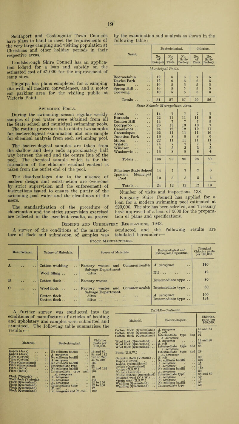 Southport and Coolangatta Town Councils have plans in hand to meet the requirements of the very large camping and visiting population at Christmas and other holiday periods in their respective areas. Landsborough Shire Council has an applica¬ tion lodged for a loan and subsidy on the estimated cost of £1,000 for the improvement of camp sites. Tingalpa has plans completed for a camping site with all modem conveniences, and a motor car parking area for the visiting public at Victoria Point. Swimming Pools. During the swimming season regular weekly samples of pool water were obtained from all the State school and municipal swimming pools. The routine procedure is to obtain two samples for bacteriological examination and one sample for chemical analysis from each swimming pool. The bacteriological samples are taken from the shallow and deep ends approximately half way between the end and the centre line of the pool. The chemical sample which is for the estimation of the chlorine residual content is taken from the outlet end of the pool. The disadvantages due to the absence of modern design and construction are overcome by strict supervision and the enforcement of instructions issued to ensure the purity of the swimming pool water and the cleanliness of the users. The standardisation of the procedure of chlorination and the strict supervision exercised are reflected in the excellent results, as proved by the examination and analysis as shown in the following table:— Name. Bacteriological. Chlorine. No. of Samples No. of Tests. No. Satis¬ factory. No. of Tests. No. Satis¬ factory A runicip 'll Pools Booroodabin 12 6 6 7 5 Davies Park 12 6 6 6 5 Ithaca 10 5 5 5 5 Spring Hill . . 10 5 5 5 5 Toowong 10 5 5 6 6 Totals . . 54 27 27 29 26 State Sch ools Me tropolit an Arec t. Ascot 14 7 7 7 7 Buranda . . ■ 22 11 11 11 9 Cannon Hill 14 7 7 7 5 Coorparoo . . 26 13 13 13 7 Greenlanes . . 24 12 12 12 11 Greenslopes 22 11 11 11 10 Junction Park 16 8 8 8 6 Milton 22 11 11 11 11 Wilston 14 7 7 7 7 Windsor 6 3 3 3 3 Wooloowin . . 16 8 8 8 4 Totals . . 196 98 98 98 80 Silkstone State School 14 7 7 7 6 Ipswich Municipal Pool 10 5 5 5 4 Totals . . 24 12 12 12 10 Number of visits and inspections, 138. Kingaroy Shire Council has applied for a loan for a modern swimming pool estimated at £20,000. The site has been selected, and Treasury have approved of a loan of £600 for the prepara¬ tion of plans and specifications. Bedding and Upholstery Regulations, 1943. A survey of the conditions of the manufac- conducted and the following results are ture of flock and submission of samples was tabulated hereunder:— Flock Manufacturers . Manufacturer. Nature of Materials. Source of Materials. Bacteriological and Pathogenic Organisms. Chemical Chlorine parts per 100,000. A Cotton wadding Factory wastes and Commonwealth A. aerogenes 140 Salvage Department Nil. 12 Wool filling . . ditto . . B Cotton flock. . Factory wastes . . Intermediate type .. 80 c Wool flock . . Factory wastes and Commonwealth Intermediate type . . 60 Salvage Department A. aerogenes 100 Cotton flock. . ditto . . Cotton flock. . ditto . . .... Intermediate type . . 124 A further survey was conducted into the conditions of manufacture of articles of bedding and upholstery and samples were submitted and examined. The following table summarises the results:—• Material. Bacteriological. Chlorine parts per 100,000. Kapok (Java) Kapok (Java) Fibre (Ceylon) Fibre (Ceylon) Fibre (Queensland) Fibre (Queensland) Fibre (India) Fibre (India) Flock (Victoria) Wool flock (Victoria) Flock (Queensland) Flock (Queensland) Flock (Queensland) Flock (Queensland) No coliform bacilli A. aerogenes No coliform bacilli A. aerogenes No coliform bacilli Intermediate type No coliform bacilli Intermediate type and 16 and 80 84 and 112 140 to 240 44 to 232 120 68 72 and 192 104 A. aerogenes A . aerogenes A. aerogenes A. aerogenes Intermediate type E. coli A. aerogenes and E. coli 12 344 52 to 156 92 to 100 72 100 TABLE—Continued. Material. Cotton flock (Queensland) Cotton flock (Queensland) Cotton flock (Queensland) Wool flock (Queensland) .. Wool flock (Queensland) .. Wool flock (Queensland) .. Flock (N.S.W.) Gamette flock (Victoria) .. Kapok (Ceylon) Kapok, reconditioned Cotton (Queensland) Cotton (N.S.W.) Cotton (America) Cotton linters (Queensland) Coloured wool (N.S.W.) .. Virgin wool (N.S.W.) Wadding (Queensland) Wadding (Queensland) .. Bacteriological. Chlorine, parts per 100,000. A. aerogenes 48 and 64 E. coli 80 Intermediate type and 92 A. aerogenes A. aerogenes 12 and 88 E. coli 80 Intermediate type and 88 A. aerogenes Intermediate type and 28 A. aerogenes E. coli 80 No coliform bacilli 320 A. aerogenes 48 A. aerogenes 72 No coliform bacilli 116 A. aerogenes 60 Intermediate type 68 and 80 A. aerogenes 40 A. aerogenes 10 No coliform bacilli 52 Intermediate type 52