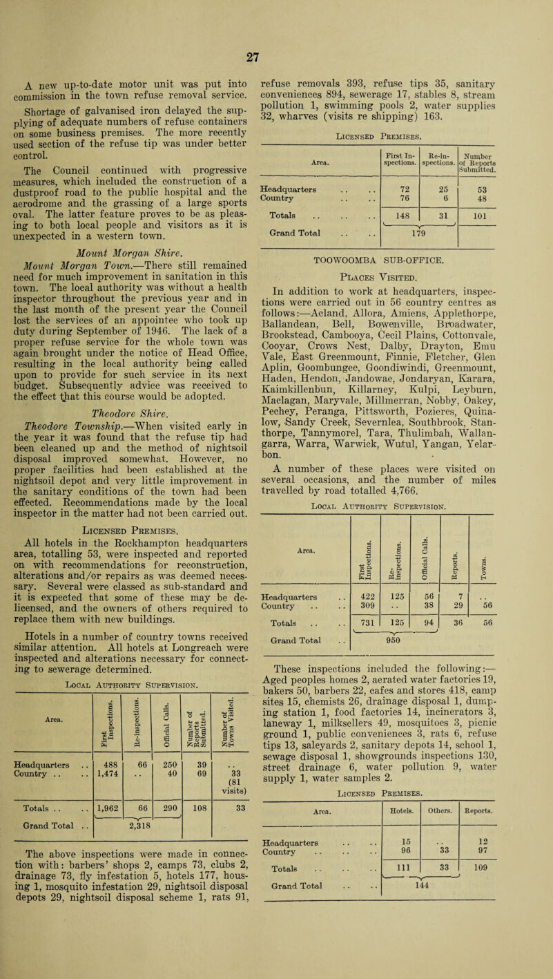 A new up-to-date motor unit was put into commission in the town refuse removal service. Shortage of galvanised iron delayed the sup¬ plying of adequate numbers of refuse containers on some business premises. The more recently used section of the refuse tip was under better control. The Council continued with progressive measures, which included the construction of a dustproof road to the public hospital and the aerodrome and the grassing of a large sports oval. The latter feature proves to be as pleas¬ ing to both local people and visitors as it is unexpected in a western town. Mount Morgan Shire. Mount Morgan Town.—There still remained need for much improvement in sanitation in this town. The local authority was without a health inspector throughout the previous year and in the last month of the present year the Council lost the services of an appointee who took up duty during September of 1946. The lack of a proper refuse service for the whole town was again brought under the notice of Head Office, resulting in the local authority being called upon to provide for such service in its next budget. Subsequently advice was received to the effect that this course would be adopted. Theodore Shire. Theodore Township.—When visited early in the year it was found that the refuse tip had been cleaned up and the method of nightsoil disposal improved somewhat. However, no proper facilities had been established at the nightsoil depot and very little improvement in the sanitary conditions of the town had been effected. Recommendations made by the local inspector in the matter had not been carried out. Licensed Premises. All hotels in the Rockhampton headquarters area, totalling 53, were inspected and reported on with recommendations for reconstruction, alterations and/or repairs as was deemed neces¬ sary. Several were classed as sub-standard and it is expected that some of these may be de- licensed, and the owners of others required to replace them with new buildings. Hotels in a number of country towns received similar attention. All hotels at Longreach were inspected and alterations necessary for connect¬ ing to sewerage determined. Local Authority Supervision. Area. First Inspections. Re-inspections. Official Calls. Number of Reports Submitted. Number of Towns Visited. Headquarters Country .. 488 1,474 66 250 40 39 69 33 (81 visits) Totals .. Grand Total . . 1,962 V__ 66 290 7 108 33 2,318 The above inspections were made in connec¬ tion with: barbers’ shops 2, camps 73, clubs 2, drainage 73, fly infestation 5, hotels 177, hous¬ ing 1, mosquito infestation 29, nightsoil disposal depots 29, nightsoil disposal scheme 1, rats 91, refuse removals 393, refuse tips 35, sanitary conveniences 894, sewerage 17, stables 8, stream pollution 1, swimming pools 2, water supplies 32, wharves (visits re shipping) 163. Licensed Premises. Area. First In¬ spections. Re-in¬ spections. Number of Reports Submitted. Headquarters 72 25 53 Country 76 6 48 Totals 148 31 101 v-v-' Grand Total 179 TOOWOOMBA SUB-OFFICE. Places Visited. In addition to work at headquarters, inspec¬ tions were carried out in 56 country centres as follows:—Acland, Allora, Amiens, Applethorpe, Ballandean, Bell, Bofwemville, Broadwater, Brookstead, Cambooya, Cecil Plains, Cottonvale, Cooyar, Crows Nest, Dalby, Drayton, Emu Vale, East Greenmount, Finnie, Fletcher, Glen Aplin, Goombungee, Goondiwindi, Greenmount, Haden, Hendon, Jandowae, Jondaryan, Karara, Kaimkillenb'un, Killarney, Kulpi, Leyburn, Maclagan, Maryvale, Millmerran, Nobby, Oakey, Pechey, Peranga, Pittsworth, Pozieres, Quina- low, Bandy Creek, Severnlea, Southbrook, Stan- thorpe, Tannymorel, Tara, Thulimbah, Wallan- garra, Warra, Warwick, Wuitul, Yangan, Yelar- bon. A number of these places w'ere visited on several occasions, and the number of miles travelled by road totalled 4,766. Local Authority Supervision. Area. First Inspections. Re¬ inspections. Official Calls. Reports. Towns. Headquarters 422 125 56 7 Country 309 38 29 56 Totals 731 125 94 36 56 V_ - J Grand Total 950 These inspections included the following:— Aged peoples homes 2, aerated water factories 19, bakers 50, barbers 22, cafes and stores 418, camp sites 15, chemists 26, drainage disposal 1, dump¬ ing station 1, food factories 14, incinerators 3, laneway 1, milksellers 49, mosquitoes 3, picnic ground 1, public conveniences 3, rats 6, refuse tips 13, saleyards 2, sanitary depots 14, school 1, sewage disposal 1, showgrounds inspections 130, street drainage 6, water pollution 9, water supply 1, water samples 2. Licensed Premises. Area. Hotels. Others. Reports. Headquarters 15 33 12 Country 96 97 Totals 111 33 109 Grand Total - 144