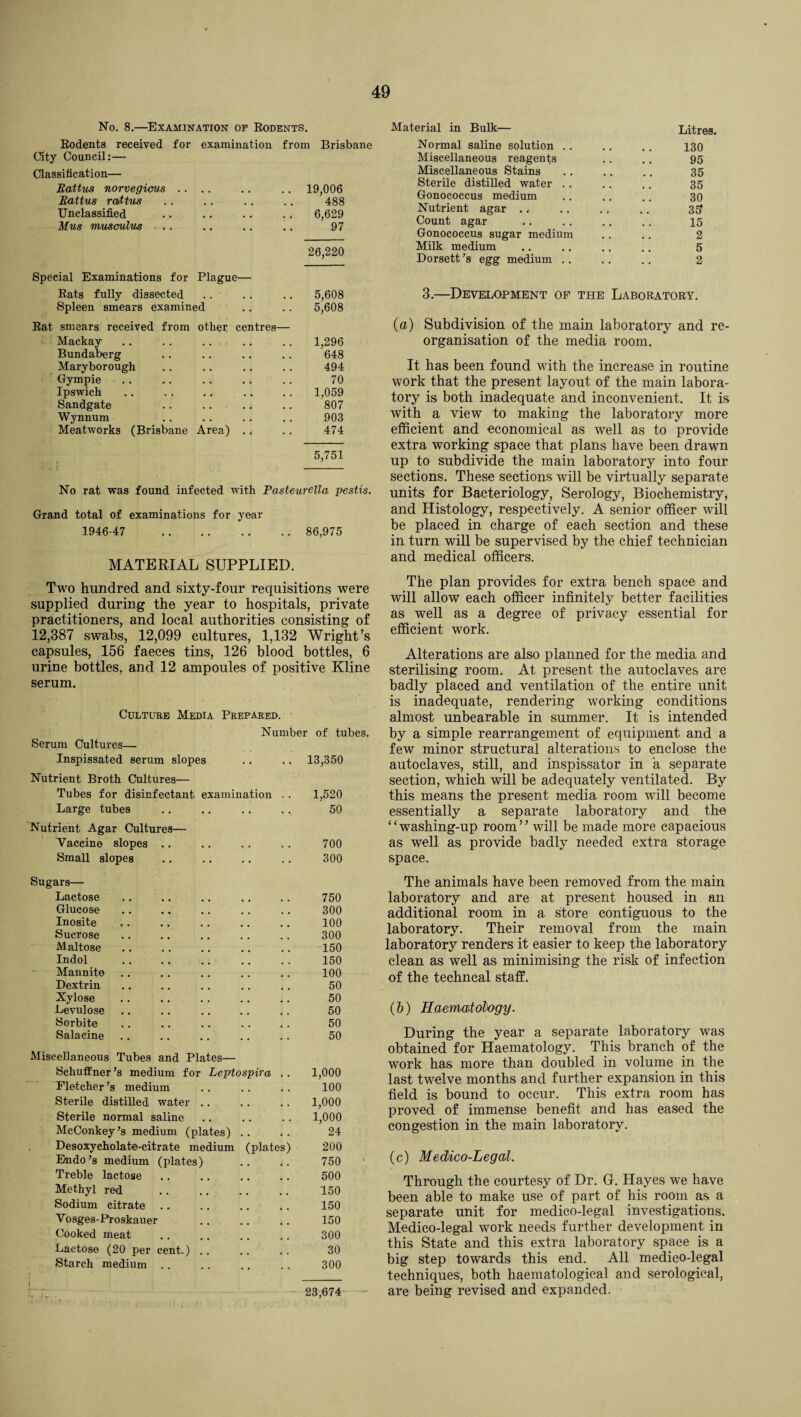 No. 8.—Examination of Rodents. Rodents received for City Council:— Classification— Battus norvegicus . . Battus rattus Unclassified Mus mu-s cuius examination from Brisbane 19,006 488 6,629 97 26,220 Special Examinations for Plague— Rats fully dissected 5,608 Spleen smears examined 5,608 Rat smears received from other centres— Mackay 1,296 Bundaberg 648 Maryborough 494 Gympie 70 Ipswich 1,059 Sandgate 807 Wynnum 903 Meatworks (Brisbane Area) .. 474 5,751 No rat was found infected with Pasteurella pestis. Grand total of examinations for year 1946-47 . 86,975 MATERIAL SUPPLIED. Two hundred and sixty-four requisitions were supplied during the year to hospitals, private practitioners, and local authorities consisting of 12,387 swabs, 12,099 cultures, 1,132 Wright’s capsules, 156 faeces tins, 126 blood bottles, 6 urine bottles, and 12 ampoules of positive Kline serum. Culture Media Prepared. Number of tubes. Serum Cultures— Inspissated serum slopes .. .. 13,350 Nutrient Broth Cultures— Tubes for disinfectant examination . . 1,520 Large tubes .. .. .. . . 50 Nutrient Agar Cultures— Vaccine slopes .. .. .. . . 700 Small slopes .. .. .. .. 300 Material in Bulk— Normal saline solution .. Miscellaneous reagents Miscellaneous Stains Sterile distilled water .. Gonococcus medium Nutrient agar Count agar Gonococcus sugar medium Milk medium Dorsett’s egg medium .. Litres. 130 95 35 35 30 35 15 2 5 2 3.—Development of the Laboratory. (a) Subdivision of the main laboratory and re¬ organisation of the media room. It has been found with the increase in routine work that the present layout of the main labora¬ tory is both inadequate and inconvenient. It is with a view to making the laboratory more efficient and economical as well as to provide extra working space that plans have been drawn up to subdivide the main laboratory into four sections. These sections will be virtually separate units for Bacteriology, Serology, Biochemistry, and Histology, respectively. A senior officer will be placed in charge of each section and these in turn will be supervised by the chief technician and medical officers. The plan provides for extra bench space and will allow each officer infinitely better facilities as well as a degree of privacy essential for efficient work. Alterations are also planned for the media and sterilising room. At present the autoclaves are badly placed and ventilation of the entire unit is inadequate, rendering working conditions almost unbearable in summer. It is intended by a simple rearrangement of equipment and a few minor structural alterations to enclose the autoclaves, still, and inspissator in a separate section, which will be adequately ventilated. By this means the present media room will become essentially a separate laboratory and the ‘‘washing-up room” will be made more capacious as well as provide badly needed extra storage space. Sugars— Lactose .. .. .. .. .. 750 Glucose .. .. .. .. .. 300 Inosite .. .. .. .. .. 100 Sucrose .. .. .. . . . . 300 Maltose .. .. .. .. .. 150 Indol . 150 Maunite .. . . .. . . .. 100 Dextrin .. .. .. . . .. 50 Xylose . . .. . . .. .. 50 Levulose .. .. .. .. .. 50 Sorbite .. .. .. . . . . 50 Salacine .. .. .. .. .. 50 Miscellaneous Tubes and Plates— Schuffner’s medium for Leptospira .. 1,000 Fletcher’s medium . . . . . . 100 Sterile distilled water .. . . . . 1,000 Sterile normal saline .. .. .. 1,000 McConkey’s medium (plates) .. .. 24 Desoxycholate-citrate medium (plates) 200 Endo’s medium (plates) .. . . 750 Treble lactose .. .. .. .. 500 Methyl red . 150 Sodium citrate .. . . .. .. 150 Vosges-Proskauer . 150 Cooked meat .. .. .. .. 300 Lactose (20 per cent.) .. .. .. 30 Starch medium . . .. .. . . 300 23,674 The animals have been removed from the main laboratory and are at present housed in an additional room in a store contiguous to the laboratory. Their removal from the main laboratory renders it easier to keep the laboratory clean as well as minimising the risk of infection of the techncal staff. (b) Haematology. During the year a separate laboratory was obtained for Haematology. This branch of the work has more than doubled in volume in the last twelve months and further expansion in this field is bound to occur. This extra room has proved of immense benefit and has eased the congestion in the main laboratory. (c) Medico-Legal. Through the courtesy of Dr. G-. Hayes we have been able to make use of part of his room as a separate unit for medico-legal investigations. Medico-legal work needs further development in this State and this extra laboratory space is a big step towards this end. All medico-legal techniques, both haematological and serological, are being revised and expanded.