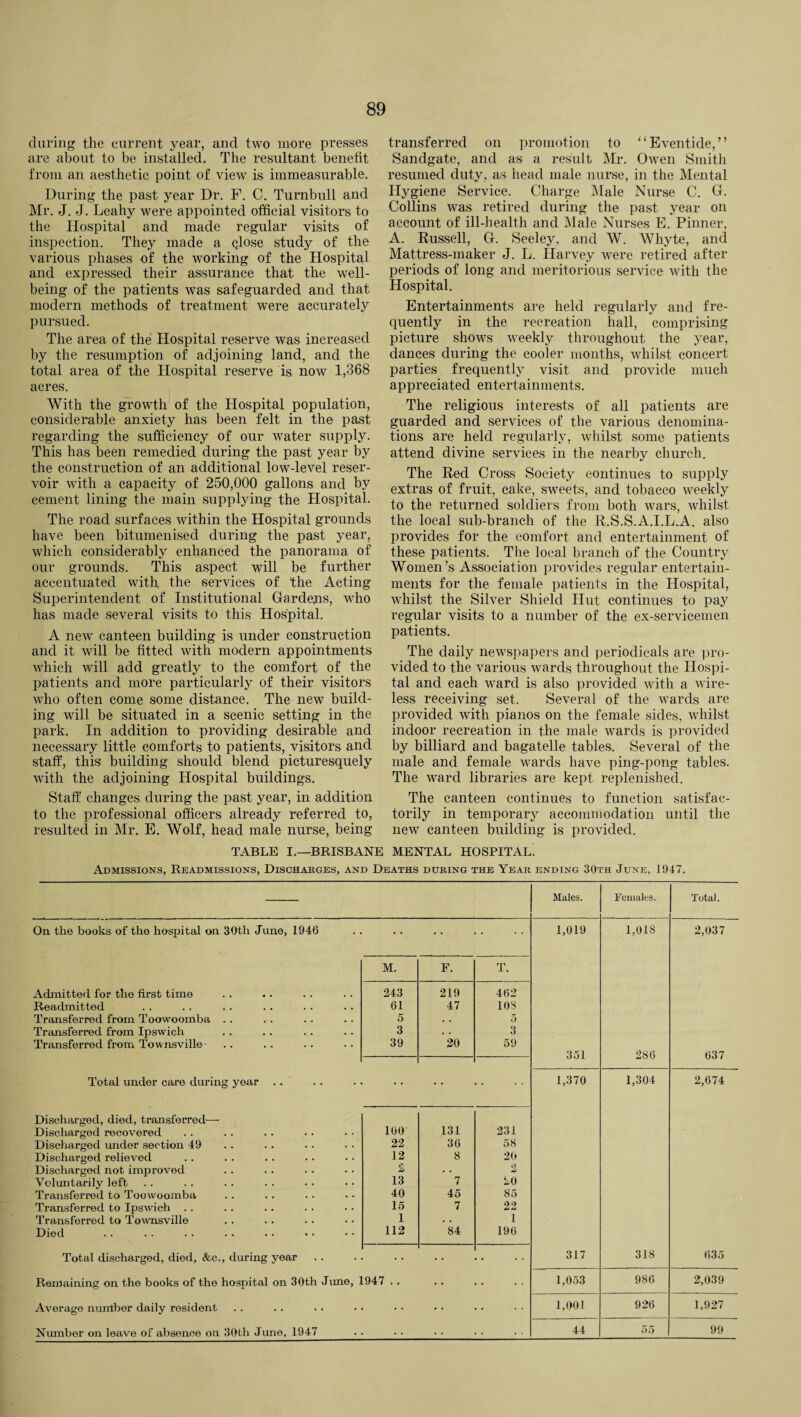 during the current year, and two more presses are about to be installed. The resultant benefit from an aesthetic point of view is immeasurable. During the past year Dr. F. C. Turnbull and Mr. J. J. Leahy were appointed official visitors to the Hospital and made regular visits of inspection. They made a close study of the various phases of the working of the Hospital and expressed their assurance that the well¬ being of the patients was safeguarded and that modern methods of treatment were accurately pursued. The area of the Hospital reserve was increased by the resumption of adjoining land, and the total area of the Hospital reserve is now 1,368 acres. With the growth of the Hospital population, considerable anxiety has been felt in the past regarding the sufficiency of our water supply. This has been remedied during the past year by the construction of an additional low-level reser¬ voir with a capacity of 250,000 gallons and by cement lining the main supplying the Hospital. The road surfaces within the Hospital grounds have been bitumenised during the past year, which considerably enhanced the panorama of our grounds. This aspect will be further accentuated with the services of the Acting Superintendent of Institutional Gardens, who has made several visits to this Hospital. A new canteen building is under construction and it will be fitted with modern appointments which will add greatly to the comfort of the patients and more particularly of their visitors who often come some distance. The new build¬ ing will be situated in a scenic setting in the park. In addition to providing desirable and necessary little comforts to patients, visitors and staff, this building should blend picturesquely with the adjoining Hospital buildings. Staff changes during the past year, in addition to the professional officers already referred to, resulted in Mr. E. Wolf, head male nurse, being transferred on promotion to “Eventide,” Sandgate, and as a result Mr. Owen Smith resumed duty, as head male nurse, in the Mental Hygiene Service. Charge Male Nurse C. G. Collins was retired during the past year on account of ill-health and Male Nurses E. Pinner, A. Russell, G. Seeley, and W. Whyte, and Mattress-maker J. L. Harvey were retired after periods of long and meritorious service with the Hospital. Entertainments are held regularly and fre¬ quently in the recreation hall, comprising picture shows weekly throughout, the year, dances during the cooler months, whilst concert parties frequently visit and provide much appreciated entertainments. The religious interests of all patients are guarded and services of the various denomina¬ tions are held regularly, whilst some patients attend divine services in the nearby church. The Red Cross Society continues to supply extras of fruit, cake, sweets, and tobacco weekly to the returned soldiers from both wars, whilst the local sub-branch of the R.S.S.A.I.L.A. also provides for the comfort and entertainment of these patients. The local branch of the Country Women’s Association provides regular entertain¬ ments for the female patients in the Hospital, whilst the Silver Shield Hut continues to pay regular visits to a number of the ex-servicemen patients. The daily newspapers and periodicals are pro¬ vided to the various wards throughout the Hospi¬ tal and each ward is also provided with a wire¬ less receiving set. Several of the wards are provided with pianos on the female sides, whilst indoor recreation in the male wards is provided by billiard and bagatelle tables. Several of the male and female wards have ping-pong tables. The ward libraries are kept replenished. The canteen continues to function satisfac¬ torily in temporary accommodation until the new canteen building is provided. TABLE I.—BRISBANE MENTAL HOSPITAL. Admissions, Readmissions, Discharges, and Deaths during the Year ending 30th June, 1947. Males. Females. Total. On the books of the hospital on 30tli June, 1946 .. .. 1,019 1,018 2,037 M. F. T. Admitted for the first time 243 219 462 Readmitted 61 47 108 Transferred from Toowoomba . . 5 . . 5 Transferred from Ipswich 3 3 Transferred from Townsville 39 20 59 351 286 637 Total under care during year .. • • 1,370 1,304 2,674 Discharged, died, transferred— Discharged recovered 100 131 231 Discharged under section 49 22 30 58 Discharged relieved 12 8 20 Discharged not improved £ • • 2 Voluntarily left 13 7 20 Transferred to Toowoomba 40 45 85 Transferred to Ipswich .. 15 7 22 Transferred to Townsville 1 . . 1 Died 112 84 196 Total discharged, died, &c., during year 317 318 635 Remaining on the books of the hospital on 30th J line, 1947 .. • 1,053 986 2,039 Average number daily resident 1,001 926 1,927 Number on leave of absence on 30th June, 1947 44 55 99