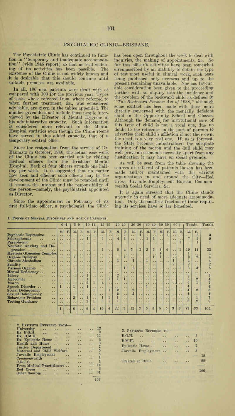 PSYCHIATRIC CLINIC—BRISBANE. _ The Psychiatric Clinic has continued to func¬ tion in “temporary and inadequate accommoda¬ tion” (vide 1946 report) so that no real widen¬ ing of its activities has been possible. The existence of the Clinic is not widely known and it is desirable that this should continue until suitable premises are available. In all, 106 new patients were dealt with as compared with 100 for the previous year. Types of cases, where referred from, where referred to when further treatment, &c., was considered advisable, are given in the tables appended. The number given does not include those people inter¬ viewed by the Director of Mental Hygiene in his administrative capacity. Such information is considered more relevant to the Mental Hospital statistics ■ even though the Clinic rooms have served in this added capacity, that of a temporary central office. Since the resignation from the service of Dr. Baumatz in October, 1946, the actual case work of the Clinic has been carried out by visiting medical officers from the Brisbane Mental Hospital. Each of four officers attends one half¬ day per week. It is suggested that no matter how keen and efficient such officers may be the development of the Clinic must be retarded until it becomes the interest and the responsibility of one person—namely, the psychiatrist appointed as Director. Since the appointment in February of its first full-time officer, a psychologist, the Clinic has been open throughout the week to deal with inquiries, the making of appointments, &c. So far this officer’s activities have been somewhat circumscribed by an inability to obtain the type of test most useful in clinical work, such tests being published only overseas and up to the present remaining unavailable. Nor has favour¬ able consideration been given to the proceeding further with an inquiry into the incidence and the problem of the backward child as defined in “ The Backward Persons Act of 1938,” although some contact has been made with those more directly concerned with the mentally deficient child in the Opportunity School and Classes. Although the demand, for institutional care of this type of child is not a vocal one, due no doubt to the reticence on the part of parents to advertise their child’s affliction if not their own, the need is a very real one. If, as is forecast, the State becomes industrialised the adequate training of the moron and the dull child may well prove an economic necessity apart from any justification it may have on social grounds. As will be seen from the table showing the sources of referral of patients liaison has been made and/or maintained with the various organisations in and around the City—Red Cross, Juvenile Employment Bureau, Common¬ wealth Social Services, &c. It is again stressed that the Clinic stands urgently in need of more adequate accommoda¬ tion. Only the smallest fraction of those requir¬ ing its services have so far benefited. 1. Forms of Mental Disorders and Age of Patients. Psychotic Depressive Schizophrenic Paraphrenic Neurotic Anxiety am pression Hysteria Obsession-Cc Organic Epilepsy .. Chronic Alcoholism Senility Various Organic Mental Deficiency . . Idiocy Imbecility .. Moron Speech Disorder .. Social Delinquency Sexual Delinquency Behaviour Problem Testing Guidance 0- -4 5- -9 10- -14 15- 19 20-29 30- 39 40-49 50- -59 60 + Totals. | Totals. M. F. M. F. M. F. M. F. M. F. M. F. M. F. M. F. M. F. M. F. 1 , , 1 1 3 3 1 1 . . 4 1 , , . , 1 1 7 2 9 1 , , 1 1 >e- 1 . . 8 4 5 2 2 3 3 4 1 19 14 33 lex 1 1 • • 1 1 1 1 1 2 2 4 1 . , 1 , . 1 1 . . 4 # , 4 2 . , 2 , , 2 1 1 1 2 1 3 3 6 1 2 3 3 1 , . 1 1 1 2 2 4 2 1 4 6 1 7 1 1 1 1 4 . , 4 1 . . 1 2 , . 2 4 2 6 2 . . 2 4 . . 4 3 , , 1 . , 1 1 1 6 1 7 2 1 3 1 1 6 2 8 1 6 • • 9 4 10 4 22 9 12 3 5 5 5 5 3 3 73 33 106 2. Patients Referred from— University Ex B.G.H. Ex. B.M.H. Ex. Epileptic Home Health and Home Justice Department Maternal and Child Welfare Juvenile Employment Commonwealth C.R.T.S. . From Medical Practitioners . . Red Cross Other Sources 2 3. Patients Referred to— 11 B.G.H. J B.M.H. o 4 7 Epileptic Home . . 5 Juvenile Employment .. 3 1 Treated at Clinic 14 6 31 3 10 2 3 — 18 88 106 106