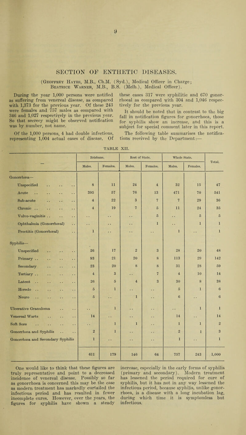 SECTION OF ENTHETIC DISEASES. (Geoffrey Hayes, M.B., Ch.M. (Syd.), Medical Officer in Charge; Beatrice Warner, M.B., B.S. (Melb.), Medical Officer). During the year 1,000 persons were notified as suffering from venereal disease, as compared with 1,373 for the previous year. Of these 243 were females and 757 males as compared with 346 and 1,027 respectively in the previous year. So that secrecy might be observed notification was by number, not name. Of the 1,000 persons, 4 had double infections, representing 1,004 actual cases of disease. Of these cases 317 were syphilitic and 670 gonor¬ rhoeal as compared with 304 and 1,046 respec¬ tively for the previous year. It should be noted that in contrast to the big fall in notification figures for gonorrhoea, those for syphilis show an increase, and this is a subject for special comment later in this report. The following table summarises the notifica¬ tions received by the Department:— TABLE XII. Brisbane. Rest of State. Whole State. Total. Males. Females. Males. Females. Males. Females. Gonorrhoea—- Unspecified 8 11 24 4 32 15 47 Acute 395 57 76 13 471 70 541 Sub-acute 4 22 3 7 7 29 36 Chronic .. 4 19 7 5 11 24 35 Vulvo-vaginitis . . 5 5 5 Ophthalmia (Gonorrhoeal) • • 1 1 1 Proctitis (Gonorrhoeal) 1 • • •. • • 1 1 Syphilis— Unspecified 26 17 2 3 28 20 48 Primary .. 93 21 20 8 113 29 142 Secondary 23 20 8 8 31 28 59 Tertiary .. 4 3 * • 7 4 10 14 Latent 26 5 4 3 30 8 38 Heredo 5 1 • 5 1 6 Neuro 5 • • j I • 6 6 Ulcerative Granuloma . • 1 • * . • • 1 1 Venereal Warts 14 • 14 14 Soft Sore ... 1 1 • 1 1 2 Gonorrhoea and Syphilis 2 I 2 1 3 Gonorrhoea and Secondary Syphilis 1 • 1 1 611 179 146 64 757 243 1,000 One would like to think that these figures are truly representative and point to a decreased incidence of venereal disease. Possibly so far as gonorrhoea is concerned this may be the case as modern treatment has markedly curtailed the infectious period and has resulted in fewer incomplete cures. However, over the years, the figures for syphilis have shown a steady increase, especially in the early forms of syphilis (primary and secondary). Modern treatment has lessened the period required for cure of syphilis, but it has not in any way lessened the infectious period, because syphilis, unlike gonor¬ rhoea, is a disease with a long incubation lag, during which time it is symptomless but infectious.