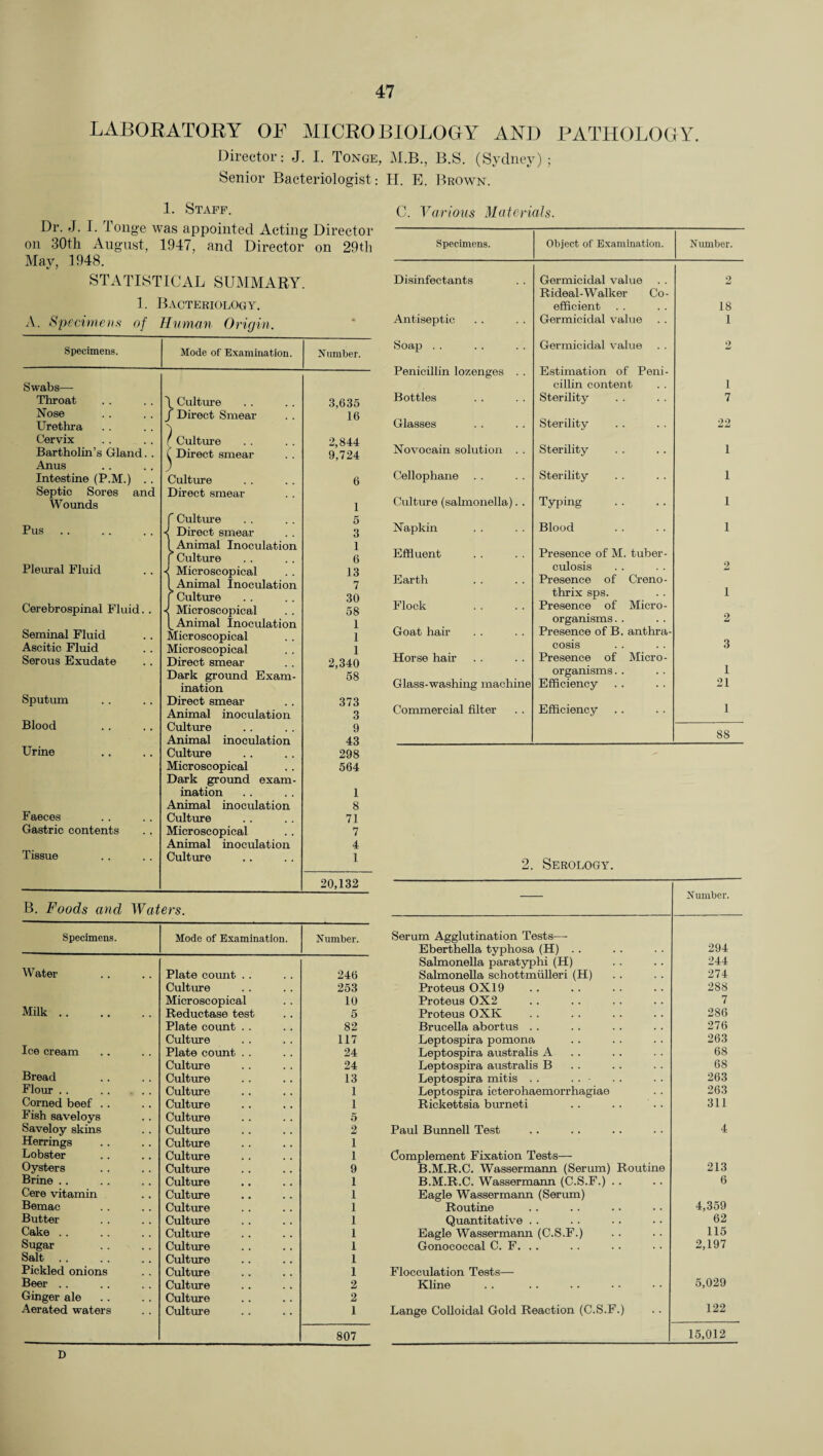 LABORATORY OF MICROBIOLOGY AND PATHOLOGY. Director: J. I. Tonge, M.B., B.S. (Sydney); Senior Bacteriologist: H. E. Brown. 1. Staff. Dr. J. I. Tonge was appointed Acting Director on 30th August, 1947, and Director on 29th May, 1948. STATISTICAL SUMMARY. 1. Bacteriology. A. Specimens of Human Origin. Specimens. Mode of Examination. Number. Swabs— Throat -> Culture 3,635 Nose f Direct Smear 16 Urethra ) Cervix ' Culture 2,844 Bartholin’s Gland. . Direct smear 9,724 Anus ) Intestine (P.M.) . . Culture 6 Septic Sores and Direct smear Wounds 1 ' Culture 5 Pus Direct smear 3 Animal Inoculation 1 | Culture 6 Pleural Fluid Microscopical 13 Animal Inoculation 7 [ Culture 30 Cerebrospinal Fluid. . Microscopical 58 Animal Inoculation 1 Seminal Fluid Microscopical 1 Ascitic Fluid Microscopical 1 Serous Exudate Direct smear 2,340 Dark ground Exam- 58 ination Sputum Direct smear 373 Animal inoculation 3 Blood Culture 9 Animal inoculation 43 Urine Culture 298 Microscopical 564 Dark ground exam- ination 1 Animal inoculation 8 Faeces Culture 71 Gastric contents ., Microscopical 7 Animal inoculation 4 Tissue Culture 1 20,132 B. Foods and Waters. Specimens. Mode of Examination. Number. Water Plate count . . 246 Culture 253 Milk. Microscopical 10 Reductase test 5 Plate count . . 82 Ice cream Culture 117 Plate count . . 24 Culture 24 Bread Culture 13 Flour . . . . ... Culture 1 Corned beef .. Culture 1 Fish saveloys Culture 5 Saveloy skins Culture 2 Herrings Culture 1 Lobster Culture 1 Oysters Culture 9 Brine .. Culture 1 Cere vitamin Culture 1 Bemac Culture 1 Butter Culture 1 Cake . . Culture 1 Sugar Culture 1 Salt. Culture 1 Pickled onions Culture 1 Beer .. Culture 2 Ginger ale Culture 2 Aerated waters Culture 1 807 C. Various Materials. Specimens. Object of Examination. Number. Disinfectants Germicidal value 2 Rideal-Walker Co- efficient 18 Antiseptic Germicidal value 1 Soap .. Germicidal value 2 Penicillin lozenges . . Estimation of Peni- cillin content 1 Bottles Sterility 7 Glasses Sterility 22 Novocain solution . . Sterility 1 Cellophane Sterility 1 Culture (salmonella). . Typing 1 Napkin Blood 1 Effluent Presence of M. tuber- culosis 2 Earth Presence of Creno- thrix sps. 1 Flock Presence of Micro- organisms. . 2 Goat hair Presence of B. anthra- cosis 3 Horse hair Presence of Micro- organisms. . 1 Glass-washing machine Efficiency 21 Commercial filter Efficiency 1 88 2. Serology. Number. Serum Agglutination Tests—- Eberthella typhosa (H) .. 294 Salmonella paratyphi (H) 244 Salmonella schottmiilleri (H) 274 Proteus OX19 288 Proteus OX2 7 Proteus OXK 286 Brucella abortus . . 276 Leptospira pomona 263 Leptospira australis A 68 Leptospira australis B 68 Leptospira mitis . . . . - 263 Leptospira icterohaemorrhagiae 263 Rickettsia burneti 311 Paul Bunnell Test 4 Complement Fixation Tests— B.M.R.C. Wassermann (Serum) Routine 213 B.M.R.C. Wassermann (C.S.F.) . . 6 Eagle Wassermann (Serum) Routine 4,359 Quantitative . . 62 Eagle Wassermann (C.S.F.) 115 Gonococcal C. F. . . 2,197 Flocculation Tests— Kline . 5,029 Lange Colloidal Gold Reaction (C.S.F.) 122 15,012 D