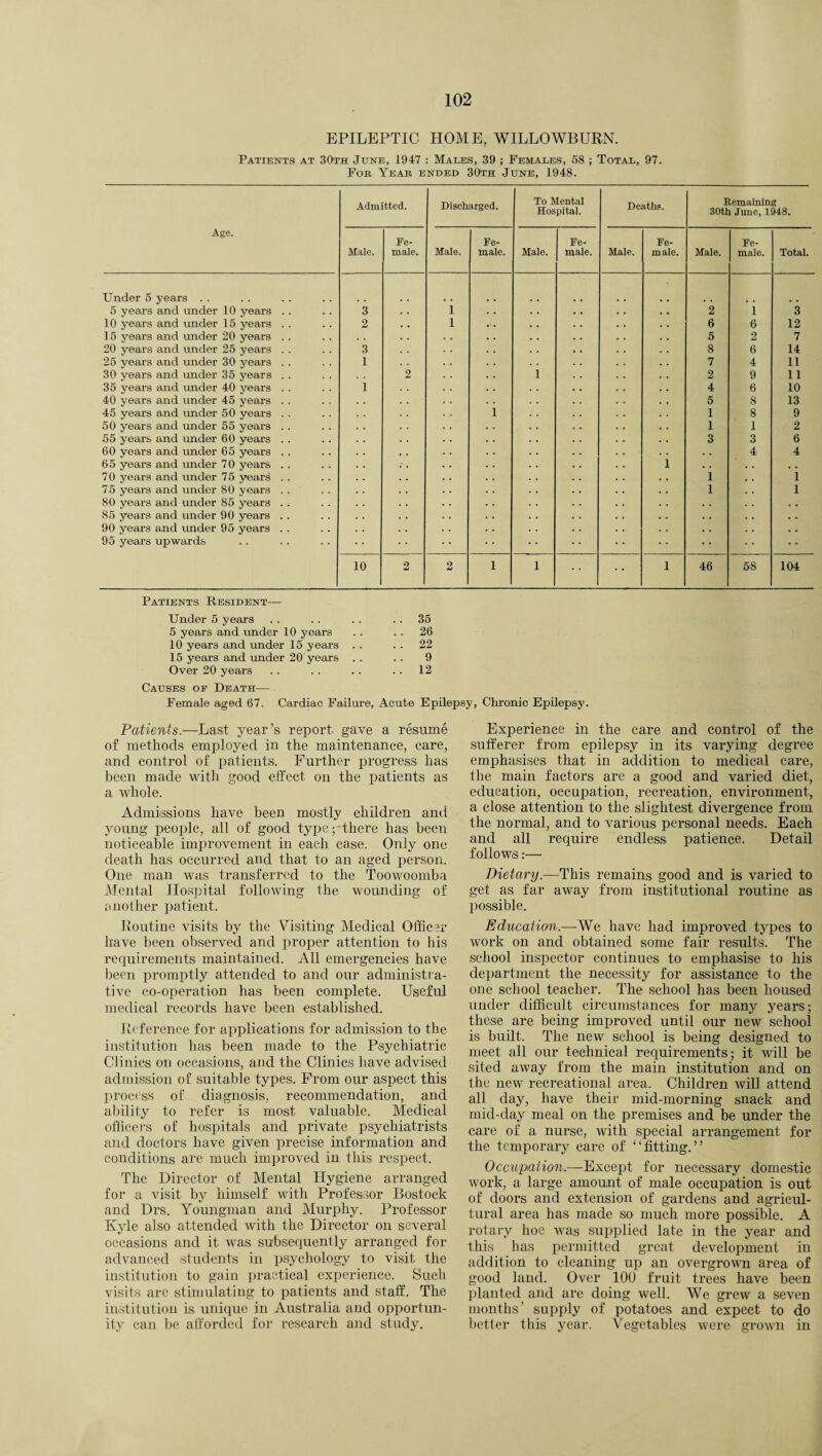 EPILEPTIC HOME, WILLOWBURN. Patients at 30th June, 1947 : Males, 39 ; Females, 58 ; Total, 97. Fob Year ended 30th June, 1948. Age. Admitted. Discharged. To Mental Hospital. Deaths. Remaining 30th June, 1948. Male. Fe¬ male. Male. Fe¬ male. Male. Fe¬ male. Male. Fe¬ male. Male. Fe¬ male. Total. Under 5 years .. 5 years and under 10 years .. 3 i 2 i 3 10 years and under 15 years . . 2 i 6 6 12 15 years and under 20 years .. 5 2 7 20 years and under 25 years . . 3 8 6 14 25 years and under 30 years .. 1 7 4 11 30 years and under 35 years . . 2 1 2 9 11 35 years and under 40 years . . i 4 6 10 40 years and under 45 years . . 5 8 13 45 years and under 50 years . . i 1 8 9 50 years and under 55 years .. 1 1 2 55 years and under 60 years . . 3 3 6 60 years and under 65 years . . . . 4 4 6 5 years and under 7 0 years .. 1 . . . . 70 years and under 75 years . . 1 1 75 years and under 80 years .. 1 1 SO years and under 85 years . . . . . . 85 years and under 90 years .. . . . . 90 years and under 95 years .. . . . . 95 years upwards 10 2 2 i 1 1 46 58 104 Patients Resident— Under 5 years . . . . . . 35 5 years and under 10 years .. .. 26 10 years and under 15 years . . . . 22 15 years and under 20 years . . .. 9 Over 20 years .. . . . . 12 Causes of Death— Female aged 67. Cardiac Failure, Acute Epilepsy, Chronic Epilepsy. Patients.—Last year’s report gave a resume of methods employed in the maintenance, care, and control of patients. Further progress has been made with good effect on the patients as a whole. Admissions have been mostly children and young people, all of good type ythere has been noticeable improvement in each case. Only one death has occurred and that to an aged person. One man was transferred to the Toowoomba Mental Hospital following the wounding of another patient. Routine visits by the Visiting Medical Officer have been observed and proper attention to his requirements maintained. All emergencies have been promptly attended to and our administra¬ tive co-operation has been complete. Useful medical records have been established. Reference for applications for admission to the institution has been made to the Psychiatric Clinics on occasions, and the Clinics have advised admission of suitable types. From our aspect this process of diagnosis, recommendation, and ability to refer is most valuable. Medical officers of hospitals and private psychiatrists and doctors have given precise information and conditions are much improved in this respect. The Director of Mental Hygiene arranged for a visit by himself with Professor Bostock and Drs. Youngman and Murphy. Professor Kyle also attended with the Director on several occasions and it was subsequently arranged for advanced students in psychology to visit the institution to gain practical experience. Such visits are stimulating to patients and staff. The institution is unique in Australia and opportun¬ ity can be afforded for research and study. Experience in the care and control of the sufferer from epilepsy in its varying degree emphasises that in addition to medical care, the main factors are a good and varied diet, education, occupation, recreation, environment, a close attention to the slightest divergence from the normal, and to various personal needs. Each and all require endless patience. Detail follows:— Dietary.—This remains good and is varied to get as far away from institutional routine as possible. Education.—We have had improved types to work on and obtained some fair results. The school inspector continues to emphasise to his department the necessity for assistance to the one school teacher. The school has been housed under difficult circumstances for many years; these are being improved until our new school is built. The new school is being designed to meet all our technical requirements; it will be sited away from the main institution and on the new recreational area. Children will attend all day, have their mid-morning snack and mid-day meal on the premises and be under the care of a nurse, with special arrangement for the temporary care of “fitting.” Occupation.—Except for necessary domestic work, a large amount of male occupation is out of doors and extension of gardens and agricul¬ tural area has made so much more possible. A rotary hoe was supplied late in the year and this has permitted great development in addition to cleaning up an overgrown area of good land. Over 100 fruit trees have been planted and are doing well. We grew a seven months’ supply of potatoes and expect to do better this year. Vegetables were grown in