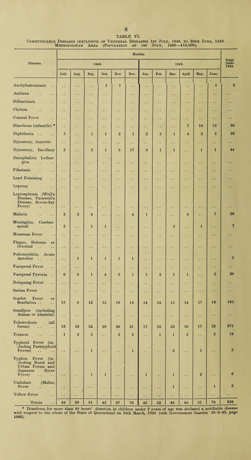TABLE VI. Communicable Diseases (exclusive of Venereal Diseases) 1st July, 1948, to 30th June, 1949. Metropolitan Area (Population at 1st July, 1948—410,000). Months. Total 1948- 1949. Diseases. 1948. 1949. July. Aug. Sep. Oct. Nov. Dec. Jan. Feb. Mar. April. May. June. Anchylostom iasis • • . . , . 1 1 . . . . , . , . . . . . i 3 Anthrax • • • • . • • • • Bilharziasis .. • • • . . • . • . . • • Cholera • • • • • • • • • • Coastal Fever • • • • • • • • • • • • • • Diarrhoea (infantile) * • • • • 7 10 13 30 Diphtheria 5 1 1 2 1 2 5 1 4 2 2 26 Dysentery, Amoebic »• • • Dysentery, Bacillary 2 2 1 9 17 9 1 1 1 1 44 Encephalitis Lethar- gica • . . . w . , . . . . , , . . . . . . . • • Filariasis • • • * • • Lead Poisoning • • > • . • . • . • • • • • Leprosy • • .. • • • • Leptospirosis (Weil’s Disease, Paraweil’s Disease, Seven-day Fever) Malaria 3 3 4 4 1 * . 4 7 26 Meningitis, Cerebro¬ spinal 2 . , 1 I # t .. .. 2 , # 1 . . 7 Mossman Fever .. ■ • • • • • Plague, Bubonic or Oriental .. ... .. . . . . Poliomyelitis, Acute Anterior 1 1 1 1 1 , , . . 5 Puerperal Fever • • • • 1 Puerperal Pyrexia . . 6 8 1 4 2 1 1 3 i 1 2 30 Relapsing Fever .. . ! •' « • • • • • • • Sarina Fever • • • • • • • • • • i • • * • Scarlet Fever or Scarlatina . . 13 9 13 12 10 18 1 14 14 15 14 17 16 165 Smallpox (including Amaas or Alastrim) • . . . , , , , , , . , , , , , . . . . . . Tuberculosis (all forms) 16 16 24 20 30 31 17 28 23 16 17 33 271 Tetanus 1 2 2 • • 2 2 . • 1 1 2 3 16 Typhoid Fever (in¬ cluding Paratyphoid Fevers) 1 1 2 1 5 Typhus Fever (in¬ cluding Rural and Urban Forms and Japanese River Fever) 1 1 1 1 2 6 Undulant (Malta) Fever , , . # , , , , .. .. 1 , # , , 1 2 Yellow Fever • • • • • • • • Totals 48 39 51 42 57 76 45 52 48 48 51 79 636 * Diarrhoea for more than 48 hours’ duration in children under 2 years of age was declared a notifiable disease with respect to the whole of the State of Queensland on 24th March, 1949 (vide Government Gazette 26-3-49, page 1066).