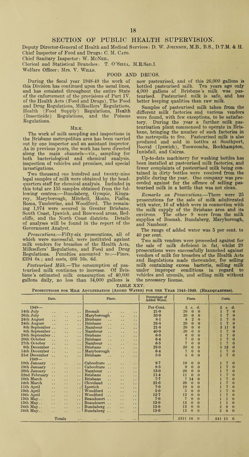 SECTION OF PUBLIC HEALTH SUPERVISION. Deputy Director-General of Health and Medical Services: D. W. Johnson, M.B., B.S., D.T.M. & H. Chief Inspector of Food and Drugs: C. M. Cato. Chief Sanitary Inspector: W. McNeil. Clerical and Statistical Branches: T. O’Shea, M.R.San.I. Welfare Officer: Mrs. Y. Wills. FOOD AND DRUGS. During the fiscal year 1948-49 the work of this Division has continued upon the usual lines, and has consisted throughout the entire State of the enforcement of the provisions of Part IV. of the Health Acts (Food and Drugs), The Food and Drug Regulations, Milksellers’ Regulations, Health (Food Supply) Regulations, Health (Insecticide) Regulations, and the Poisons Regulations. Milk. The work of milk sampling and inspections in the Brisbane metropolitan area has been carried out by one inspector and an assistant inspector. As in previous years, the work has been directed along the main channels—viz., sampling for both bacteriological and chemical analysis, inspection of vehicles and premises, and special investigations. Two thousand one hundred and twenty-nine legal samples of milk were obtained by the head¬ quarters staff for chemical analysis. Included in this total are 155 samples obtained from the fol¬ lowing centres:—Bundiaberg, Gympie, Kinga- roy, Maryborough, Mitchell, Monto, Pialba, Roma, Tamborine, and Woodford. The remain¬ ing 1,974 were secured in Greater Brisbane, South Coast, Ipswich, and Rosewood areas, Red- cliffe, and the North Coast districts. Details of analyses will be found in the report of the Government Analyst. Prosecutions.—Fifty-six prosecutions, all of which were successful, were instituted against milk vendors for breaches of the Health Acts, Milksellers’ Regulations, and Food and Drug Regulations. Penalties amounted to :—Fines, £394 6s.; and costs, £66 16s. 6d. Pasteurised Milk.—The consumption of pas¬ teurised milk continues to increase. Of Bris¬ bane ’s estimated milk consumption of 40,000 gallons daily, no less than 34,000 gallons is now pasteurised, and of this 26,000 gallons is bottled pasteurised milk. Ten years ago only 4,000 gallons of Brisbane’s milk was pas¬ teurised. Pasteurised milk is safe, and has better keeping qualities than raw milk. Samples of pasteurised milk taken from the different milk factories and various vendors were found, with few exceptions, to be satisfac¬ tory. During the year a. further milk pas¬ teurisation plant commenced to operate in Bris¬ bane, bringing the number of such factories in the metropolis to five. Pasteurised milk is also produced and sold in bottles at Southport, Booval (Ipswich), Toowoomba, Rockhampton, Innisfail, and Cairns. Up-to-date machinery for washing bottles has been installed at pasteurised milk factories, and fewer complaints of pasteurised milk being con¬ tained in dirty bottles were received from the public during the year. One company was pro¬ ceeded against for the offence of selling pas¬ teurised milk in a bottle that was not clean. Remarks on Prosecutions.—There were 25 prosecutions for the sale of milk adulterated with water, 16 of which were in connection with the milk supply of the Brisbane area and its environs. The other 9 were from the milk supplies of Boonah, Bundaberg, Maryborough, and Nambour. The range of added water was 5 per cent, to 40 per cent. Two milk vendors were proceeded against for the sale of milk deficient in fat, whilst 29 prosecutions were successfully launched against vendors of milk for breaches of the Health Acts and Regulations made thereunder, for selling milk containing excess bacteria, selling milk under improper conditions in regard to vehicles and utensils, and selling milk without the necessary license. TABLE XXV. Prosecutions for Milk Adulteration (Added Water) for the Year 1948-1949. (Headquarters). Date. Place. Percentage of Added Water. Pines. Costs. 1948— Per Cent. £ s. d. £ s. d. 14th July Boonah 21-0 20 0 0 1 7 0 26th July Maryborough 35-0 20 0 0 1 7 0 24th August Brisbane 8-1 8 2 0 1 7 0 24th August Brisbane 26-8 20 0 0 1 7 0 8th September .. Nambour 21-8 20 0 0 3 11 6 8th September .. Nambour 400 20 0 0 1 7 0 28th September . . Brisbane 6-0 6 0 0 1 7 0 20th October Brisbane 6-4 7 0 0 1 7 0 27th October Nambour 6-5 7 0 0 1 7 0 9th December .. Brisbane 23-0 20 0 0 5 13 0 14th December .. Maryborough 6-4 7 0 0 1 7 0 21st December .. Brisbane 50 5 0 0 1 7 0 1949— 19th January Caboolture .. 9-7 10 0 0 1 7 0 19th January Caboolture .. 8-5 9 0 0 1 7 0 26th January Nambour 13-0 20 0 0 17 0 22nd February . . Brisbane 11-4 110 0 1 7 0 10th March Brisbane 7-7 7 14 0 1 7 0 14th March Cleveland 210 20 0 0 1 7 0 11th April Ipswich 7-0 10 0 0 1 7 0 19th April Woodford 5-0 5 0 0 1 7 0 19th April Woodford 12-7 13 0 0 1 7 O 13th May. . Beaudesert .. 70 7 0 0 1 1 0 13th May. . Beaudesert .. 130 13 0 0 1 1 0 24th May. . Bundaberg .. 130 13 0 0 2 8 0 24th May.. Bundaberg .. 130 13 0 0 2 8 0 Totals . . £311 16 0 £41 15 6