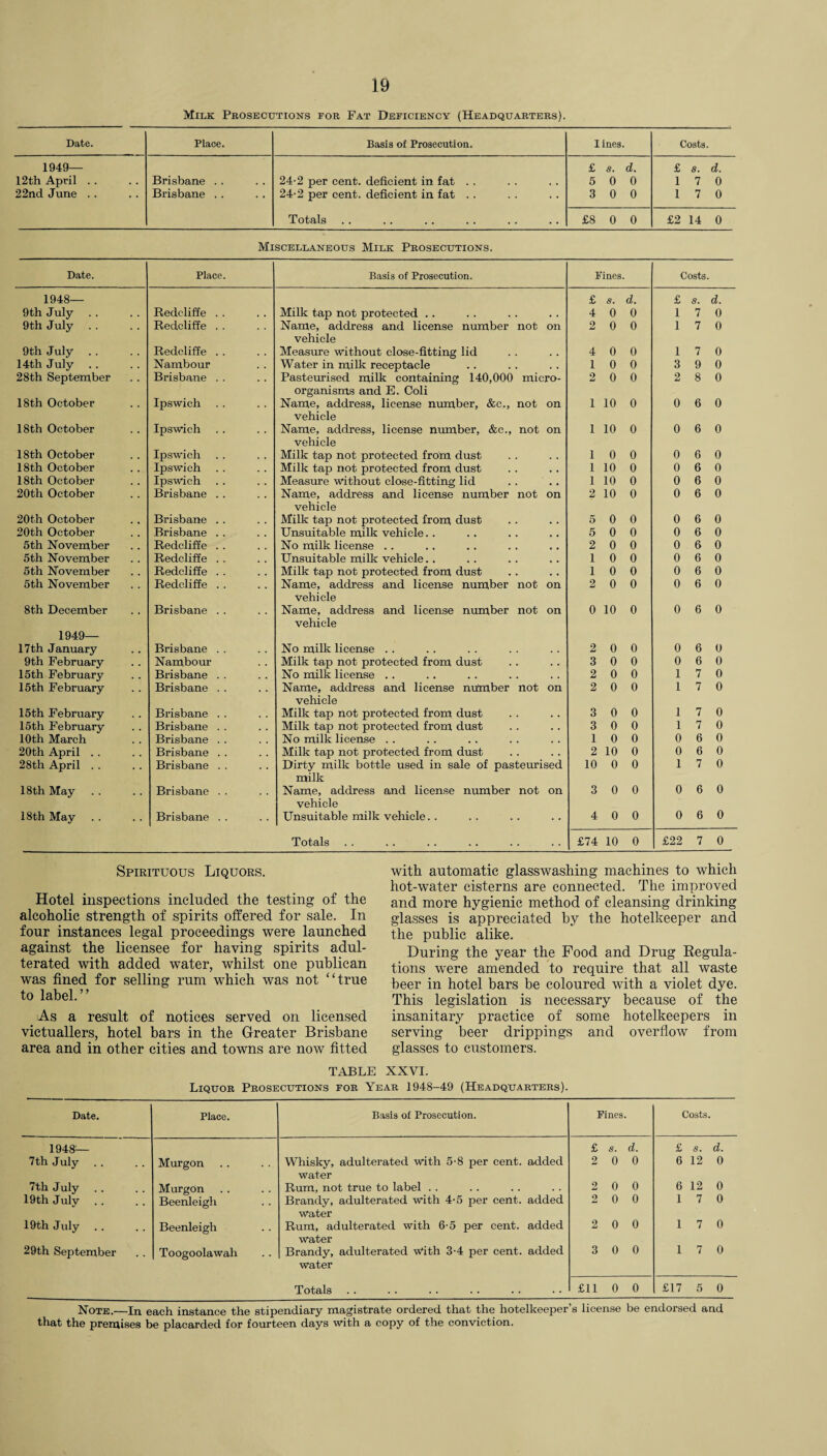 Milk Prosecutions for Fat Deficiency (Headquarters). Date. Place. Basis of Prosecution. lines. Costs. 1949— 12th April 22nd June . . Brisbane Brisbane . . 24-2 per cent, deficient in fat 24-2 per cent, deficient in fat . . £ s. d. 5 0 0 3 0 0 £ s. d. 1 7 0 1 7 0 Totals £8 0 0 £2 14 0 Miscellaneous Milk Prosecutions. Date. Place. Basis of Prosecution. Fines. Costs. 1948— 9th July Redcliffe . . Milk tap not protected .. £ s. d. 4 0 0 £ s. d. 1 7 0 9th July Redcliffe . . Name, address and license number not on 2 0 0 1 7 0 9th July . . Redcliffe . . vehicle Measure without close-fitting lid 4 0 0 1 7 0 14th July Nambour Water in milk receptacle 1 0 0 3 9 0 28th September Brisbane . . Pasteurised milk containing 140,000 micro- 2 0 0 2 8 0 18th October Ipswich organisms and E. Coli Name, address, license number, &c., not on 1 10 0 0 6 0 18th October Ipswich vehicle Name, address, license number, &c., not on 1 10 0 0 6 0 18th October Ipswich vehicle Milk tap not protected from dust 1 0 0 0 6 0 18th October Ipswich Milk tap not protected from dust 1 10 0 0 6 0 18th October Ipswich Measure without close-fitting lid 1 10 0 0 6 0 20th October Brisbane . . Name, address and license number not on 2 10 0 0 6 0 20th October Brisbane . . vehicle Milk tap not protected from dust 5 0 0 0 6 0 20th October Brisbane . . Unsuitable milk vehicle.. 5 0 0 0 6 0 5th November Redcliffe . . No milk license . . 2 0 0 0 6 0 5th November Redcliffe . . Unsuitable milk vehicle. . 1 0 0 0 6 0 5th November Redcliffe . . Milk tap not protected from dust 1 0 0 0 6 0 5th November Redcliffe .. Name, address and license number not on 2 0 0 0 6 0 8th December Brisbane . . vehicle Name, address and license number not on 0 10 0 0 6 0 1949— 17 th January Brisbane . . vehicle No milk license .. 2 0 0 0 6 0 9th February Nambour Milk tap not protected from dust 3 0 0 0 6 0 15th February Brisbane . . No milk license .. 2 0 0 1 7 0 15th February Brisbane . . Name, address and license number not on 2 0 0 1 7 0 15th February Brisbane . . vehicle Milk tap not protected from dust 3 0 0 1 7 0 15th February Brisbane . . Milk tap not protected from dust 3 0 0 1 7 0 10th March Brisbane . . No milk license . . 1 0 0 0 6 0 20th April . . Brisbane . . Milk tap not protected from dust 2 10 0 0 6 0 28th April . . Brisbane . . Dirty milk bottle used in sale of pasteurised 10 0 0 17 0 18th May Brisbane . . milk Name, address and license number not on 3 0 0 0 6 0 18th May Brisbane . . vehicle Unsuitable milk vehicle. . 4 0 0 0 6 0 Totals £74 10 0 £22 7 0 Spirituous Liquors. Hotel inspections included the testing of the alcoholic strength of spirits offered for sale. In four instances legal proceedings were launched against the licensee for having spirits adul¬ terated with added water, whilst one publican was fined for selling rum which was not “true to label.” As a result of notices served on licensed victuallers, hotel bars in the Greater Brisbane area and in other cities and towns are now fitted with automatic glasswashing machines to which hot-water cisterns are connected. The improved and more hygienic method of cleansing drinking glasses is appreciated by the hotelkeeper and the public alike. During the year the Food and Drug Kegula- tions were amended to require that all waste beer in hotel bars be coloured with a violet dye. This legislation is necessary because of the insanitary practice of some hotelkeepers in serving beer drippings and overflow from glasses to customers. TABLE XXVI. Liquor Prosecutions for Year 1948-49 (Headquarters). Date. Place. Basis of Prosecution. Fines. Costs. 1948— 7th July Murgon Whisky, adulterated with 5-8 per cent, added £ s. d. 2 0 0 £ s. d. 6 12 0 7th July Murgon water Rum, not true to label .. 2 0 0 6 12 0 19th July Beenleigh Brandy, adulterated with 4-5 per cent, added 2 0 0 1 7 0 19th July Beenleigh water Rum, adulterated with 6-5 per cent, added 2 0 0 1 7 0 29th September Toogoolawah water Brandy, adulterated with 3-4 per cent, added 3 0 0 1 7 0 water Totals £11 0 0 £17 5 0 Note.—In each instance the stipendiary magistrate ordered that the hotelkeeper’s license be endorsed and that the premises be placarded for fourteen days with a copy of the conviction.