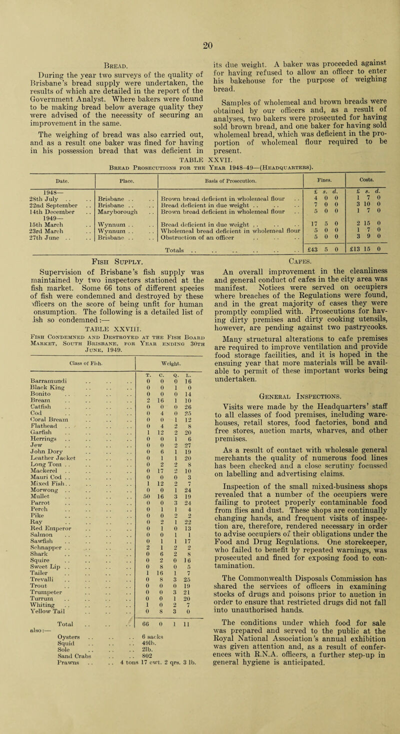 Bread. During the year two surveys of the quality of Brisbane’s bread supply were undertaken, the results of which are detailed in the report of the Government Analyst. Where bakers were found to be making bread below average quality they were advised of the necessity of securing an improvement in the same. The weighing of bread was also carried out, and as a result one baker was fined for having in his possession bread that was deficient in its due weight. A baker was proceeded against for having refused to allow an officer to. enter his bakehouse for the purpose of weighing bread. Samples of wholemeal and brown breads were obtained by our officers and, as a result. of analyses, two bakers were prosecuted for having sold brown bread, and one baker for having sold wholemeal bread, which was deficient in the pro¬ portion of wholemeal flour required to be present. TABLE XXVIT. Bread Prosecutions for the Year 1948-49—(Headquarters). Date. Place. Basis of Prosecution. Fines. Costs. 1948— £ s. d. £ s. d. 28th July Brisbane . . Brown bread deficient in wholemeal flour 4 0 0 1 7 0 22nd September Brisbane . . Bread deficient in due weight . . 7 0 0 3 10 0 14th December Maryborough Brown bread deficient in wholemeal flour 5 0 0 1 7 0 1949— 15th March Wynnum . . Bread deficient in due weight .. 17 5 0 2 15 0 23rd March Wynnum . . Wholemeal bread deficient in wholemeal flour 5 0 0 i 7 0 27th June . . Brisbane . . Obstruction of an officer 5 0 0 3 9 0 Totals £43 5 0 £13 15 0 Fish Supply. Capes. Supervision of Brisbane’s fish supply was maintained by two inspectors stationed at the fish market. Some 66 tons of different species of fish were condemned and destroyed by these officers on the score of being unfit for human onsumption. The following is a detailed list of ish so condemned:— TABLE XXVIII. Fish Condemned and Destroyed at the Fish Board Market, South Brisbane, for June, 1949. Year ENDING 30TH Class of Fish. Weight. T. C. Q. T,. Barramundi 0 0 0 16 Black King 0 0 1 0 Bonito 0 0 0 14 Bream 2 16 1 10 Catfish 0 0 0 26 Cod 0 4 0 25 Coral Bream 0 0 1 12 Flathead . . 0 4 2 8 Garfish I 12 2 20 Herrings 0 0 i 6 Jew 0 0 2 27 John Dory 0 6 i 19 Leather Jac ket 0 1 i 20 Long Tom . . 0 2 2 8 Mackerel 0 17 o 10 Mauri Cod . . 0 0 0 3 Mixed Fish. . 1 12 2 7 Morwong 0 0 i 24 Mullet 50 16 3 19 Parrot 0 0 3 24 Perch 0 1 1 4 Pike 0 0 2 2 Ray 0 2 1 22 Red Emperor 0 i 0 13 Salmon 0 0 1 1 Sawfish 0 1 1 17 Schnapper . . 2 1 2 2 Shark 0 6 2 8 Squire 0 2 0 16 Sweet Lip . . 0 8 0 5 Tailer 1 16 1 7 Trevalli 0 8 3 25 Trout 0 0 0 19 Trumpeter 0 0 3 21 Turrum 0 0 1 20 Whiting 1 0 2 7 Yellow Tail 0 8 3 0 Total 66 0 1 11 also:— Oysters 6 sacks Squid . . 491b. Sole 21b. Sand Crabs 802 Prawns 4 tons 17 cwt. 2 qrs. 3 lb. An overall improvement in the cleanliness and general conduct of cafes in the city area was manifest. Notices were served on occupiers where breaches of the Regulations were found, and in the great majority of cases they were promptly complied with. Prosecutions for hav¬ ing dirty premises and dirty cooking utensils, however, are pending against two pastrycooks. Many structural alterations to cafe premises are required to improve ventilation and provide food storage facilities, and it is hoped in the ensuing year that more materials will be avail¬ able to permit of these important works being undertaken. General Inspections. Visits were made by the Headquarters’ staff to all classes of food premises, including ware¬ houses, retail stores, food factories, bond and free stores, auction marts, wharves, and other premises. As a result of contact with wholesale general merchants the quality of numerous food lines has been checked and a close scrutiny focussed on labelling and advertising claims. Inspection of the small mixed-business shops revealed that a number of the occupiers were failing to protect properly contaminable food from flies and dust. These shops are continually changing hands, and frequent visits of inspec¬ tion are, therefore, rendered necessary in order to advise occupiers of their obligations under the Food and Drug Regulations. One storekeeper, who failed to benefit by repeated warnings, was prosecuted and fined for exposing food to con¬ tamination. The Commonwealth Disposals Commission has shared the services of officers in examining stocks of drugs and poisons prior to auction in order to ensure that restricted drugs did not fall into unauthorised hands. The conditions under which food for sale was prepared and served to the public at the Royal National Association’s annual exhibition was given attention and, as a result of confer¬ ences with R.N.A. officers, a further step-up in general hygiene is anticipated.