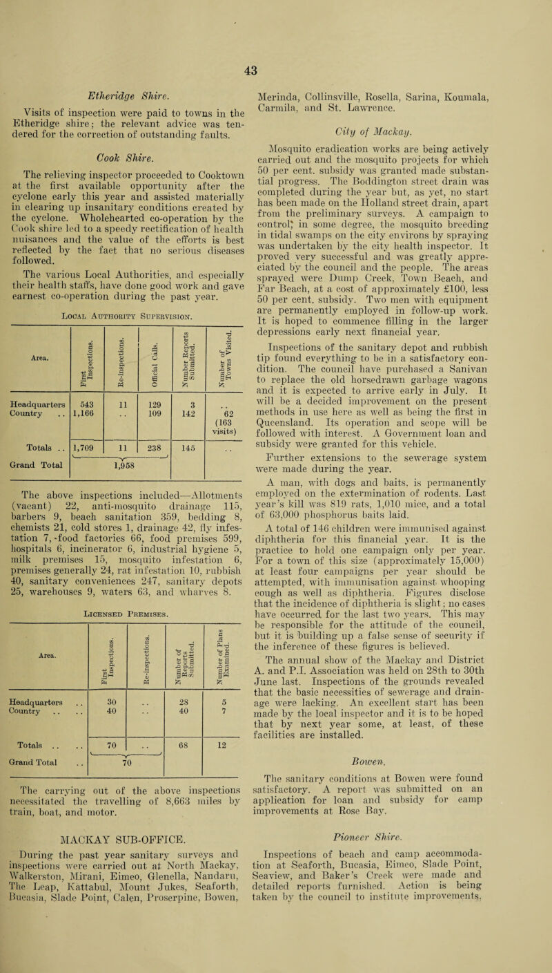 Etheridge Shire. Visits of inspection were paid to towns in the Etheridge shire; the relevant advice was ten¬ dered for the correction of outstanding faults. Cook Shire. The relieving inspector proceeded to Cooktown at the first available opportunity after the cyclone early this year and assisted materially in clearing up insanitary conditions created by the cyclone. Wholehearted co-operation by the Cook shire led to a speedy rectification of health nuisances and the value of the efforts is best reflected by the fact that no serious diseases followed. The various Local Authorities, and especially their health staffs, have done good work and gave earnest co-operation during the past year. Local Authority Supervision. Area. First Inspections. Re-inspections. Official Calls. Number Reports Submitted. Number of Towns Visited. Headquarters Country- Totals .. Grand Total 543 1,166 11 129 109 3 142 62 (163 visits) 1,709 V_ 11 238 J 145 * * 1,958 The above inspections included—Allotments (vacant) 22, anti-mosquito drainage 115, barbers 9, beach sanitation 359, bedding 8, chemists 21, cold stores 1, drainage 42, fly infes¬ tation 7, -food factories 66, food premises 599, hospitals 6, incinerator 6, industrial hygiene 5, milk premises 15, mosquito infestation 6, premises generally 24, rat infestation 10, rubbish 40, sanitary conveniences 247, sanitary depots 25, warehouses 9, waters 63, and wharves 8. The carrying out of the above inspections necessitated the travelling of 8,663 miles by train, boat, and motor. MACKAY SUB-OFFICE. During the past year sanitary surveys and inspections were carried out at North Mackay, Walkerston, Mirani, Eimeo, Glenella, Nandaru, The Leap, Kattabul, Mount Jukes, Seaforth, Bucasia, Slade Point, Calen, Proserpine, Bowen, Merincla, Collinsville, Rosella, Sarina, Koumala, Carmila, and St. Lawrence. City of Mackay. Mosquito eradication works are being actively carried out and the mosquito projects for which 50 per cent, subsidy was granted made substan¬ tial progress. The Boddington street drain was completed during the year but, as yet, no start has been made on the Holland street drain, apart from the preliminary surveys. A campaign to control' in some degree, the mosquito breeding in tidal swamps on the city environs by spraying was undertaken by the city health inspector. It, proved very successful and was greatly appre¬ ciated by the council and the people. The areas sprayed were Dump Creek, Town Beach, and Far Beach, at a cost of approximately £100, less 50 per cent, subsidy. Two men with equipment are permanently employed in follow-up work. It is hoped to commence filling in the larger depressions early next financial year. Inspections of the sanitary depot and rubbish tip found everything to be in a satisfactory con¬ dition. The council have purchased a Sanivan to replace the old horseclrawn garbage wagons and it is expected to arrive early in July. It will be a decided improvement on the present methods in use here as well as being the first in Queensland. Its operation and scope will be followed with interest. A Government loan and subsidy were granted for this vehicle. Further extensions to the sewerage system were made during the year. A man, with dogs and baits, is permanently employed on the extermination of rodents. Last year’s kill was 819 rats, 1,010 mice, and a total of 63,000 phosphorus baits laid. A total of 146 children were immunised against diphtheria for this financial year. It is the practice to hold one campaign only per year. For a town of this size (approximately 15,000) at least four campaigns per year should be attempted, with immunisation against whooping cough as well as diphtheria. Figures disclose that the incidence of diphtheria is slight; no cases have occurred for the last two years. This may be responsible for the attitude of the council, but it is building up a false sense of security if the inference of these figures is believed. The annual show of the Mackay and District A. and P.I. Association was held on 28th to 30tli June last. Inspections of the grounds revealed that the basic necessities of sewerage and drain¬ age were lacking. An excellent start has been made by the local inspector and it is to be hoped that by next year some, at least, of these facilities are installed. Bowen. The sanitary conditions at Bowen were found satisfactory. A report was submitted on an application for loan and subsidy for camp improvements at Rose Bay. Pioneer Shire. Inspections of beach and camp accommoda¬ tion at Seaforth, Bucasia, Eimeo, Slade Point, Seaview, and Baker’s Creek were made and detailed reports furnished. Action is being taken by the council to institute improvements.