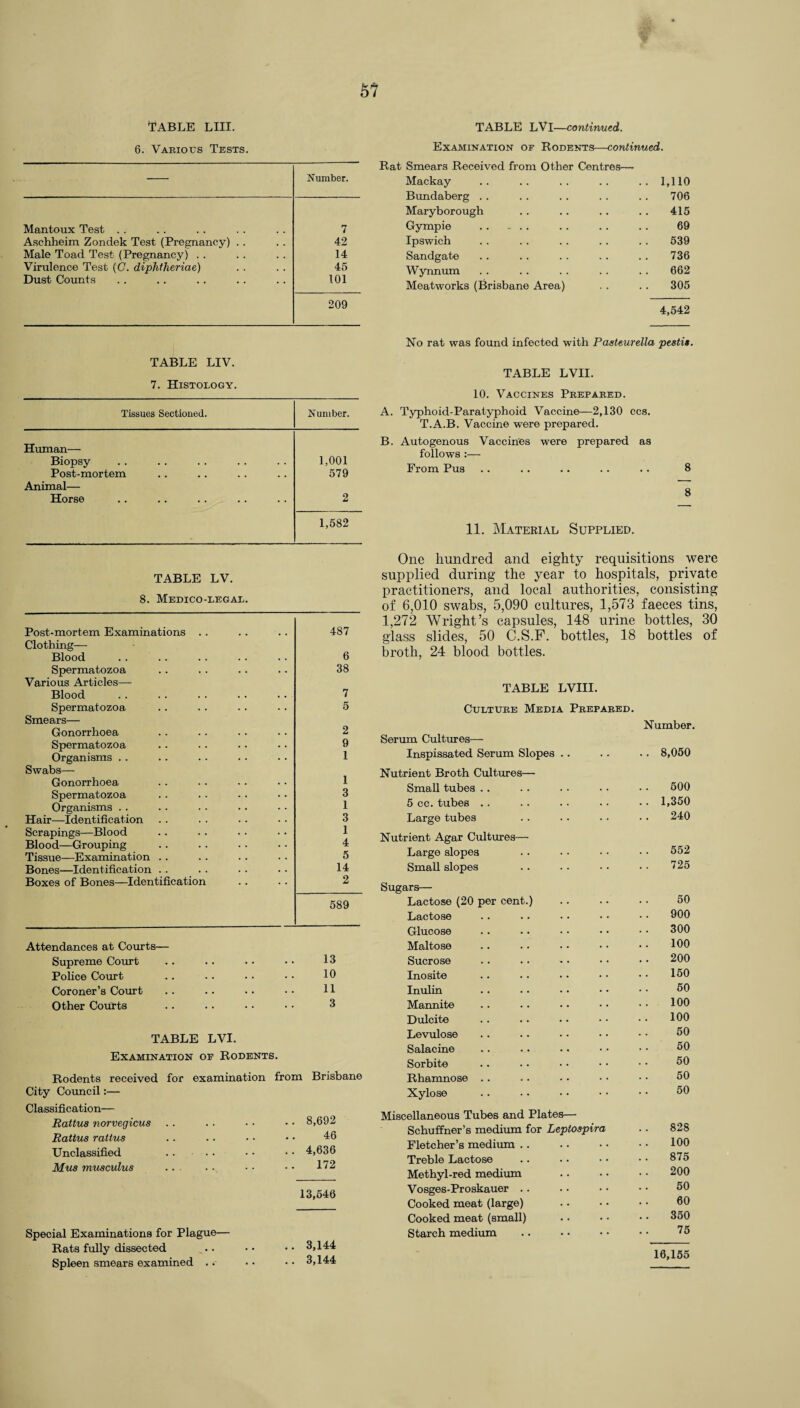 hi TABLE LIII. TABLE LVI—continued. 6. Various Tests. Number. Mantoux Test . . 7 Aschheim Zondek Test (Pregnancy) . . 42 Male Toad Test (Pregnancy) . . 14 Virulence Test (G. diphtheriae) 45 Dust Counts 101 209 TABLE LIV. 7. Histology. Tissues Sectioned. Number. Human— Biopsy 1,001 Post-mortem 579 Animal— Horse 2 1,582 TABLE LV. 8. Medico-legal. Post-mortem Examinations . . 487 Clothing— Blood 6 Spermatozoa 38 Various Articles— Blood 7 Spermatozoa 5 Smears— Gonorrhoea 2 Spermatozoa 9 Organisms .. 1 Swabs— Gonorrhoea 1 Spermatozoa 3 Organisms . . 1 Hair—Identification 3 Scrapings—Blood 1 Blood—Grouping 4 Tissue—Examination . . 5 Bones—Identification . . 14 Boxes of Bones—Identification 2 589 Attendances at Courts— Supreme Court 13 Police Court 10 Coroner’s Court 11 Other Courts 3 TABLE LVI. Examination of Rodents. Rodents received for examination from Brisbane City Council:— Classification— Rattus norvegicus 8,692 Rattus rattus 46 Unclassified .. . . 4,636 Mus musculus . 172 13,646 Special Examinations for Plague— Rats fully dissected 3,144 Spleen smears examined .. 3,144 Examination of Rodents—continued. Rat Smears Received from Other Centres— Mackay .. .. .. .. .. 1,110 Bundaberg .. . . . . . . . . 706 Maryborough . . .. .. .. 415 Gympie . . . . . . . 69 Ipswich . . . . . . . . .. 539 Sandgate . . .. . . . . .. 736 Wynnum . . . . . . . . . . 662 Meatworks (Brisbane Area) . . . . 305 4,542 No rat was found infected with Pasteurella pestit. TABLE LVII. 10. Vaccines Prepared. A. Typhoid-Paratyphoid Vaccine—2,130 ccs. T.A.B. Vaccine were prepared. B. Autogenous Vaccines were prepared as follows :— From Pus .. . . .. . . .. 8 8 11. Material Supplied. One hundred and eighty requisitions were supplied during the year to hospitals, private practitioners, and local authorities, consisting of 6,010 swabs, 5,090 cultures, 1,573 faeces tins, 1,272 Wright’s capsules, 148 urine bottles, 30 glass slides, 50 C.S.F. bottles, 18 bottles of broth, 24 blood bottles. TABLE LVIII. Culture Media Prepared. Serum Cultures—- Inspissated Serum Slopes .. Number. . . 8,050 Nutrient Broth Cultures— Small tubes .. .. . • • • • • 600 5 cc. tubes . . . . . . . • • • 1,350 Large tubes . . . . . • • • 240 Nutrient Agar Cultures— Large slopes . . . . • • • • 652 Small slopes .. . . • • • • 725 Sugars— Lactose (20 per cent.) . . .. • • 50 Lactose .. .. • • • • • • 900 Glucose . . . . -• • • • • 300 Maltose . . .. . • • • • • 100 Sucrose . . .. - • • • •• 200 Inosite .. .. • • • • • • 160 Inulin . . . • • • • • • • 60 Mannite . . .. .. • • • • 100 Dulcite . . . . • • • • • • 100 Levulose .. .. .. • • • ■ 60 Salacine . . . . • • • • • • 60 Sorbite .. . . ■ • • • • • 60 Rhamnose . . .. . . • • • • 60 Xylose . . • • • • • • • • ^O Miscellaneous Tubes and Plates— Schuffner’s medium for Leptospira . . 828 Fletcher’s medium . . • < • • • • 100 Treble Lactose .. .. • • • • 875 Methyl-red medium .. • • • • 200 Vosges-Proskauer .. . • • • • • 60 Cooked meat (large) .. • • • • 60 Cooked meat (small) .. • • • • 350 Starch medium . . • • • • • • 75 16,155