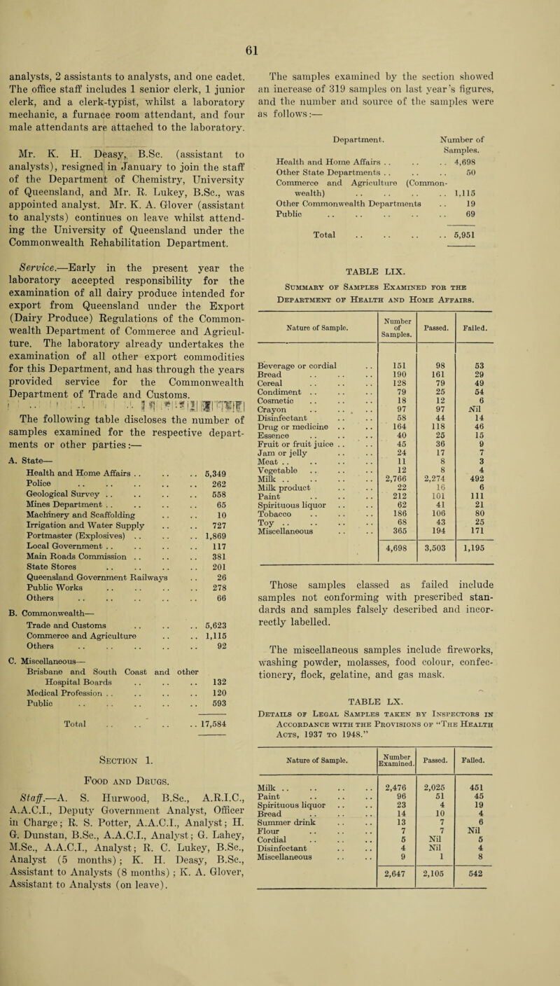 analysts, 2 assistants to analysts, and one cadet. The office staff includes 1 senior clerk, 1 junior clerk, and a clerk-typist, whilst a laboratory mechanic, a furnace room attendant, and four male attendants are attached to the laboratory. Mr. K. H. Deasy, B.Sc. (assistant to analysts), resigned in January to join the staff of the Department of Chemistry, University of Queensland, and Mr. R. Lukey, B.Sc., was appointed analyst. Mr. K. A. Glover (assistant to analysts) continues on leave whilst attend¬ ing the University of Queensland under the Commonwealth Rehabilitation Department. Service.—Early in the present year the laboratory accepted responsibility for the examination of all dairy produce intended for export from Queensland under the Export (Dairy Produce) Regulations of the Common¬ wealth Department of Commerce and Agricul¬ ture. The laboratory already undertakes the examination of all other export commodities for this Department, and has through the years provided service for the Commonwealth Department of Trade and Customs. ! ' ! » . ! J. 1 1 •!• 3 Iff;*! '■* ill HITTflFI The following table discloses the number of samples examined for the respective depart- ments or other parties:— A. State— Health and Home Affairs . . .. 5,349 Police 262 Geological Survey . . 558 Mines Department . . 65 Machinery and Scaffolding 10 Irrigation and Water Supply 727 Portmaster (Explosives) . . . . 1,869 Local Government . . 117 Main Roads Commission . . 381 State Stores 201 Queensland Government Railways 26 Public Works 278 Others 66 B. Commonwealth— Trade and Customs .. 5,623 Commerce and Agriculture .. 1,115 Others 92 C. Miscellaneous— Brisbane and South Coast and other Hospital Boards 132 Medical Profession . . 120 Public 593 Total .. 17,584 Section 1. Food and Drugs. Staff.—A. S. Hurwood, B.Sc., A.R.I.C., A.A.C.I., Deputy Government Analyst, Officer in Charge; R. S. Potter, A.A.C.I ., Analyst; II. G. Dunstan, B.Sc., A.A.C.I., Analyst; G. Lahey, M.Sc., A.A.C.I., Analyst; R. C. Lukey, B.Sc., Analyst (5 months) ; K. H. Deasy, B.Sc., Assistant to Analysts (8 months) Assistant to Analysts (on leave). K. A. Glover, The samples examined by the section showed an increase of 319 samples on last year ’s figures, and the number and source of the samples were as follows:— Department. Number of Samples. Health and Home Affairs . . . . . . 4,698 Other State Departments . . . . . . 60 Commerce and Agriculture (Common¬ wealth) .. .. .. .. 1,116 Other Commonwealth Departments . . 19 Public . . . . . . . . . . 69 Total .5,951 TABLE LIX. Summary of Samples Examined for the Department of Health and Home Affairs. Nature of Sample. Number of Samples. Passed. Failed. Beverage or cordial 151 98 53 Bread 190 161 29 Cereal 128 79 49 Condiment . . 79 25 54 Cosmetic 18 12 6 Crayon .. ... 97 97 Nil Disinfectant 58 44 14 Drug or medicine 164 118 46 Essence 40 25 15 Fruit or fruit juice . . 45 36 9 Jam or jelly 24 17 7 Meat . . 11 8 3 Vegetable 12 8 4 Milk. 2,766 2,274 492 Milk product 22 16 6 Paint 212 101 111 Spirituous liquor 62 41 21 Tobacco 186 106 80 Toy. 68 43 25 Miscellaneous 365 194 171 * 4,698 3,503 1,195 Those samples classed as failed include samples not conforming with prescribed stan¬ dards and samples falsely described and incor¬ rectly labelled. The miscellaneous samples include fireworks, washing powder, molasses, food colour, confec¬ tionery, flock, gelatine, and gas mask. TABLE LX. Details of Legal Samples taken by Inspectors in Accordance with the Provisions of “The Health Acts, 1937 to 1948.” Nature of Sample. Number Examined. Passed. Failed. Milk. 2,476 2,025 451 Paint 96 51 45 Spirituous liquor 23 4 19 Bread 14 10 4 Summer drink 13 7 6 Flour 7 7 Nil Cordial 5 Nil 5 Disinfectant 4 Nil 4 Miscellaneous 9 1 8 2,647 2,105 542