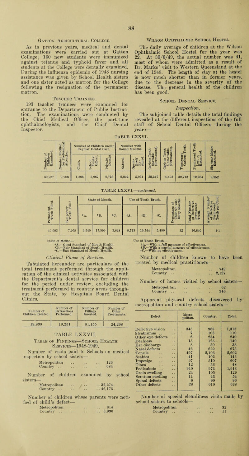 Gatton Agricultural College. As in previous years, medical and dental examinations were carried out at Gatton College; 160 new students were immunized against tetanus and typhoid fever and all students at the College were dentally examined. During the influenza epidemic of 1948 nursing assistance was given by School Health sisters and one sister acted as matron for the College following the resignation of the permanent matron. Teacher Trainees. 193 teacher trainees were examined for entrance to the Department of Public Instruc¬ tion. The examinations were conducted by the Chief Medical Officer, the part-time ophthalmologists, and the Chief Dental Inspector. Wilson Ophthalmic School Hostel. The daily average of children at the Wilson. Ophthalmic School Hostel for the year was 22. At 30/6/49, the actual number was 41, most of whom were admitted as a result of Dr. Marks’ visit to Western Queensland at the end of 1948. The length of stay at the hostel is now much shorter than in former years, due to the decrease in the severity of the disease. The general health of the children has been good. School Dental Service. Inspection. The subjoined table details the total findings revealed at the different inspections of the full staff of School Dental Officers during the year:— TABLE LXXVI. Number of Children Examined. Number Notified for Professional Attention. Number of Children under Regular Dental Care. Number with Sound Mouths. Carious Teeth Saveable (Permanent). Carious Teeth Unsaveable (Permanent). Temporary Carious Teeth. Permanent Teeth Lost or Extracted. Six-year Molars Extracted. Clinic. School Dental Officer. Private Dentist Natural. Opera¬ tively Re¬ stored. 30,967 9,906 1,366 5,967 6,725 2,292 5,031 32,347 4,493 39,713 12,284 9,952 TABLE LXXVI.—continued. Permanent Teeth Filled. Temporary Teeth Filled. State of Mouth. Use of Tooth Brush. Percentage of Children with Dirty Mouths. Total Number of Defective Permanent Teeth. Average Number of Defective Permanent Teeth per Child ♦A. *B. *C. tA. tB. tc. 40,093 7,965 9,540 17,599 3,828 8,743 16,744 5,480 12 36,840 1-1 State of Mouth— *A.—Good Standard of Mouth Health. *B.—Pair Standard of Mouth Health. *C.—Bad Standard of Mouth Health. Clinical Phase of Service. Tabulated hereunder are particulars of the total treatment performed through the appli¬ cation of the clinical activities associated with the Department’s dental service for children for the period under review, excluding the treatment performed in country areas through¬ out the State, by Hospitals Board Dental Clinics. Number of Number of Number of Number of Extractions Fillings Other Children Treated. Performed. Inserted. Treatments. 19,838 19,251 81,155 24,268 TABLE LXXVII. Table of Findings—School Health Services—1948-1949. Number of visits paid to Schools on medical inspection by school sisters— Metropolitan . . . . . . 126 Country . . . . . . .. 684 Number of children examined by school sisters— Metropolitan .. . . . . 32,274 Country . . .. .. . . 46,175 Number of children whose parents were noti¬ fied of child’s defect— Metropolitan . . .. .. 814 Country .. . . . . . . 3,930 Use of Tooth Brush— tA.—With a full measure of effectiveness. fB.—With a partial measure of effectiveness. fC.—With no effectiveness. Number of children known to have been treated by medical practitioners— Metropolitan . . . . . . 749 Country .. .. .. ..2,127 Number of homes visited by school sisters— Metropolitan . . . . . . 62 Country . . . . . . . . 346 Apparent physical defects discovered by metropolitan and country school sisters— Defect. Metro¬ politan. Country. Total. Defective vision 345 968 1,313 Strabismus . . 7 103 110 Other eye defects . . 6 234 240 Deafness 15 125 140 Ear discharge 8 30 38 Nasal defects 46 629 675 Tonsils 497 2,105 2,602 Scabies 41 102 143 Impetigo 97 510 607 Tinea 12 36 48 Pediculosis .. 940 973 1,913 Groin swelling 24 105 129 Scrotum swelling 11 43 54 Spinal defects 6 90 96 Other defects 28 610 638 Number of special cleanliness visits made by school sisters to schools— Metropolitan . . . . . . 32 Country .. .. . . .. 11