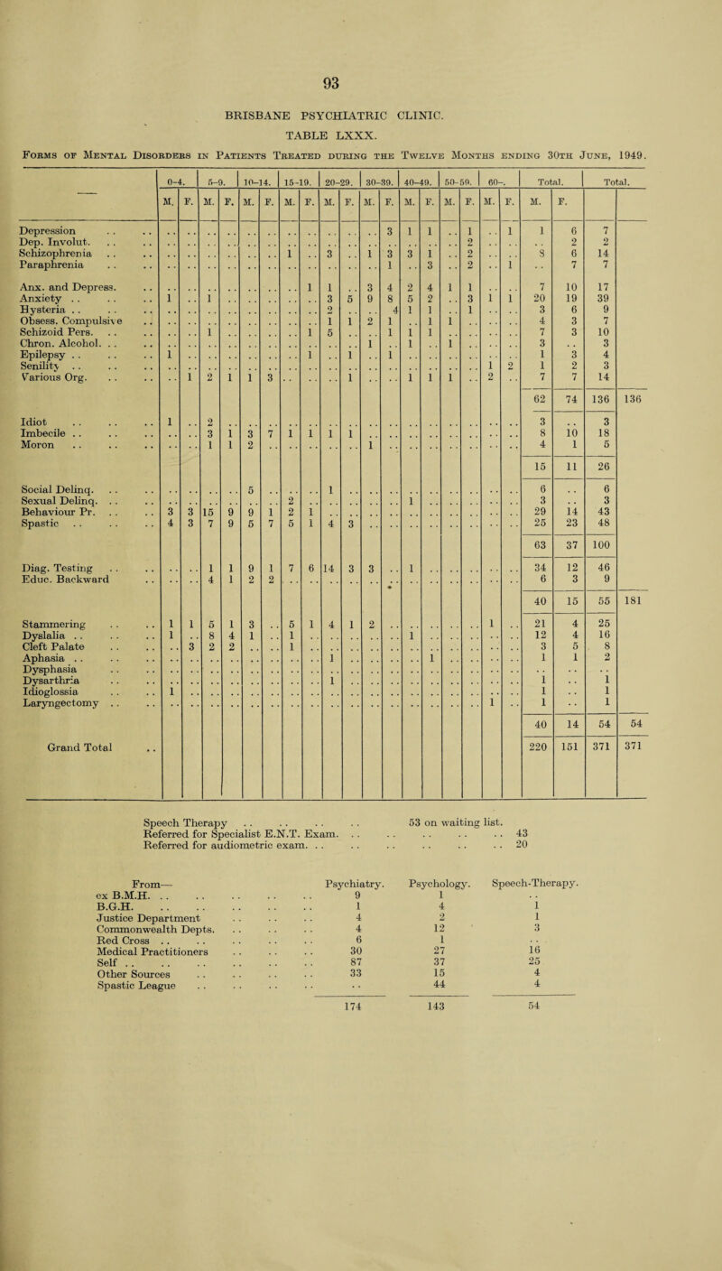 BRISBANE PSYCHIATRIC CLINIC. TABLE LXXX. Forms of Mental Disorders in Patients Treated during the Twelve Months ending 30th June, 1949. Depression Dep. Involut. Schizophrenia Paraphrenia Anx. and Depress. Anxiety Hysteria Obsess. Compulsive Schizoid Pers. Chron. Alcohol. . . Epilepsy Senility Various Org. Idiot Imbecile . . Moron Social Delinq. Sexual Delinq. . . Behaviour Pr. Spastic Diag. Testing Educ. Backward Stammering Dyslalia . . Cleft Palate Aphasia . . Dysphasia Dysarthria Idioglossia Laryngectomy Grand Total 0-4. 5-9. 10-14. 15-19. 20- 29. 30- 39. 40-49. 50-59. 60- Total. Total. M. F. M. F. M. F. M. F. M. F. M. F. M. F. M. F. M. F. M. F. 3 1 1 1 1 1 6 7 2 2 2 1 3 1 3 3 1 2 8 6 14 1 3 2 • • 1 7 7 1 1 3 4 2 4 1 1 7 10 17 , . 1 , , 1 3 5 9 8 5 2 , , 3 i 1 20 19 39 2 # t , . 4 1 1 , . 1 . . . . 3 6 9 i 1 2 1 1 1 4 3 7 1 1 5 , , 1 i 1 7 3 10 1 , . 1 1 3 . . 3 . , 1 1 1 1 1 3 4 i 2 1 2 3 1 2 1 1 3 1 1 1 1 • • 2 7 7 14 62 74 136 136 1 2 3 3 3 1 3 7 1 1 1 1 8 io 18 1 1 2 1 4 l 5 15 li 26 5 1 6 6 2 1 3 . . 3 , , 3 3 15 9 9 1 2 1 29 14 43 4 3 7 9 5 7 5 1 4 3 25 23 48 63 37 100 1 1 9 1 7 6 14 3 3 1 34 12 46 4 1 2 2 • 6 3 9 40 15 55 181 1 1 5 1 3 5 1 4 1 2 1 21 4 25 1 , . 8 4 1 1 1 12 4 16 . , 3 2 2 , 1 3 5 8 1 1 1 I 2 1 1 1 1 1 • , 1 1 1 • • 1 40 14 54 54 220 151 371 371 Speech Therapy . . . . . . . . 53 on waiting list. Referred for Specialist E.N.T. Exam. . . . . . . . . 43 Referred for audiometric exam. . . . . . . . . . . 20 From— ex B.M.H. Psychiatry. 9 Psychology. 1 Speech-Therapy. B.G.H. 1 4 1 Justice Department 4 2 1 Commonwealth Depts. 4 12 3 Red Cross . . 6 1 Medical Practitioners 30 27 16 Self. 87 37 25 Other Sources 33 15 4 Spastic League .. 44 4 174 143 54