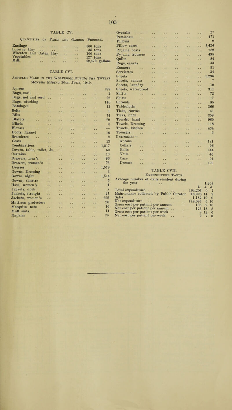 TABLE CV. Quantities of Farm and Garden Produce. Ensilage 500 tons Lucerne Hay 35 tons Wheaten and Oaten Hay 100 tons Vegetables 127 tons Milk . 42,472 gallons TABLE CYI. Articles Made in the Workroom During the Twelve Months Ending 30th June, 1949. Aprons Bags, mail Bags, net and cord Bags, stocking Bandages Belts Bibs Blazers Blinds Blouses Boots, flannel Brassieres Coats Combinations Covers, table, toilet, Curtains Drawers, men’s Drawers, women’s Dresses Gowns, Dressing Gowns, night Gowns, theatre Hats, women’s Jackets, duck Jackets, straight Jackets, women’s Mattress protectors Mosquito nets Muff suits Napkins &c. 289 2 22 140 12 1 74 72 6 18 2 13 1,217 50 10 96 53 1,579 3 1,514 5 4 7 21 699 26 16 14 26 Overalls . . 27 Petticoats 471 Pillows 2 Pillow cases 1,424 Pyjama coats 782 Pyjama trousers 495 Quilts 84 Rugs, canvas 43 Runners 51 Serviettes 34 Sheets 2,296 Sheets, canvas 7 Sheets, laundry 10 Sheets, waterproof 311 Shifts 72 Shirts 17 Shrouds 85 Tablecloths 366 Ticks, canvas 41 Ticks, linen 259 Towels, hand 960 Towels, Dressing 118 Towels, kitchen 434 Trousers 6 Uniforms :— Aprons 181 Collars 96 Belts 144 Veils . 46 Caps 91 Dresses 192 JABLE CVII. Expenditure Table. Average number of daily resident during the year 1,203 £ s. d. Total expenditure . . 164,203 0 7 Maintenance collected by Public Curator 13,926 14 9 Sales 1,182 19 0 Net expenditure . . 149,093 6 10 Gross cost per patient per annum 136 9 10 Net cost per patient per annum . 123 18 8 Gross cost per patient per week . 2 12 6 Net cost per patient per week 2 7 8