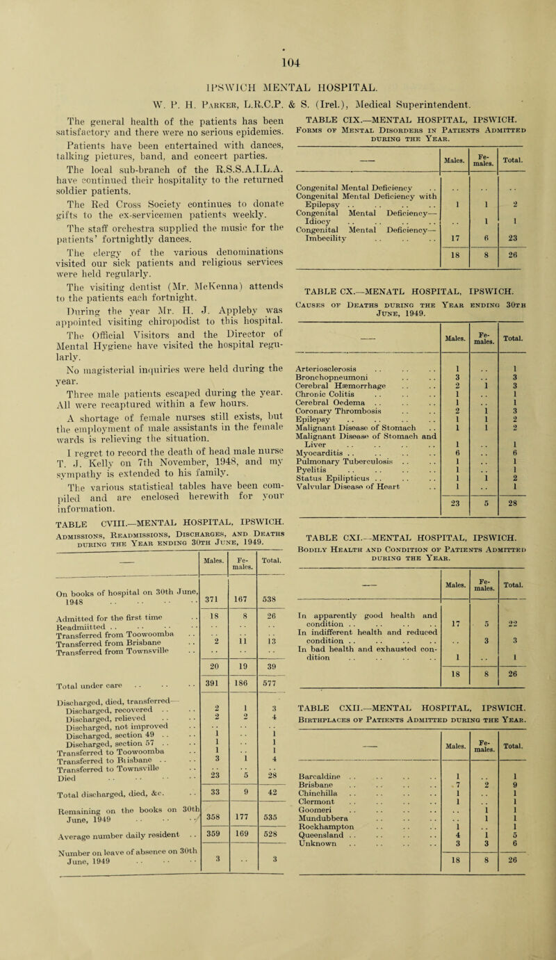 IPSWICH MENTAL HOSPITAL. W. P. H. Parker, L.R.C.P. & S. (Irel.), Medical Superintendent. The general health of the patients has been satisfactory and there were no serious epidemics. Patients have been entertained with dances, talking pictures, band, and concert parties. The local sub-branch of the R.S.S.A.I.L.A. have continued their hospitality to the returned soldier patients. The Red Cross Society continues to donate gifts to the ex-servicemen patients weekly. The staff orchestra supplied the music for the patients’ fortnightly dances. The clergy of the various denominations visited our sick patients and religious services were held regularly. The visiting dentist (Mr. McKenna) attends to the patients each fortnight. During the year Mr. H. J. Appleby was appointed visiting chiropodist to this hospital. The Official Visitors and the Director of Mental Hygiene have visited the hospital regu¬ larly. No magisterial inquiries were held during the year. Three male patients escaped during the year. All were recaptured within a few hours. A shortage of female nurses still exists, but the employment of male assistants in the female wards is relieving the situation. I regret to record the death of head male nurse T. J. Kelly on 7th November, 1948, and my sympathy is extended to his family. The various statistical tables have been com¬ piled and are enclosed herewith for your information. TABLE CVIII.—MENTAL HOSPITAL, IPSWICH. Admissions, Readmissions, Discharges, and Deaths during the Year ending 30th June, 1949. Males. Fe¬ males. Total. On books of hospital on 30th June, 371 167 538 1948 . Admitted for the first time 18 8 26 Readmiitted .. Transferred from Toowoomba 11 13 Transferred from Brisbane 2 Transferred from Townsville • * 20 19 39 Total under care 391 186 577 Discharged, died, transferred- Discharged, recovered . . 2 1 3 Discharged, relieved 2 4 Discharged, not improved 1 1 i Discharged, section 49 . . Discharged, section 57 . . l Transferred to Toowoomba 1 1 i Transferred to Biisbane . . 3 4 Transferred to Townsville 23 Died 5 28 Total discharged, died, &c. 33 9 42 Remaining on the books on 30th 358 177 535 June, 1949 Average number daily resident 359 169 528 Number on leave of absence on 30th 3 June, 1949 3 TABLE CIX.—MENTAL HOSPITAL, IPSWICH. Forms or Mental Disorders in Patients Admitted during the Year. — Males. Fe¬ males. Total. Congenita] Mental Deficiency Congenital Mental Deficiency with Epilepsy . . 1 1 2 Congenital Mental Deficiency— Idiocy 1 1 Congenital Mental Deficiency— Imbecility 17 6 23 18 8 26 TABLE CX.—MENATL HOSPITAL, IPSWICH. Causes of Deaths during the Year ending 30th June, 1949. — Males. Fe¬ males. Total. Arteriosclerosis 1 1 Bronehopneumoni 3 . • 3 Cerebral Haemorrhage 2 1 3 Chronic Colitis 1 1 Cerebral Oedema 1 , , 1 Coronary Thrombosis 2 1 3 Epilepsy 1 1 2 Malignant Disease of Stomach Malignant Disease of Stomach and 1 1 2 Liver 1 1 Myocarditis .. 6 . . 6 Pulmonary Tuberculosis 1 . . 1 Pyelitis 1 . . 1 Status Epilipticus . . 1 1 2 Valvular Disease of Heart 1 1 23 5 28 TABLE CXI.—MENTAL HOSPITAL, IPSWICH. Bodily Health and Condition of Patients Admitted DURING THE YEAR. -- Males. Fe¬ males. Total. In apparently good health and condition . . 17 5 22 In indifferent health and reduced condition . . 3 3 In bad health and exhausted con¬ dition 1 1 18 8 26 TABLE CXII.—MENTAL HOSPITAL, IPSWICH. Birthplaces of Patients Admitted during the Year. — Males. Fe¬ males. Total. Barcaldine . . 1 1 Brisbane 7 2 9 Chinchilla 1 . # 1 Clermont 1 1 Goomeri , t 1 1 Mundubbera . , 1 1 Rockhampton 1 . . 1 Queensland . . 4 1 5 Unknown 3 3 6 18 8 26