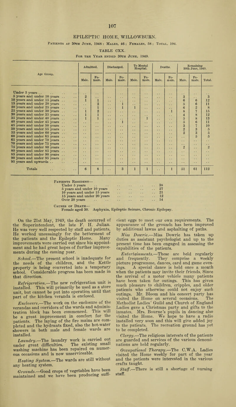 EPILEPTIC HOME, WILLOWBURN. Patients at 30th June, 1948 : Males, 46 ; Females, 58 ; Total, 104. TABLE CXX. For the Year ended 30th June, 1949. Age Group. Admitted. Discharged. To Mental Hospital. Deaths. Remaining 30th June, 1949. Male. Fe¬ male. Male. Fe¬ male. Male. Fe¬ male. Male. Fe¬ male. Male. Fe¬ male. Total. Under 5 years . . 5 years and under 10 years . . 2 3 3 10 years and under 15 years . . 1 1 , . 6 6 12 15 years and under 20 years . . . # 2 1 5 6 11 20 years and under 25 years . . 1 1 i 6 2 8 25 years and under 30 years . . i 2 1 8 7 15 30 years and under 35 years . . i 1 4 8 12 35 years and under 40 years . . i 1 1 5 8 13 40 years and under 45 years . . i 5 6 11 45 years and under 50 years . . 3 7 10 50 years and under 55 years . . 2 3 5 55 years and under 60 years . . 2 3 5 60 years and under 65 years . . . , 5 5 65 years and under 70 years . . 70 years and under 75 years . . 75 years and under 80 years . . 2 2 80 years and under 85 years . . 85 years and under 90 years . . , . 90 years and under 95 years . . 95 years and upwards . . Totals 6 8 3 l 1 1 51 61 112 Patients Resident— Under 5 years . . . . . . . . . . 38 5 years and under 10 years . . . . . . 27 10 years and under 15 years . . . . . . . . 21 15 years and under 20 years . . . . . . 12 Over 20 years . . .. . . . . . . 14 Causes of Death— Female aged 30. Asphyxia, Epileptic Seizure, Chronic Epilepsy. On the 21st May, 1949, the death occurred of the Superintendent, the late F. H, Julian. He was very well respected by staff and patients. He worked unceasingly for the betterment of the patients and the Epileptic Home. Many improvements were carried out since his appoint¬ ment and he had great hopes of further improve¬ ments during the coming year. School.—The present school is inadequate for the needs of the children, and the Kettle property is being converted into a temporary school. Considerable progress has been made in that direction. Refrigeration.—The new refrigeration unit is installed. This will primarily be used as a store unit, but cannot be put into operation until that part of the kitchen veranda is enclosed. Enclosure.—The work on the enclosure of the verandas and corridors of the wards and adminis¬ tration block has been commenced. This will be a great improvement in comfort for the patients. The laying of the fire mains are com¬ pleted and the hydrants fixed, also the hot-water showers in both male and female wards are installed. Laundry— The laundry work is carried out under great difficulties. The existing small washing machine has been repaired on numer¬ ous occasions and is now unserviceable. Heating System — The wards are still without any heating system. Grounds.—Good crops of vegetables have been maintained and we have been producing suffi¬ cient- eggs to meet our own requirements. The appearance of the grounds has been improved by additional lawns and asphalting of paths. Miss Dowrie.—Miss Dowrie has taken up duties as assistant psychologist and up to the present time has been engaged in assessing the capabilities of the patients. Entertainments.—These are held regularly and frequently. They comprise a weekly picture programme, dances, card and game even¬ ings. A special dance is held once a month when the patients may invite their friends. Since the arrival of a motor vehicle many patients have been taken for outings. This has given much pleasure to children, cripples, and older patients who otherwise could not enjoy such outings. Mr. Bloom and his concert party has visited the Home on several occasions. The Methodist Ladies’ Guild and Church of England Ladies gave a, Christmas party and gifts to the inmates. Mrs. Bourne’s pupils in dancing also visited the Home. We hope to have a radio installed very soon and this will give added joy to the patients. The recreation ground has yet to be completed. Clergy.—The religious interests of the patients are guarded and services of the various denomi¬ nations are held regularly. Occupational Therapy.—The C.W.A. Ladies visited the Home weekly for part of the year and the patients were interested in the various crafts taught. Staff.—There is still a shortage of nursing staff.