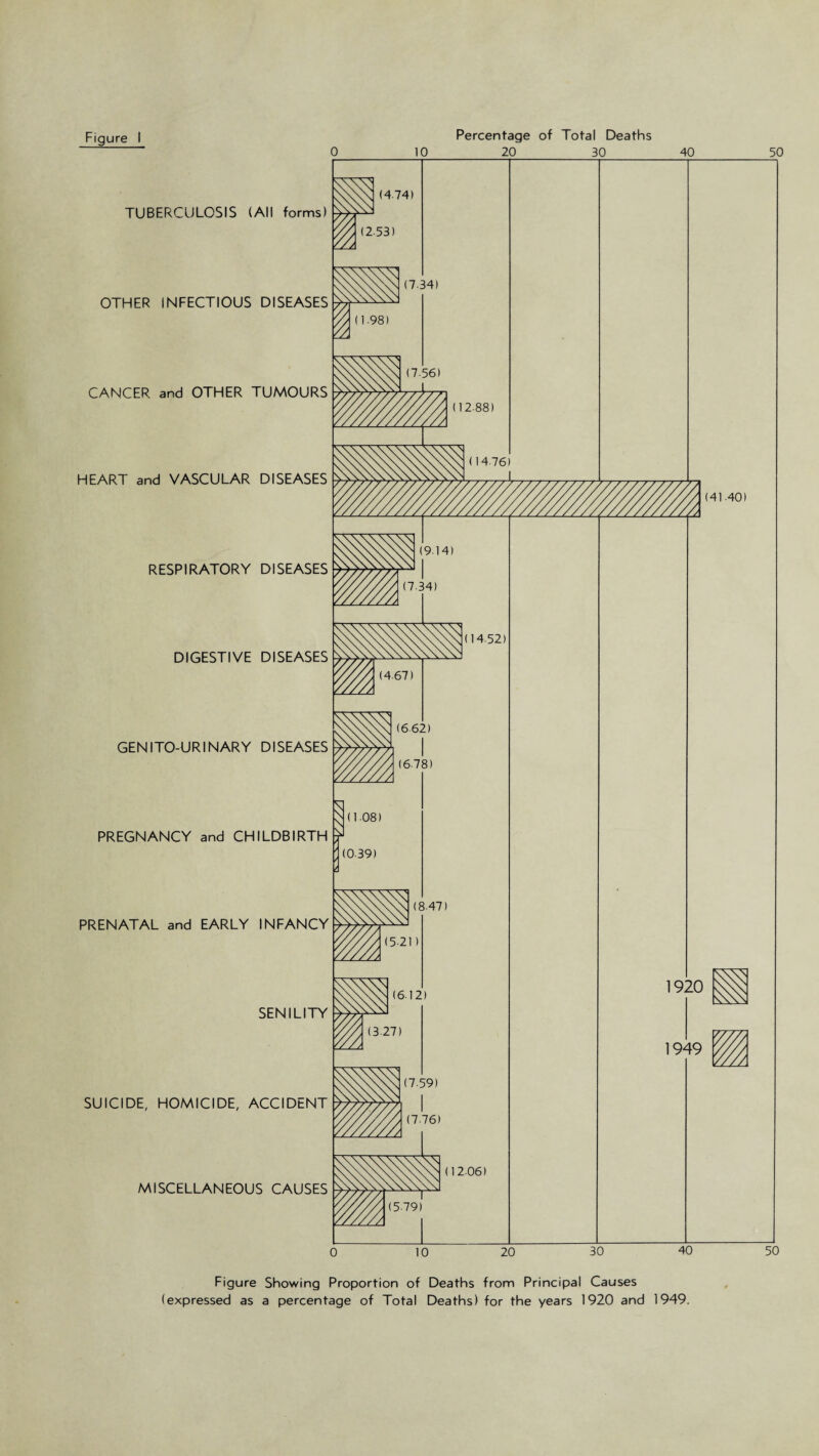 Figure I Percentage of Total Deaths 0 10 20 30 40 50 Figure Showing Proportion of Deaths from Principal Causes (expressed as a percentage of Total Deaths) for the years 1920 and 1949.