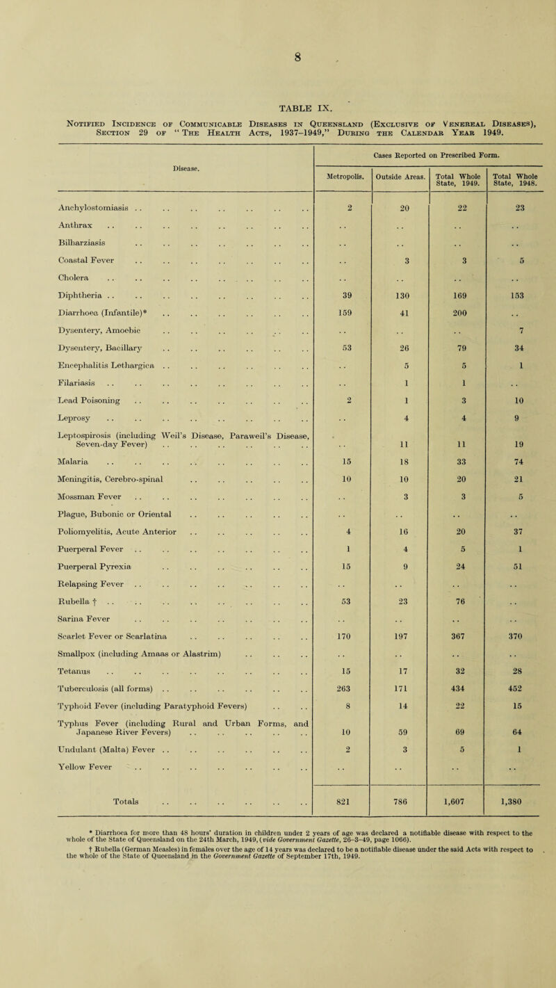 TABLE IX. Notified Incidence of Communicable Diseases in Queensland (Exclusive of Venereal Diseases), Section 29 of “ The Health Acts, 1937-1949,” During the Calendar Year 1949. Cases Reported on Prescribed Form. Disease. Metropolis. Outside Areas. Total Whole State, 1949. Total Whole State, 1948. Anchylostomiasis . . 2 20 22 23 Anthrax • • . • Bilharziasis • • . . Coastal Fever • • 3 3 5 Cholera . . .. . . . . .... Diphtheria . . 39 130 169 153 Diarrhoea (Infantile)* 159 41 200 Dysentery, Amoebic 7 Dysentery, Bacillary 53 26 79 34 Encephalitis Lethargica . . 5 5 1 Filariasis • • 1 1 • • Lead Poisoning 2 1 3 10 Leprosy 4 4 9 Leptospirosis (including Weil’s Disease, Paraweil’s Disease, Seven-day Fever) • 11 11 19 Malaria 15 18 33 74 Meningitis, Cerebro-spinal 10 10 20 21 Mossman Fever 3 3 5 Plague, Bubonic or Oriental • • • • • • Poliomyelitis, Acute Anterior 4 16 20 37 Puerperal Fever 1 4 5 1 Puerperal Pyrexia 15 9 24 51 Relapsing Fever Rubella f .. 53 23 76 Sarina Fever Scarlet Fever or Scarlatina 170 197 367 370 Smallpox (including Amaas or Alastrim) Tetanus 15 17 32 28 Tuberculosis (all forms) 263 171 434 452 Typhoid Fever (including Paratyphoid Fevers) 8 14 22 15 Typhus Fever (including Rural and Urban Forms, and Japanese River Fevers) 10 59 69 64 Undulant (Malta) Fever .. 2 3 5 1 Yellow Fever Totals 821 786 1,607 1,380 * Diarrhoea for more than 48 hours’ duration in children under 2 years of age was declared a notifiable disease with respect to the whole of the State of Queensland on the 24th March, 1949,(vide Government Gazette, 26-3-49, page 1066). t Rubella (German Measles) in females over the age of 14 years was declared to be a notifiable disease under the said Acts with respect to