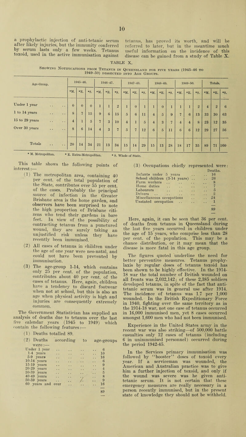 a prophylactic injection of anti-tetanic serum after likely injuries, but the immunity conferred by serum lasts only _ a few weeks. Tetanus toxoid, used in the active immunisation against tetanus, has proved its worth, and will be referred to later, but in the meantime much useful information on the incidence of this disease can be gained from a study of Table X. TABLE X. Shoving Notifications from Tetanus in Queensland for five years (1945-46 to 1949-50) dissected into Age Groups. Age-Group. 1945-46. 1946-47. 1947-48. 1948-49. 1949-50. Totals. *M. *E. *S. *M. *E. *S. *M. *E. »S. *M. *E. *S. *M. *E. *S. *M. *E. *S. Under 1 year 0 0 0 1 1 2 1 0 1 1 0 1 1 1 2 4 2 6 1 to 14 years 8 7 15 9 6 15 5 6 11 4 5 9 7 6 13 33 30 63 15 to 29 years 4 1 5 7 3 10 4 1 5 4 3 7 4 4 8 23 12 35 Over 30 years 8 6 14 4 3 7 5 7 12 6 5 11 6 6 12 29 27 56 Totals 20 14 34 21 13 34 15 14 29 15 13 28 18 17 35 89 71 160 * M. Metropolitan. * E. Extra-Metropolitan. * s. Whole of State. This table shows the following points of interest:— (1) The metropolitan area, containing 40 per cent, of the total population of the State, contributes over 55 per cent, of the cases. Probably the principal source of infection in the Greater Brisbane area is the home garden, and observers have been surprised to note the high proportion of Brisbane citi¬ zens who tend their gardens in bare feet. In view of the possibility of contracting tetanus from a punctured wound, they are surely taking an unjustified risk unless they have recently been immunised. (2) All cases of tetanus in children under the age of one year were neo-natal, and could not have been prevented by immunisation. (3) The age-group 1-14, which contains only 25 per cent, of the population, contributes about 40 per cent, of the cases of tetanus. Here, again, children have a tendency to discard footwear when not at school, but this is also an age when physical activity is high and injuries are consequently extremely common. The Government Statistician has supplied an analysis of deaths due to tetanus over the last five calendar years (1945 to 1949) which contain the following features:— (1) Deaths totalled 89. (2) Deaths according to were:— Under 1 year 1-4 years 5-9 years 10-14 years 15-19 years 20-29 years 30-39 years 40-49 years 50-59 years . . .. /. 60 years and over (3) Occupations chiefly represented were Deaths. Infants under 5 years .. 16 School children (5-14 years) . . . . 26 Farm workers 8 Home duties 7 Labourers 5 Drivers 9 Miscellaneous occupations ! 24 Unstated occupation 1 89 Here, again, it can be seen that 36 per cent, of deaths from tetanus in Queensland during the last five years occurred in children under the age of 15 years, who comprise less than 28 per cent, of the population. This may be a chance distribution, or it may mean that the disease is more fatal in this age group. The figures quoted underline the need for better preventive measures. Tetanus prophy¬ laxis by regular doses of tetanus toxoid has been shown to be highly effective. In the 1914- 18 war the total number of British wounded on all fronts was 2,032,142; of these 2,385 soldiers developed tetanus, in spite of the fact that anti- tetanic serum was in general use after 1914. The incidence of tetanus was 1.7 per 1,000 wounded. In the British Expeditionary Force in 1940, fighting over the same territory as in the 1914-18 war, not one case of tetanus occurred in 16,000 immunised men, yet 8 cases occurred amongst 1,600 men who had not been immunised. Experience in the United States army in the recent war was also striking—of 500,000 battle casualties only 12 cases of tetanus (including 6 in unimmunised personnel) occurred during the period 1942-45. In the Services primary immunisation was followed by “booster” doses of toxoid every year. If a serviceman was wounded, the American and Australian practice was to give him a further injection of toxoid, and only if the wound was severe was he given anti- tetanic serum. It is not certain that these emergency measures are really necessary in a person recently immunised, but in the present state of knowledge they should not be withheld. age-groups 6 . 10 . 16 6 9 4 5 8 9 . 16 89