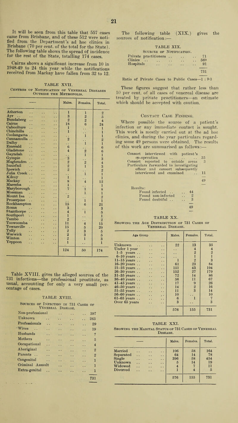 It will be seen from this table that 557 cases came from Brisbane, and of these 512 were noti¬ fied from the Department’s ad hoc clinics in Brisbane (70 per cent, of the total for the State). The following table shows the spread of incidence for the rest of the State, totalling 174 cases. Cairns shows a significant increase from 10 in 1948-49 to 24 this year while the notifications received from Mackay have fallen from 32 to 12. TABLE XVII. Centres of Notification of Venereal Diseases Outside the Metropolis. Males. Females. Total. Atherton 1 1 2 Ayr. 3 2 5 Bundaberg . . 2 2 4 Cairns 18 6 24 Caboolture . . 1 1 Chinchilla 1 1 Coolangatta . . 1 1 Cunnamulla . . 2 2 Dalby , , 1 1 Emerald 6 6 Gladstone 4 2 6 Gayndah 1 1 Gympie 3 3 Hughenden . . 2 2 4 Innisfail 2 1 3 Ipswich 2 2 Julia Creek . . i 1 Kilcoy i 1 Mackay 8 4 12 Mareeba 1 1 Maryborough 7 i 8 Mossman 1 1 Mount Isa 2 2 Proserpine . . 1 1 Rockhampton 15 6 21 Roma 3 3 Stanthorpe . . 4 i 5 Southport 1 1 Tambo 2 2 Toowoomba 11 4 15 Townsville . . 15 5 20 Tully . 2 3 5 Warwick 2 3 5 Winton 2 1 3 Yeppoon 1 1 124 50 174 Table XVIII. gives the alleged sources of the 731 infections—the professional prostitute, as usual, accounting for only a very small per¬ centage of cases. TABLE XVIII. Sources op Infection in 731 Cases of Venereal Disease. Non-professional . . . . . . 397 Unknown . . .. . . .. 263 Professionals .. .. .. .. 29 •Wives .. .. .. .. .. 19 Husbands .. . . . . . . 7 Mothers . . . . .. _ t 5 Occupational . . .. .. .. 4 Aboriginal .. .. . , .. 2 Parents . . . . . . . . . . 2 Congenital . . . . . . . . 1 Criminal Assault .. . . .. 1 Extra-genital .. .. .. .. 1 731 The following table (XIX.) gives the sources of notification :— TABLE XIX. Sources of Notification. Private practitioners . . . . . . 71 Clinics .. . . . . . . .. 569 Hospitals . . . . . . . . 91 731 Ratio of Private Cases to Public Cases—1 : 9-3 These figures suggest that rather less than 10 per cent, of all cases of venereal disease are treated by private practitioners—an estimate which should be accepted with caution. Contact Case Finding. Where possible the source of a patient’s infection or any immediate contact is sought. This work is mostly carried out at the ad hoc clinics, and during the year particulars regard¬ ing some 49 persons were obtained. The results of this work are summarised as follows:— Consort interviewed with patient’s cto-opcration . . . . . . 35 Consort reported to outside areas 3 Particulars forwarded to investigating officer and consort subsequently interviewed and examined . . 11 49 Eesults: Found infected . . . . 44 Found non-infected . . 2 Found doubtful . . .. 3 49 TABLE XX. Showing the Age Distribution of 731 Cases of Venereal Disease. Age Group Males. Females. Total. Unknown 22 13 35 Under 1 year • . 4 4 1-5 years . . . . 2 2 6-10 years . . . . 1 1 11—15 years . . 1 2 3 16-20 years . . 61 23 84 21-25 years . . 151 43 194 26-30 years . . 152 27 179 31-35 yhars . . 72 14 86 36-40 years . . 56 11 67 41—45 years . . 17 9 26 46-50 years . . 14 2 16 51-55 years . . 11 3 14 56-60 years . . 10 . . 10 61-65 years . . 6 1 7 Over 65 years 3 3 576 155 731 TABLE XXI. Showing the Marital Status of 731 Cases of Venereal Disease. Males. Females. Total. Married 106 58 164 Separated 64 14 78 Single 396 58 454 Unknown 5 14 19 Widowed 4 7 • 11 Divorced 1 4 5 576 155 731