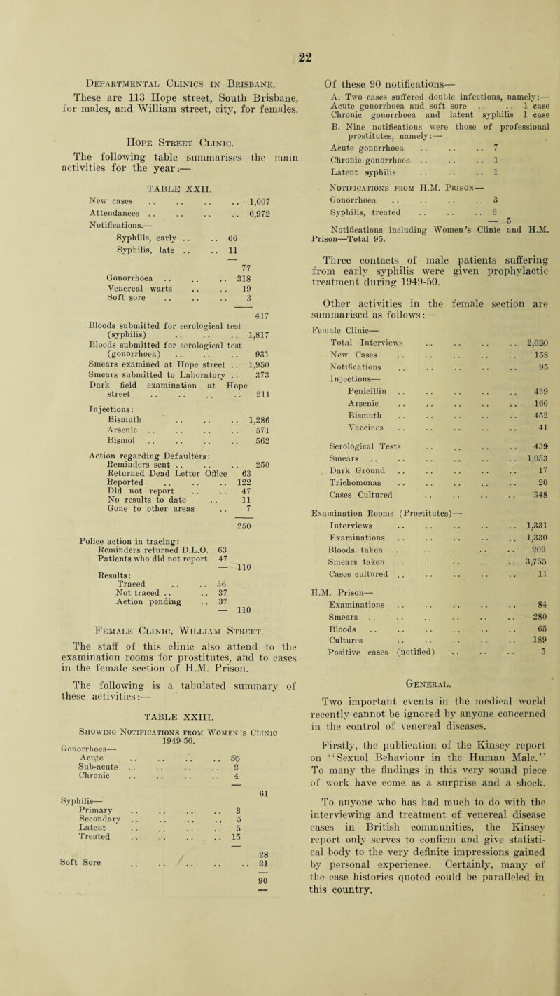 Departmental Clinics in Brisbane. Of these 90 notifications— These are 113 Hope street, South Brisbane, for males, and William street, city, for females. A. Two cases suffered double infections, namely:— Acute gonorrhoea arid soft sore . . 1 case Chronic gonorrhoea and latent syphilis 1 ease Hope Street Clinic. The following table summarises the main activities for the year:— B. Nine notifications were those of professional prostitutes, namely:— Acute gonorrhoea .. . . 7 Chronic gonorrhoea . . . . 1 Latent syphilis . . . . 1 TABLE XXII. New eases • , 1,007 Attendances .. # , 6,972 Notifications.— Syphilis, early . . 66 Syphilis, late . . 11 77 Gonorrhoea 318 Venereal wrarts 19 Soft sore 3 417 Bloods submitted for serological test (syphilis) 1,817 Bloods submitted for serological test (gonorrhoea) • . 931 Smears examined at Hope street , , 1,950 Smears submitted to Laboratory , , 373 Dark field examination at Hop e street 211 Injections: Bismuth t . 1,286 Arsenic 571 Bismol . -• 562 Action regarding Defaulters: Reminders sent . . , , 250 Returned Dead Letter Office 63 Reported .. .. .. 122 Did not report .. . . 47 No results to date . . 11 Gone to other areas . . 7 250 Police action in tracing: Reminders returned D.L.O. 63 Patients who did not report 47 Results: Traced 36 Not traced 37 Action pending 37 — 110 Female Clinic, William Street. The staff of this clinic also attend to the examination rooms for prostitutes, and to cases in the female section of H.M. Prison. Notifications from H.M. Prison— Gonorrhoea .. .. .. .. 3 Syphilis, treated . . .. 2 — 5 Notifications including Women’s Clinic and H.M. Prison—Total 95. Three contacts of male patients suffering from early syphilis were given prophylactic treatment during 1949-50. Other activities in the female section are summarised as follows:— Female Clinic— Total Interviews . . .. . . . . 2,02(0 New Cases .. .. .. .. .. 158 Notifications . . . . . . . . . . 95 Injections— Penicillin .. . . . . . . . . 439 Arsenic . . . . . . . . .. 160 Bismuth . . . . . . . . . . 452 Vaccines .. . . . . . . . . 41 Serological Tests . . . . . . . . 43& Smears . . . . . . . . . . . . 1,053 , Dark Ground .. . . . . . . . . 17 Trichomonas . . . . . . .. . . 20 Cases Cultured . . . . .. .. 348 Examination Rooms (Prostitutes) — Interviews . . . . . . . . . . 1,331 Examinations .. .. .. ... .. 1,330 Bloods taken . . .. .. . . . . 209 Smears taken . . . . .. .. . . 3,755 Cases cultured . . . . . . . . . . 11 H.M. Prison— Examinations . . . . .. . . .. 84 Smears . . ' . . .. . . . . . . 280 Bloods .. .. .. .. .. . . 65 Cultures .. . . . . .. .. 189 Positive cases (notified) . . .. . . 5 The following is a tabulated summary of these activities:— TABLE XXIII. Showing Notifications from Women’s Clinic 1949-50. Gonorrhoea— Acu,te Sub-acute Chronic 56 2 4 Syphilis— Primary Secondary Latent Treated Soft Sore 61 3 5 5 15 28 21 90 General. Two important events in the medical world recently cannot be ignored by anyone concerned in the control of venereal diseases. Firstly, the publication of the Kinsey report on “Sexual Behaviour in the Human Male.” To many the findings in this very sound piece of work have come as a surprise and a shock. To anyone who has had much to do with the interviewing and treatment of venereal disease cases in British communities, the Kinsey report only serves to confirm and give statisti¬ cal body to the very definite impressions gained by persoual experience. Certainly, many of the case histories quoted could be paralleled in this country.