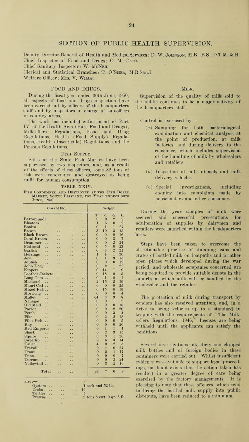 SECTION OF PUBLIC HEALTH SUPERVISION. Deputy Director-General of Health and Medical Services: D. W. Johnson, M.B., B.S., D.T.M. & H Chief Inspector of Food and Drugs: C. M. Cato. Chief Sanitary Inspector: W. McNeil. Clerical and Statistical Branches: T. O’Shea, M.R.San.I. Welfare Officer: Mrs. Y. Wills. FOOD AND DRUGS. Milk. During the fiscal year ended 30th June, 1950, all aspects of food and drugs inspection have been carried out by officers of the headquarters staff and by inspectors in charge of sub-offices in country areas. The work has included enforcement of Part IV. of the Health Acts (Pure Food and Drugs), Milksellers’ Regulations, Food and Drug Regulations, Health (Food Supply) Regula¬ tions, Health (Insecticide) Regulations, and the Poisons Regulations. Fish Supply. Sales at the State Fish Market have been supervised by two inspectors, and, as a result, of the efforts of these officers, some 82 tons of fish were condemned and destroyed as being unfit for human consumption. Supervision of the quality of milk sold to the public continues to be a major activity of the headquarters staff. Control is exercised by— (a) Sampling for both bacteriological examination and chemical analysis at the point of production, at milk factories, and during delivery to the consumer, which includes supervision of the handling of milk by wholesalers and retailers. (5) Inspection of milk utensils and milk delivery vehicles. TABLE XXIV. Fish Condemned and Destroyed at the Fish Board Market, South Brisbane, eor Year ending 30th June, 1950. Class of Fish. Weight. T. c. Q. l. Barramundi 0 9 2 9 Bloaters 1 6 0 9 Bonito 0 I 1 27 Bream 3 10 3 15 Black Bream 0 0 0 16 Coral Bream 0 0 3 7 Drummer . . 0 0 2 24 Flathead 0 5 0 23 Garfish 0 3 2 21 Herrings 1 4 1 20 Jew 0 1 3 15 Jobfish 0 0 0 12 John Dory 0 2 1 22 Kippers 0 14 1 0 Leather Jackets . . 0 18 0 5 Long Tom .. 0 1 2 1 Mackerel 2 15 2 19 Mauri Cod . . 0 0 0 25 Mixed Fish. . 0 15 0 19 Morwong . . 0 0 0 4 Mullet 64 3 3 8 Nanagai 0 0 1 2 Old Maid . . 0 0 0 18 Parrot 0 0 2 20 Perch 0 0 3 4 Pike 0 2 2 18 Pilot Fish . . 0 0 0 5 Ray . 0 0 0 20 Red Emperor 0 1 1 1 Shark 0 2 3 15 Squire 0 3 1 20 Sweetlip 0 6 3 14 Tailer 4 0 2 5 Trevalli 0 4 0 27 Trout . 0 2 1 17 Tuna 0 0 0 7 Turrum 0 0 2 24 Yellowtail . . 0 3 2 16 Total • • 82 7 0 2 also:— Oysters Crabs Turtles Prawns 1 sack and 52 lb. 16 5 2 tons 8 ewt. 0 qr. 8 lb. (c) Special investigations, including enquiry into complaints made by householders and other consumers. During the year samples of milk were secured and successful prosecutions for adulteration of supplies by dairymen and retailers were launched within the headquarters area. Steps have been taken to overcome the objectionable practice of dumping cans and crates of bottled milk on footpaths and in other open places which developed during the war period, and wholesale companies concerned are being required to provide suitable depots in the suburbs at which milk will be handled by the wholesaler and the retailer. The protection of milk during transport by vendors has also received attention, and, in a drive to bring vehicles up to a standard in keeping with the requirements of “The Milk- sellers Regulations, 1946,” licenses are being withheld until the applicants can satisfy the conditions. Several investigations into dirty and chipped milk bottles and of foreign bodies in these containers were carried out. Whilst insufficient evidence was available to support legal proceed¬ ings, no doubt exists that the action taken has resulted in a greater degree of care being exercised by the factory managements. It is pleasing to note that these offences, which tend to bring the bottled milk supply into public disrepute, have been reduced to a minimum.
