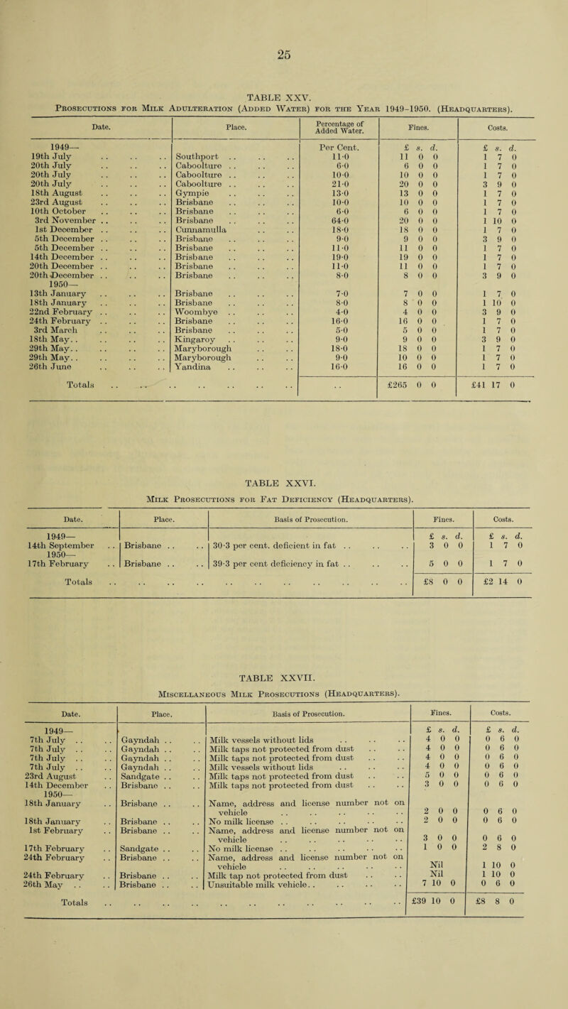 TABLE XXV. Prosecutions for Milk Adulteration (Added Water) for the Year 1949-1950. (Headquarters). Date. Place. Percentage of Added Water. Fines. Costs. 1949— Per Cent. £ s. d. £ s. d. 19th July Southport 11-0 11 0 0 1 7 0 20th July Caboolture . . 6-0 6 0 0 1 7 0 20th July Caboolture . . 10-0 10 0 0 1 7 0 20th July Caboolture . . 210 20 0 0 3 9 0 18th August Gympie 130 13 0 0 1 7 0 23rd August Brisbane 100 10 0 0 1 7 0 10th October Brisbane 6-0 6 0 0 1 7 0 3rd November . . Brisbane 640 20 0 0 1 10 0 1st December . . Cunnamulla 18-0 18 0 0 1 7 0 5th December . . Brisbane 9-0 9 0 0 3 9 0 5th December . . Brisbane 11-0 11 0 0 1 7 0 14th December . . Brisbane 19-0 19 0 0 1 7 0 20th December . . Brisbane 11-0 11 0 0 1 7 0 20th December . . Brisbane 8-0 8 0 0 3 9 0 1950— 13th January Brisbane 7-0 7 0 0 1 7 0 18th January Brisbane 8-0 8 0 0 1 10 0 22nd February . . Woombye 4-0 4 0 0 3 9 0 24th February . . Brisbane 16-0 16 0 0 1 7 0 3rd March Brisbane 5-0 5 0 0 1 7 0 18th May. . Kingaroy 9-0 9 0 0 3 9 0 29th May. . Maryborough 18-0 18 0 0 1 7 0 29th May. . Maryborough 9-0 10 0 0 1 7 0 26th June Yandina 16-0 16 0 0 1 7 0 Totals . £265 0 0 £41 17 0 TABLE XXVI. Milk Prosecutions for Fat Deficiency (Headquarters). Date. Place. Basis of Prosecution. Fines. Costs. 1949— 14th September Brisbane . . 30 3 per cent, deficient in fat . . £ s. d. 3 0 0 £ s. d. 1 7 0 1950— 17th February Brisbane . . 39-3 per cent deficiency in fat . . 5 0 0 1 7 0 Totals .. .. £8 0 0 £2 14 0 TABLE XXVII. Miscellaneous Milk Prosecutions (Headquarters). Date. Place. Basis of Prosecution. Fines. Costs. 1949— £ s. d. £ s. d. 7th July Gayndah . . Milk vessels without lids 4 0 0 0 6 0 7th July Gayndah . . Milk taps not protected from dust 4 0 0 0 6 0 7th July Gayndah . . Milk taps not protected from dust 4 0 0 0 6 0 7th July Gayndah . . Milk vessels without lids 4 0 0 0 6 0 23rd August Sandgate .. Milk taps not protected from dust 5 0 0 0 6 0 14th December Brisbane . . Milk taps not protected from dust 3 0 0 0 6 0 1950— 18th January Brisbane . . Name, address and license number not on vehicle 2 0 0 0 6 0 18th January Brisbane .. No milk license . . 2 0 0 0 6 0 1st February Brisbane . . Name, address and license number not on vehicle 3 0 0 0 6 0 17th February Sandgate .. No milk license . . 1 0 0 2 8 0 24th February Brisbane . . Name, address and license number not on vehicle Nil 1 10 0 24th February Brisbane . . Milk tap not protected from dust Nil 1 10 0 26th May Brisbane . . Unsuitable milk vehicle. . 7 10 0 0 6 0 Totals . . .. £39 10 0 £8 8 0