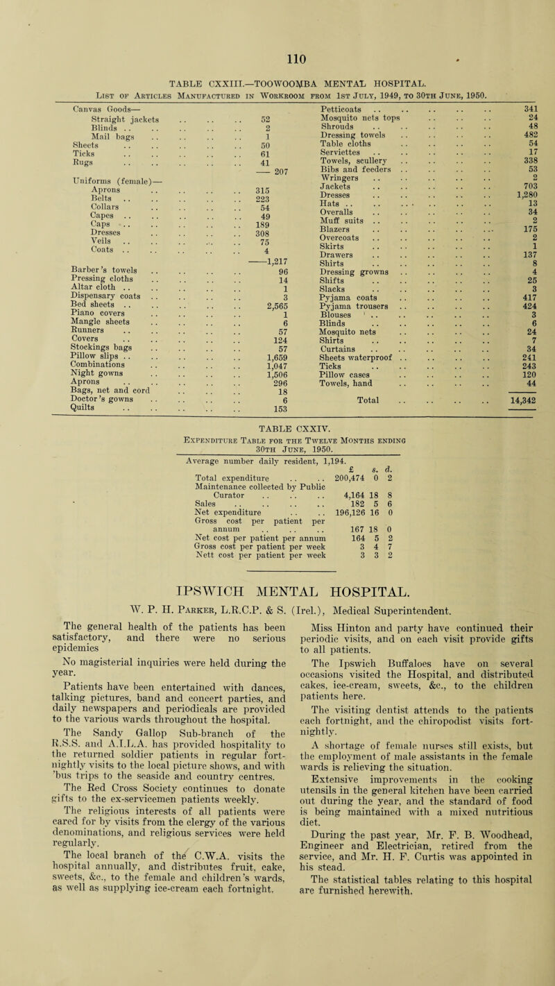 TABLE CXXIII.—TOOWOOMBA MENTAL HOSPITAL. List of Articles Manufactured in Workroom from 1st July, 1949, to 30th June, 1950 Canvas Goods— Straight jackets Blinds Mail bags Sheets Ticks Rugs Uniforms (female) — Aprons Belts Collars Capes Caps Dresses Veils Coats Barber’s towels Pressing cloths Altar cloth Dispensary coats Bed sheets Piano covers Mangle sheets Runners Covers Stockings bags Pillow slips Combinations Night gowns Aprons Bags, net and cord Doctor’s gowns Quilts 52 2 1 50 61 41 - 207 315 223 54 49 189 308 75 4 -1,217 96 14 1 3 2,565 1 6 57 124 57 1,659 1,047 1,506 296 18 6 153 Petticoats Mosquito nets tops Shrouds Dressing towels Table cloths Serviettes Towels, scullery Bibs and feeders Wringers Jackets Dresses Hats Overalls Muff suits .. Blazers Overcoats Skirts Drawers Shirts Dressing growns Shifts Slacks Pyjama coats Pyjama trousers Blouses 1 .. Blinds Mosquito nets Shirts Curtains Sheets waterproof Ticks Pillow cases Towels, hand Total 341 24 48 482 54 17 338 53 2 703 1,280 13 34 2 175 2 1 137 8 4 25 3 417 424 3 6 24 7 34 241 243 120 44 14,342 TABLE CXXIV. Expenditure Table for the Twelve Months ending 30th June, 1950. Average number daily resident, 1,194. £ s. Total expenditure . . . . 200,474 0 Maintenance collected by Public Curator .. .. .. 4,164 18 Sales . 182 5 Net expenditure . . . . 196,126 16 Gross cost per patient per annum . . . . .. 167 18 Net cost per patient per annum 164 5 Gross cost per patient per week 3 4 Nett cost per patient per week 3 3 d. 2 8 6 0 0 2 7 2 IPSWICH MENTAL HOSPITAL. W. P. H. Parker, L.R.C.P. & S. (Irel.), Medical Superintendent. The general health of the patients has been satisfactory, and there were no serious epidemics No magisterial inquiries were held during the year. Patients have been entertained with dances, talking pictures, band and concert parties, and daily newspapers and periodicals are provided to the various wards throughout the hospital. The Sandy Gallop Sub-branch of the R.S.S. and A.I.L.A. has provided hospitality to the returned soldier patients in regular fort¬ nightly visits to the local picture shows, and with ’bus trips to the seaside and country centres. The Red Cross Society continues to donate gifts to the ex-servicemen patients weekly. The religious interests of all patients were cared for by visits from the clergy of the various denominations, and religious services were held regularly. The local branch of th^ C.W.A. visits the hospital annually, and distributes fruit, cake, sweets, &c., to the female and children’s wards, as well as supplying ice-cream each fortnight, Miss Hinton and party have continued their periodic visits, and on each visit provide gifts to all patients. The Ipswich Buffaloes have on several occasions visited the Hospital, and distributed cakes, ice-cream, sweets, &c., to the children patients here. The visiting dentist attends to the patients each fortnight, and the chiropodist visits fort¬ nightly. A shortage of female nurses still exists, but the employment of male assistants in the female wards is relieving the situation. Extensive improvements in the cooking utensils in the general kitchen have been carried out during the year, and the standard of food is being maintained with a mixed nutritious diet. During the past year, Mr. F. B. Woodhead, Engineer and Electrician, retired from the service, and Mr. H. F. Curtis was appointed in his stead. The statistical tables relating to this hospital are furnished herewith.